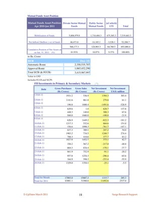 Mutual Funds Asset Position

   Mutual Funds Asset Position Private Sector Mutual                     Public Sector     (of which)
       Apr 2010-Jan 2011               Funds                             Mutual Funds          UTI          Total



          Mobilisation of Funds               5,808,979.0                 1,710,484.3       675,365.3     7,519,463.3

    Net Inflow/ Outflow (-ve) of funds         66,473.8                    -14,185.1         -3,528.1      52,288.7

                                               566,177.1                   124,903.3        64,760.5       691,080.4
   Cumulative Position of Net Assets as
        on Jan, 31, 2011 (%)                    81.93%                      18.07%           9.37%         100.00%
   in Rs. Crore
   ECB                                                    Dec-10
   Automatic Route                                   2,350,535,707
   Approval Route                                    1,065,452,290
   Total ECB (& FCCB)                                3,415,987,997
   Value in USD
   Includes FCCB and NCPS
          FII Investments in Primary & Secondary Markets

                  Debt            Gross Purchases    Gross Sales           Net Investment        Net Investment
                                    (Rs Crores)      (Rs Crores)            (Rs Crores)           US($) million
          1-Feb-11                          1931.2               536.9                  1394.3            303.4
          2-Feb-11                          1141.6               861.8                   279.8             61.1
          3-Feb-11
                                             196.8              1688.4                 -1491.6            -326.9
          4-Feb-11                           629.6                 1.0                   628.7            137.8
          7-Feb-11                           448.3               140.0                   308.3             67.6
          8-Feb-11                           940.0              1040.0                  -100.0            -21.9
          9-Feb-11
                                             626.9              1449.2                  -822.3            -181.2
          10-Feb-11                         1217.3               532.6                   684.6             151.0
          11-Feb-11                          336.6              1098.3                  -761.7            -167.1
          14-Feb-11                          627.3               380.1                   247.2              54.0
          15-Feb-11                         1983.2               734.5                  1248.7             274.4
          17-Feb-11                          788.3               410.6                   377.7              83.2
          18-Feb-11                         1827.8              1452.7                   375.1              82.7
          21-Feb-11                          350.2               567.2                  -217.0             -48.0
          22-Feb-11                          664.3               834.4                  -170.1             -37.7
          23-Feb-11                          661.9               752.9                   -91.1             -20.2
          24-Feb-11                          957.8              1254.3                  -296.4             -65.6
          25-Feb-11                          344.9               598.3                  -253.4             -55.9
          28-Feb-11                         1329.0              1354.1                   -25.1              -5.5




          Total for Month                  17003.0          15687.3                     1315.7            285.3
          Total for 2011                   43081.1          31588.6                    11492.6           2537.0




E-UpDates March 2011                                       18                                     Surge Research Support
 