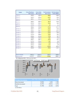 Equity                 Gross Purchases            Gross Sales               Net Investment                Net Investment
                                                               (Rs Crores)            (Rs Crores)                  (Rs Crores)                 US($) million
        1-Feb-11                                                    2592.5                   3493.0                       -900.5                      -196.0
        2-Feb-11                                                    3453.7                   3879.4                       -425.7                       -92.9
        3-Feb-11                                                    3087.1                   3133.2                              -46.1                 -10.1
        4-Feb-11
                                                                    2669.4                   2007.6                         661.8                      145.0
        7-Feb-11                                                    2575.5                   2351.1                         224.4                       49.2
        8-Feb-11                                                    2757.9                   2757.2                                0.7                   0.1
        9-Feb-11                                                    3004.4                   3536.0                       -531.6                      -117.1
        10-Feb-11                                                   3692.7                   3977.4                       -284.6                       -62.8
        11-Feb-11                                                   3046.2                   3891.7                       -845.5                      -185.5
        14-Feb-11                                                   3252.7                   3687.1                       -434.4                       -94.9
        15-Feb-11                                                   3127.9                   2899.5                         228.4                       50.2
        17-Feb-11                                                   4594.6                   4419.0                         175.6                       38.7
        18-Feb-11                                                   2288.8                   2202.8                          86.1                       19.0
        21-Feb-11                                                   2845.7                   2601.2                         244.5                       54.1
        22-Feb-11                                                   2177.5                   2216.2                              -38.7                  -8.6
        23-Feb-11                                                   2855.0                   2762.6                               92.4                  20.5
        24-Feb-11                                                   3317.3                   3330.5                              -13.1                  -2.9
        25-Feb-11                                                   3685.7                   5935.5                    -2249.8                        -495.9
        28-Feb-11                                                   2826.8                   3356.2                     -529.4                        -116.7




        Total for Month                                           57851.4                 62437.2                      -4585.5                       -1006.6
        Total for 2011                                           115137.7                124536.3                      -9398.6                       -2060.1
        No of Registered FII's :1703 as on 28.2.2011.

                                             800.0                                   FII Equity                MF Equity
                                             500.0
               Net Flows (Rs.Cr.)




                                             200.0
                                             -100.0
                                             -400.0
                                                                                                                                    -2249.8




                                             -700.0
                                         -1000.0
                                                  1-Feb-




                                                                       8-Feb-




                                                                                                15-Feb-




                                                                                                                       22-Feb-
                                                           11




                                                                                11




                                                                                                          11




                                                                                                                                  11




                                                                      Apr.- Nov. 2010-11                             Nov-10                      Nov-09
       Foreign Investment
       Direct Investment                                                                          19,002                           1,628             1,700
       Portfolio Investment                                                                       32,797                         -19,811             1,274
       Total                                                                                      51,799                         -18,183             2,974
       in USD Million


E-UpDates March 2011                                                                    19                                                     Surge Research Support
 