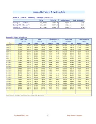Commodity Futures & Spot Markets

              Value of Trade on Commodity Exchanges (in Rs.Crore)
                                                                     MCX                    NCDEX               All Exchanges        YoY % Growth
              During 1st - 15th Feb ’11                                 452,060.42            110,968.28             597,253.74                 52.91
              During 16th -31st Jan ’11                                 447,344.01                88,399.07          563,264.81                     64.39
              During 1st - 15th Jan ’11                                 472,475.48                91,939.73          591,458.22                     62.09




Commodity Futures & Spot Prices
                             Pulse: Chana                           Sugar                 Refined Soya Oil            Metal: Gold            Energy: Crude Oil
                             (100 Kgs)                         (100 Kgs)                    (10 Kgs)                   (10 Grams)                    (1 Bbl.)
      Date              Futures         Spot              Futures      Spot           Futures        Spot         Futures       Spot       Futures           Spot
1-Feb-11                2573.0         2636.0             2999.0      2996.0           670.7        644.7         20131.0     19975.0      4327.0           4236.0
2-Feb-11                 2573.0            2601.0          2989.0           2983.0        679.6         650.8     20021.0       19875.0    4292.0           4158.0
3-Feb-11                 2573.0            2633.0          2989.0           2959.0        678.3         649.6     20343.0       19825.0    4292.0           4146.0
4-Feb-11                 2573.0            2634.0          2936.0           2940.0        671.4         643.5     20257.0       20085.0    4231.0           4131.0
5-Feb-11                 2573.0            2640.0          2918.0           2911.0        673.1         644.2     20270.0       20088.0    4233.0           4063.0
7-Feb-11                 2573.0            2683.0          2922.0           2915.0        668.1         641.4     20162.0       20015.0    4152.0           4063.0
8-Feb-11                 2650.0            2661.0          2902.0           2909.0        664.7         639.3     20324.0       19982.0    4109.0           3929.0
9-Feb-11                 2629.0            2684.0          2897.0           2895.0        671.7         641.8     20400.0       20180.0    4133.0           3946.0
10-Feb-11                2629.0            2695.0          2912.0           2905.0        669.1         641.3     20427.0       20220.0    4136.0           3931.0
11-Feb-11                2604.0            2682.0          2912.0           2923.0        671.6         640.0     20353.0       20250.0    4089.0           3953.0
12-Feb-11                2604.0            2676.0          2941.0           2919.0        664.8         635.3     20340.0       20190.0    4091.0           3916.0
14-Feb-11                2604.0            2637.0          2933.0           2950.0        660.2         634.3     20370.0       20150.0    4093.0           3916.0
15-Feb-11                2604.0            2590.0          2932.0           2940.0        655.3         630.0     20500.0       20325.0    4009.0           3859.0
16-Feb-11                2604.0            2606.0          2944.0           2930.0        642.5         630.1     20506.0       20355.0    4027.0           3832.0
17-Feb-11                2604.0            2598.0          2928.0           2931.0        648.8                   20516.0       20370.0    4030.0           3863.0
18-Feb-11                2604.0            2603.0          2941.0           2932.0        646.9         634.0     20538.0       20420.0    4069.0           3919.0
19-Feb-11                2604.0            2625.0          2955.0           2938.0        638.8         632.7     20548.0       20425.0    4072.0           3895.0
21-Feb-11                2604.0            2622.0          2946.0           2945.0        646.5         633.2     20730.0       20575.0    4304.0           3895.0
22-Feb-11                2604.0            2608.0          2940.0           2944.0        644.2         636.5     20787.0       20623.0    4314.0           3895.0
23-Feb-11                2604.0            2618.0          2962.0           2940.0        620.1         627.8     20984.0       20650.0    4526.0           4313.0
24-Feb-11                2604.0            2597.0          2969.0           2957.0        621.1         622.0     21096.0       20970.0    4552.0           4434.0
25-Feb-11                2604.0            2591.0          2976.0           2957.0        625.2         625.2     20918.0       20725.0    4434.0           4414.0
26-Feb-11                2604.0            2585.0          2957.0           2964.0        640.0         633.3     20961.0       20833.0    4462.0           4441.0
28-Feb-11                2604.0            2523.0          2931.0           2964.0        629.1         631.1     20923.0       20800.0    4444.0           4441.0



Multi Commodity Exchange of India. Futures: March contract; Gold: April contract




                E-UpDates March 2011                                                 20                                     Surge Research Support
 