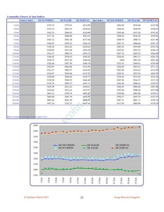 Commodity Futures & Spot Indices
               Futures Index :       MCXCOMDEX                    MCXAGRI              MCXMETAL                    Spot Index :     MCXSCOMDEX                  MCXSAGRI           MCXSMETAL

       1-Feb                                  3335.32                      2775.81               4216.09                                            3262.84              2918.40       4147.56
       2-Feb                                  3375.14                      2961.53               4236.63                                            3304.92              2926.99       4194.43
       3-Feb                                  3362.53                      2969.93               4220.89                                            3295.66              2927.20       4197.61
       4-Feb                                  3377.16                      2960.08               4263.67                                            3300.44              2936.36       4190.42
       5-Feb                                  3363.12                      2945.28               4277.04                                            3308.79              2908.72       4231.90
       7-Feb                                  3364.87                      2939.32               4284.52                                            3287.33              2906.66       4247.32
       8-Feb                                  3328.38                      2932.42               4258.62                                            3285.45              2919.89       4252.76
       9-Feb                                  3328.85                      2933.49               4294.58                                            3243.83              2922.52       4226.15
      10-Feb                                  3341.27                      2964.74               4295.75                                            3267.74              2945.52       4264.68
      11-Feb                                  3346.92                      2978.93               4302.02                                            3256.65              2963.13       4245.25
      12-Feb                                  3329.75                      2973.30               4294.64                                               3269              2961.58       4261.68
      14-Feb                                  3326.48                      2957.59               4296.70                                            3253.43              2949.91       4259.90
      15-Feb                                  3342.93                      2962.86               4334.50                                            3250.44              2941.61       4271.22
      16-Feb                                  3321.27                      2965.57               4324.92                                            3263.28              2918.42       4314.99
      17-Feb                                  3316.07                      2944.04               4312.87                                            3245.81              2922.94       4294.70
      18-Feb                                  3320.68                      2946.05               4330.75                                            3236.44              2914.29       4274.54
      19-Feb                                  3338.20                      2926.52               4364.40                                            3267.56              2916.27       4317.19
      21-Feb                                  3335.76                      2907.53               4367.51                                            3264.58              2908.61       4329.52
      22-Feb                                  3425.59                      2921.63               4430.61                                            3284.83              2909.46       4381.98
      23-Feb                                  3410.82                      2921.63               4375.97                                            3352.94              2908.36       4357.06
      24-Feb                                  3467.41                      2870.74               4403.87                                            3350.89              2882.88       4330.51
      25-Feb                                  3484.08                      2855.79               4427.95                                            3394.27              2855.79       4347.97
      26-Feb                                  3465.44                      2861.02               4428.45                                            3367.51              2861.11       4339.32
      28-Feb                                  3457.24                      2742.27               4447.64                                            3412.95              2885.09       4378.18




Multi Commodity Exchange of India: Index Close



                              4500

                              4300

                              4100

                              3900
                                                                 MCXSCOMDEX                                   MCXSAGRI                              MCXSMETAL
                              3700                               MCXCOMDEX                                    MCXAGRI                               MCXMETAL

                              3500

                              3300

                              3100

                              2900

                              2700
                                      1-Feb


                                                 3-Feb


                                                         5-Feb


                                                                   7-Feb


                                                                               9-Feb


                                                                                       11-Feb


                                                                                                     13-Feb


                                                                                                                15-Feb


                                                                                                                         17-Feb


                                                                                                                                  19-Feb


                                                                                                                                           21-Feb


                                                                                                                                                       23-Feb


                                                                                                                                                                25-Feb


                                                                                                                                                                          27-Feb




                   E-UpDates March 2011                                                         21                                           Surge Research Support
 