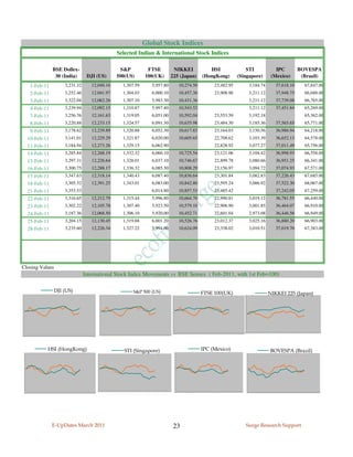 Global Stock Indices
                                             Selected Indian & International Stock Indices

              BSE Dollex-                     S&P          FTSE          NIKKEI           HSI               STI            IPC         BOVESPA
               30 (India)      DJI (US)      500(US)      100(UK)       225 (Japan)    (HongKong)       (Singapore)      (Mexico)       (Brazil)
   1-Feb-11        3,231.32      12,040.16     1,307.59      5,957.80      10,274.50        23,482.95        3,184.74      37,618.10     67,847.00
   2-Feb-11        3,252.46      12,041.97     1,304.03      6,000.10      10,457.36        23,908.96        3,211.12      37,948.75     66,688.00
   3-Feb-11        3,322.04      12,062.26     1,307.10      5,983.30      10,431.36                         3,211.12      37,739.08     66,765.00
   4-Feb-11        3,239.94      12,092.15     1,310.87      5,997.40      10,543.52                         3,211.12      37,451.84     65,269.00
   7-Feb-11        3,256.76      12,161.63     1,319.05      6,051.00      10,592.04        23,553.59        3,192.18                    65,362.00
   8-Feb-11        3,220.88      12,233.15     1,324.57      6,091.30      10,635.98        23,484.30        3,185.36      37,565.65     65,771.00
   9-Feb-11        3,178.62      12,239.89     1,320.88      6,052.30      10,617.83        23,164.03        3,150.56      36,986.94     64,218.00
  10-Feb-11        3,141.01      12,229.29     1,321.87      6,020.00      10,605.65        22,708.62        3,103.39      36,652.13     64,578.00
  11-Feb-11        3,184.94      12,273.26     1,329.15      6,062.90                       22,828.92        3,077.27      37,011.49     65,756.00
  14-Feb-11        3,285.84      12,268.19     1,332.32      6,060.10      10,725.54        23,121.06        3,104.42      36,998.93     66,558.00
  15-Feb-11        3,297.31      12,226.64     1,328.01      6,037.10      10,746.67        22,899.78        3,080.66      36,951.25     66,341.00
  16-Feb-11        3,300.75      12,288.17     1,336.32      6,085.30      10,808.29        23,156.97        3,094.72      37,074.93     67,571.00
  17-Feb-11        3,347.63      12,318.14     1,340.43      6,087.40      10,836.64        23,301.84        3,082.83      37,226.43     67,685.00
  18-Feb-11        3,305.32      12,391.25     1,343.01      6,083.00      10,842.80        23,595.24        3,086.92      37,522.30     68,067.00
  21-Feb-11        3,353.53                                  6,014.80      10,857.53        23,485.42                      37,242.05     67,259.00
  22-Feb-11        3,316.65      12,212.79     1,315.44      5,996.80      10,664.70        22,990.81        3,019.12      36,781.55     66,440.00
  23-Feb-11        3,302.22      12,105.78     1,307.40      5,923.50      10,579.10        22,906.90        3,001.85      36,464.07     66,910.00
  24-Feb-11        3,187.36      12,068.50     1,306.10      5,920.00      10,452.71        22,601.04        2,973.08      36,446.56     66,949.00
  25-Feb-11        3,204.15      12,130.45     1,319.88      6,001.20      10,526.76        23,012.37        3,025.16      36,880.20     66,903.00
  28-Feb-11        3,235.60      12,226.34     1,327.22      5,994.00      10,624.09        23,338.02        3,010.51      37,019.70     67,383.00




Closing Values
                              International Stock Index Movements vs BSE Sensex ( Feb-2011, with 1st Feb=100)

              DJI (US)                              S&P 500 (US)                       FTSE 100(UK)                     NIKKEI 225 (Japan)




           HSI (HongKong)                       STI (Singapore)                        IPC (Mexico)                     BOVESPA (Brazil)




              E-UpDates March 2011                                       23                                Surge Research Support
 