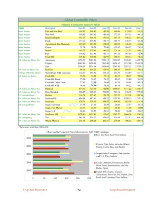 Global Commodity Prices
                                              Primary Commodity Indices*/ Prices
Units                        Descriptor                     Nov-09      Dec-09         Jan-10     Nov-10       Dec-10      Jan-11
Index Number                 Fuel and Non-Fuel               140.82     140.83         145.99      164.66      174.59      181.58
Index Number                 Non-Fuel                        140.82     145.92         149.89      177.55      187.31      196.32
Index Number                 Industrial Inputs               141.27     148.72         157.64      187.52      196.22      207.26
Index Number                 Food                            137.12     139.52         138.77      165.77      176.97      183.30
Index Number                 Agricultural Raw Materials      107.40     111.22         112.82      140.95      146.65      156.66
Index Number                 Cotton                           71.78      76.78          77.40      155.47      168.22      178.93
Index Number                 Metals                          165.73     175.81         190.02      221.16      232.02      243.81
Index Number                 Fuel                            140.82     137.85         143.71      157.12      167.15      172.96
Index Number                 Crude Oil                       145.82     140.86         144.95      158.91      169.33      174.28
US Dollars per Metric Ton    Aluminum                       1956.55    2181.26        2230.15     2324.05     2356.67     2439.70
                "            Copper                         6682.44    6976.98        7367.40     8458.42     9152.86     9533.20
                "            Zinc                           2196.55    2374.04        2414.69     2283.30     2287.32     2375.81
US Cents per Metric Ton      Iron Ore                         99.26     105.25         125.91      160.55      168.53      179.63
USD per '000 Cubic Meters    Natural Gas, H H, Louisiana     132.37     192.51         210.32      133.70      152.85      161.71
US Dollars per Barrel        Crude Oil                        77.56      74.88          77.12       84.53       90.07       92.66
                "            Crude Oil, Brent                 77.04      74.67          76.37       85.67       91.80       96.29
                "            Crude Oil Dubai Fateh            77.63      75.49          76.64       83.74       89.18       92.19
                "            Crude Oil WTI                    78.00      74.49          78.34       84.19       89.22       89.51
US Dollars per Metric Ton    Palm oil                        674.33     727.60         742.00     1059.01     1171.22     1238.57
US Dollars per Metric Ton    Rice, Bangkok                   566.25     606.00         598.00      543.14      536.78      527.50
US cents per Pound           Rubber                          116.74     127.47         139.79      195.32      215.28      250.36
US Dollars per Metric Ton    Soybean Oil                     854.24     867.40         838.22     1123.30     1208.33     1257.14
US Dollars per Metric Ton    Soybeans                        370.71     379.30         358.97      459.96      483.76      511.10
US cents per Pound           Sugar, European                  27.58      27.01          26.89       26.60       25.97       26.23
                "            Sugar, Free Market               22.77      24.90          21.91       28.90       31.09       32.09
                "            Sugar, U.S.                      29.46      31.53          29.91       38.09       38.00       39.67
US Dollars per Metric Ton    Sunflower Oil                  1070.43    1132.91        1113.62     1395.77     1466.26     1528.95
US cents per Kg.             Tea                             361.05     374.22         338.67      331.68      352.13      368.10
US Dollars per Metric Ton    Wheat, Mexico                   211.04     206.25         201.51      274.08      306.52      326.54

*New series with Base 2005=100

                                 Observed & Projected Price Movements, IMF WEO Database
                                                                                 Fuel and Non-Fuel Price Indices
         2011

                                                                                 Cereals Price Index includes Wheat,
         2010                                                                    Maize (Corn), Rice, and Barley


         2009                                                                    Sugar Index European, Free market,
                                                                                 and U.S. Price Indices


         2008                                                                    Crude Oil Index(Petroleum), Brent,
                                                                                 West Texas Intermediate, and the
                                                                                 Dubai Fateh
         2007
                                                                                 Metals Price Index, Copper,
                                                                                 Aluminum, Iron Ore, Tin, Nickel, Zinc,
                    0       50         100        150      200        250        Lead, and Uranium Price Indices




     E-UpDates March 2011                                   24                                  Surge Research Support
 