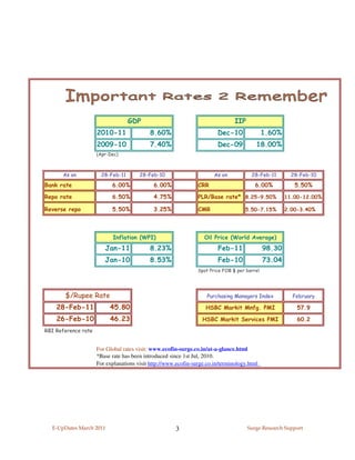 GDP                                          IIP
                     2010-11               8.60%                        Dec-10                1.60%
                     2009-10               7.40%                        Dec-09           18.00%
                     (Apr-Dec)



      As on            28-Feb-11       28-Feb-10                       As on           28-Feb-11        28-Feb-10
Bank rate                  6.00%             6.00%              CRR                      6.00%           5.50%

Repo rate                  6.50%             4.75%              PLR/Base rate* 8.25-9.50%             11.00-12.00%

Reverse repo               5.50%             3.25%              CMR                 5.50-7.15%        2.00-3.40%




                            Inflation (WPI)                        Oil Price (World Average)
                        Jan-11             8.23%                        Feb-11                98.30
                        Jan-10             8.53%                        Feb-10                73.04
                                                                Spot Price FOB $ per barrel




       $/Rupee Rate                                                 Purchasing Managers Index           February

    28-Feb-11             45.80                                    HSBC Markit Mnfg. PMI                  57.9

    26-Feb-10             46.23                                   HSBC Markit Services PMI                60.2
RBI Reference rate


                     For Global rates visit: www.ecofin-surge.co.in/at-a-glance.html
                     *Base rate has been introduced since 1st Jul, 2010.
                     For explanations visit http://www.ecofin-surge.co.in/terminology.html




  E-UpDates March 2011                                3                               Surge Research Support
 