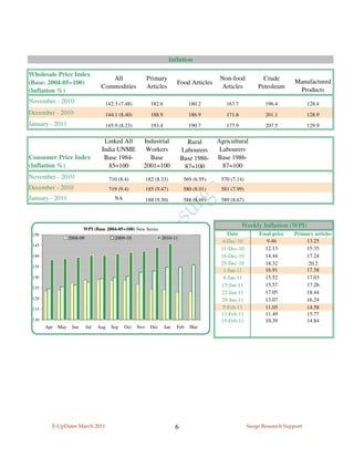 Inflation

Wholesale Price Index
                                       All                  Primary                            Non-food           Crude
(Base: 2004-05=100)                                                         Food Articles                                      Manufactured
                                    Commodities             Articles                            Articles        Petroleum
(Inflation %)                                                                                                                   Products
November - 2010                      142.3 (7.48)             182.6                180.2         167.7             196.4             128.4
December - 2010                      144.1 (8.40)             188.9                186.9         171.6             201.1             128.9
January - 2011                       145.9 (8.23)             193.4                190.7         177.9             207.5             129.9

                                     Linked All         Industrial                Rural       Agricultural
                                    India UNME           Workers                Labourers      Labourers
Consumer Price Index                 Base 1984-           Base                  Base 1986-    Base 1986-
(Inflation %)                          85=100           2001=100                 87=100         87=100
November - 2010                          710 (8.4)          182 (8.33)           569 (6.95)    570 (7.14)
December - 2010                          719 (9.4)          185 (9.47)           580 (8.01)    581 (7.99)
January - 2011                             NA               188 (9.30)           588 (8.69)    589 (8.67)



                                                                                                         Weekly Inflation (WPI)
                          WPI (Base 2004-05=100) New Series
 150                                                                                              Date          Food price    Primary articles
                   2008-09                 2009-10                  2010-11
                                                                                                4-Dec-10           9.46           13.25
 145
                                                                                               11-Dec-10          12.13           15.35
 140                                                                                           18-Dec-10          14.44           17.24
                                                                                               25-Dec-10          18.32            20.2
 135
                                                                                                1-Jan-11          16.91           17.58
 130                                                                                            8-Jan-11          15.52           17.03
                                                                                               15-Jan-11          15.57           17.26
 125
                                                                                               22-Jan-11          17.05           18.44
 120                                                                                           29-Jan-11          13.07           16.24
 115                                                                                            5-Feb-11          11.05           14.58
                                                                                               12-Feb-11          11.49           15.77
 110                                                                                           19-Feb-11          10.39           14.84
       Apr   May    Jun      Jul   Aug    Sep   Oct   Nov     Dec     Jan   Feb    Mar




         E-UpDates March 2011                                               6                               Surge Research Support
 