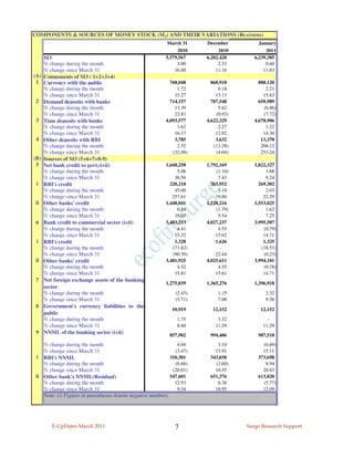 COMPONENTS & SOURCES OF MONEY STOCK (M3) AND THEIR VARIATIONS (Rs crores)
                                                            March 31     December          January
                                                                 2010         2010            2011
      M3                                                    5,579,567    6,202,428       6,239,385
      % change during the month                                  3.00         2.33            0.60
      % change since March 31                                   16.80        11.16           11.83
(A)   Components of M3 ( 1+2+3+4)
 1    Currency with the public                                768,048      868,918         888,120
      % change during the month                                  1.72         0.18            2.21
      % change since March 31                                   15.27        13.13           15.63
 2    Demand deposits with banks                              714,157      707,548         658,989
      % change during the month                                 13.39         5.62           (6.86)
      % change since March 31                                   22.81        (0.93)          (7.72)
 3    Time deposits with banks                              4,093,577    4,622,329       4,678,906
      % change during the month                                  1.62         2.27            1.22
      % change since March 31                                   16.17        12.92           14.30
 4    Other deposits with RBI                                   3,785        3,632          13,370
      % change during the month                                  2.52       (13.28)         268.12
      % change since March 31                                  (32.08)       (4.04)         253.24
(B)   Sources of M3 (5+6+7+8-9)
 5    Net bank credit to govt.(i+ii)                        1,668,258    1,792,169       1,822,327
      % change during the month                                  5.06        (1.10)           1.68
      % change since March 31                                   30.56         7.43            9.24
 i    RBI's credit                                            220,218      263,952         269,302
      % change during the month                                 45.00         3.10            2.03
      % change since March 31                                  257.61        19.86           22.29
 ii   Other banks' credit                                   1,448,041    1,528,216       1,553,025
      % change during the month                                  0.84        (1.79)           1.62
      % change since March 31                                   19.07         5.54            7.25
 6    Bank credit to commercial sector (i+ii)               3,483,253    4,027,237       3,995,507
      % change during the month                                  4.41         4.55           (0.79)
      % change since March 31                                   15.32        15.62           14.71
 i    RBI's credit                                              1,328        1,626           1,325
      % change during the month                                (71.82)         -            (18.51)
      % change since March 31                                  (90.39)       22.44           (0.23)
 ii   Other banks' credit                                   3,481,925    4,025,611       3,994,181
      % change during the month                                  4.52         4.55           (0.78)
      % change since March 31                                   15.81        15.61           14.71
 7    Net foreign exchange assets of the banking
                                                            1,275,039    1,365,276       1,396,918
      sector
      % change during the month                                 (2.43)        1.15            2.32
      % change since March 31                                   (5.71)        7.08            9.56
 8    Government's currency liabilities to the
                                                               10,919      12,152          12,152
      public
      % change during the month                                  1.75         3.32             -
      % change since March 31                                    8.60        11.29           11.29
 9    NNML of the banking sector (i+ii)                      857,902      994,406         987,518
    % change during the month                                    4.04        3.10           (0.69)
    % change since March 31                                     (3.47)      15.91           15.11
  i RBI's NNML                                                310,301     343,030         373,698
    % change during the month                                   (8.66)      (2.60)           8.94
    % change since March 31                                    (20.01)      10.55           20.43
 ii Other bank's NNML(Residual)                               547,601     651,376         613,820
    % change during the month                                   12.93        6.38           (5.77)
    % change since March 31                                      9.34       18.95           12.09
    Note: (i) Figures in parentheses denote negative numbers.




         E-UpDates March 2011                                   7                     Surge Research Support
 