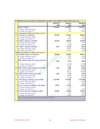 COMPONENTS & SOURCES OF RESERVE MONEY AND THEIR VARIATIONS (Rs crore)
                                                            March 31    January   February
                                                                  2010      2011       2011
     Reserve Money :                                        1,155,281  1,247,056  1,279,123
     % change during the month                                              0.48       2.57
     % change since March 31                                                7.94      10.72
(A) Components of Reserve Money (1+2+3)
  1 Currency in circulation                                    799,198   924,666    940,936
     % change during the month                                              2.02       1.76
     % change since March 31                                               15.70      17.74
  2 Banker's deposits with RBI                                 352,299   309,020    334,568
     % change during the month                                             (6.71)      8.27
     % change since March 31                                              (12.28)     (5.03)
  3 "Other" deposits with RBI                                    3,785    13,370      3,618
     % change during the month                                            278.22     (72.94)
     % change since March 31                                              253.24      (4.41)
 (B) Sources of Reserve Money (4+5+6+7-8)
  4 Net RBI credit to Government                               220,218   269,302    300,211
     % change during the month                                              2.03      11.48
     % change since March 31                                               22.29      36.32
     RBI credit to Banks & Commercial Sector
                                                                 2,497     5,793      4,996
  5
     % change during the month                                            (13.58)    (13.76)
     % change since March 31                                              132.00     100.08
 5.1 RBI credit to banks(including NABARD)                       1,169     4,468      3,426
     % change during the month                                            (12.01)    (23.32)
     % change since March 31                                              282.21     193.07
 5.2 RBI credit to Commercial Sector                             1,328     1,325      1,570
     % change during the month                                            (18.46)     18.49
     % change since March 31                                               (0.23)     18.22
  6 Net Foreign Exchange Assets of RBI                      1,231,949  1,333,507  1,333,268
     % change during the month                                              2.43      (0.02)
     % change since March 31                                                8.24       8.22
  7 Govt's Currency Liabilities to the Public                   10,919    12,152     12,152
     % change during the month                                              3.32        -
     % change since March 31                                               11.29      11.29
  8 Net Non-monetary Liabilities of RBI                        310,301   373,698    371,505
     % change during the month                                              8.91      (0.59)
     % change since March 31                                               20.43      19.72
     Note: (i) Figures in parentheses denote negative numbers.




E-UpDates March 2011                         8                         Surge Research Support
 