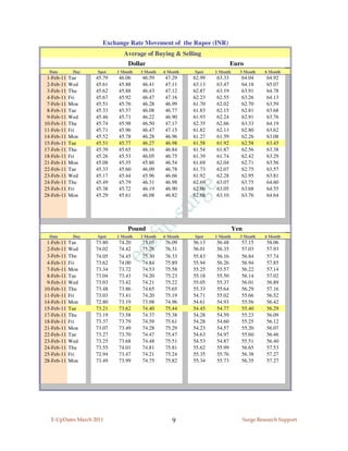 Exchange Rate Movement of the Rupee (INR)
                              Average of Buying & Selling
                                Dollar                                   Euro
  Date       Day   Spot    1 Month   3 Month   6 Month   Spot    1 Month     3 Month      6 Month
 1-Feb-11   Tue    45.79   46.06     46.59     47.29     62.99   63.33       64.04        64.92
 2-Feb-11   Wed    45.61   45.88     46.41     47.11     63.13   63.47       64.18        65.07
 3-Feb-11   Thu    45.62   45.88     46.43     47.12     62.87   63.19       63.91        64.78
 4-Feb-11   Fri    45.67   45.92     46.47     47.16     62.23   62.55       63.26        64.13
 7-Feb-11   Mon    45.51   45.76     46.28     46.99     61.70   62.02       62.70        63.59
 8-Feb-11   Tue    45.33   45.57     46.08     46.77     61.83   62.15       62.81        63.68
 9-Feb-11   Wed    45.46   45.71     46.22     46.90     61.93   62.24       62.91        63.76
10-Feb-11   Thu    45.74   45.98     46.50     47.17     62.35   62.66       63.33        64.19
11-Feb-11   Fri    45.71   45.96     46.47     47.15     61.82   62.13       62.80        63.62
14-Feb-11   Mon    45.52   45.78     46.28     46.96     61.27   61.59       62.26        63.08
15-Feb-11   Tue    45.51   45.77     46.27     46.98     61.58   61.92       62.58        63.45
17-Feb-11   Thu    45.39   45.65     46.16     46.84     61.54   61.87       62.56        63.38
18-Feb-11   Fri    45.26   45.53     46.05     46.75     61.39   61.74       62.42        63.29
21-Feb-11   Mon    45.08   45.35     45.86     46.54     61.69   62.04       62.71        63.56
22-Feb-11   Tue    45.33   45.60     46.09     46.78     61.73   62.07       62.75        63.57
23-Feb-11   Wed    45.17   45.44     45.96     46.66     61.92   62.28       62.95        63.81
24-Feb-11   Thu    45.49   45.79     46.31     46.98     62.69   63.07       63.75        64.60
25-Feb-11   Fri    45.38   45.72     46.19     46.90     62.60   63.05       63.68        64.55
28-Feb-11   Mon    45.29   45.61     46.08     46.82     62.68   63.10       63.76        64.64




                               Pound                                       Yen
  Date       Day   Spot    1 Month   3 Month   6 Month   Spot    1 Month     3 Month      6 Month
 1-Feb-11   Tue    73.80   74.20     75.05     76.09     56.13   56.48       57.15        58.06
 2-Feb-11   Wed    74.02   74.42     75.26     76.31     56.01   56.35       57.03        57.93
 3-Feb-11   Thu    74.05   74.45     75.30     76.33     55.83   56.16       56.84        57.74
 4-Feb-11   Fri    73.62   74.00     74.84     75.89     55.94   56.26       56.94        57.85
 7-Feb-11   Mon    73.34   73.72     74.53     75.58     55.25   55.57       56.22        57.14
 8-Feb-11   Tue    73.04   73.43     74.20     75.23     55.18   55.50       56.14        57.02
 9-Feb-11   Wed    73.03   73.42     74.21     75.22     55.05   55.37       56.01        56.89
10-Feb-11   Thu    73.48   73.86     74.65     75.65     55.33   55.64       56.29        57.16
11-Feb-11   Fri    73.03   73.41     74.20     75.19     54.71   55.02       55.66        56.52
14-Feb-11   Mon    72.80   73.19     73.98     74.96     54.61   54.93       55.56        56.42
15-Feb-11   Tue    73.21   73.62     74.40     75.44     54.45   54.77       55.40        56.29
17-Feb-11   Thu    73.19   73.58     74.37     75.38     54.28   54.59       55.23        56.09
18-Feb-11   Fri    73.37   73.79     74.59     75.61     54.28   54.60       55.25        56.12
21-Feb-11   Mon    73.07   73.49     74.28     75.29     54.23   54.57       55.20        56.07
22-Feb-11   Tue    73.27   73.70     74.47     75.47     54.63   54.97       55.60        56.46
23-Feb-11   Wed    73.25   73.68     74.48     75.51     54.53   54.87       55.51        56.40
24-Feb-11   Thu    73.55   74.01     74.81     75.81     55.62   55.99       56.65        57.53
25-Feb-11   Fri    72.94   73.47     74.21     75.24     55.35   55.76       56.38        57.27
28-Feb-11   Mon    73.49   73.99     74.75     75.82     55.34   55.73       56.35        57.27




  E-UpDates March 2011                            9                              Surge Research Support
 