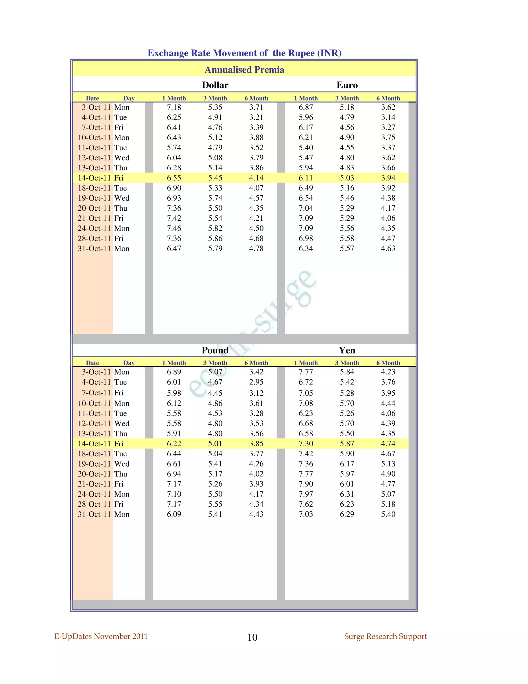 Exchange Rate Movement of the Rupee (INR)
                                     Annualised Premia
                                     Dollar                        Euro
       Date       Day      1 Month   3 Month   6 Month   1 Month   3 Month   6 Month
      3-Oct-11   Mon        7.18      5.35      3.71      6.87      5.18      3.62
      4-Oct-11   Tue        6.25      4.91      3.21      5.96      4.79      3.14
      7-Oct-11   Fri        6.41      4.76      3.39      6.17      4.56      3.27
     10-Oct-11   Mon        6.43      5.12      3.88      6.21      4.90      3.75
     11-Oct-11   Tue        5.74      4.79      3.52      5.40      4.55      3.37
     12-Oct-11   Wed        6.04      5.08      3.79      5.47      4.80      3.62
     13-Oct-11   Thu        6.28      5.14      3.86      5.94      4.83      3.66
     14-Oct-11   Fri        6.55      5.45      4.14      6.11      5.03      3.94
     18-Oct-11   Tue        6.90      5.33      4.07      6.49      5.16      3.92
     19-Oct-11   Wed        6.93      5.74      4.57      6.54      5.46      4.38
     20-Oct-11   Thu        7.36      5.50      4.35      7.04      5.29      4.17
     21-Oct-11   Fri        7.42      5.54      4.21      7.09      5.29      4.06
     24-Oct-11   Mon        7.46      5.82      4.50      7.09      5.56      4.35
     28-Oct-11   Fri        7.36      5.86      4.68      6.98      5.58      4.47
     31-Oct-11   Mon        6.47      5.79      4.78      6.34      5.57      4.63




                                     Pound                          Yen
       Date       Day      1 Month   3 Month   6 Month   1 Month   3 Month   6 Month
      3-Oct-11   Mon        6.89      5.07      3.42      7.77      5.84      4.23
      4-Oct-11   Tue        6.01      4.67      2.95      6.72      5.42      3.76
      7-Oct-11   Fri        5.98      4.45      3.12      7.05      5.28      3.95
     10-Oct-11   Mon        6.12      4.86      3.61      7.08      5.70      4.44
     11-Oct-11   Tue        5.58      4.53      3.28      6.23      5.26      4.06
     12-Oct-11   Wed        5.58      4.80      3.53      6.68      5.70      4.39
     13-Oct-11   Thu        5.91      4.80      3.56      6.58      5.50      4.35
     14-Oct-11   Fri        6.22      5.01      3.85      7.30      5.87      4.74
     18-Oct-11   Tue        6.44      5.04      3.77      7.42      5.90      4.67
     19-Oct-11   Wed        6.61      5.41      4.26      7.36      6.17      5.13
     20-Oct-11   Thu        6.94      5.17      4.02      7.77      5.97      4.90
     21-Oct-11   Fri        7.17      5.26      3.93      7.90      6.01      4.77
     24-Oct-11   Mon        7.10      5.50      4.17      7.97      6.31      5.07
     28-Oct-11   Fri        7.17      5.55      4.34      7.62      6.23      5.18
     31-Oct-11   Mon        6.09      5.41      4.43      7.03      6.29      5.40




E-UpDates November 2011                        10                    Surge Research Support
 
