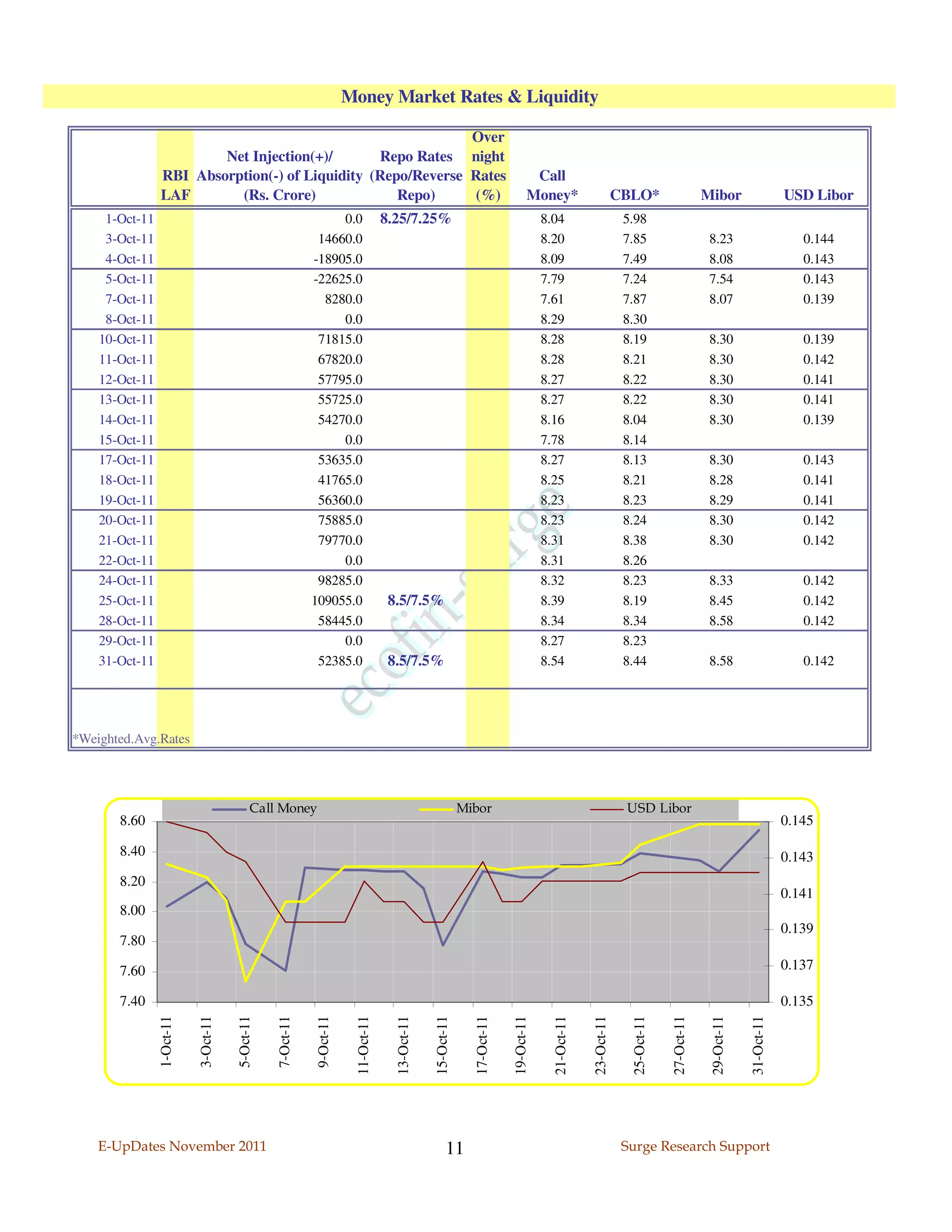 Money Market Rates & Liquidity

                                                             Over
                        Net Injection(+)/       Repo Rates night
                RBI Absorption(-) of Liquidity (Repo/Reverse Rates                                                                  Call
                LAF       (Rs. Crore)              Repo)     (%)                                                                   Money*                         CBLO*                     Mibor                    USD Libor
     1-Oct-11                                                    0.0                8.25/7.25%                                          8.04                       5.98
     3-Oct-11                                                14660.0                                                                    8.20                       7.85                      8.23                       0.144
     4-Oct-11                                               -18905.0                                                                    8.09                       7.49                      8.08                       0.143
     5-Oct-11                                               -22625.0                                                                    7.79                       7.24                      7.54                       0.143
     7-Oct-11                                                 8280.0                                                                    7.61                       7.87                      8.07                       0.139
     8-Oct-11                                                    0.0                                                                    8.29                       8.30
    10-Oct-11                                                71815.0                                                                    8.28                       8.19                      8.30                       0.139
    11-Oct-11                                                67820.0                                                                    8.28                       8.21                      8.30                       0.142
    12-Oct-11                                                57795.0                                                                    8.27                       8.22                      8.30                       0.141
    13-Oct-11                                                55725.0                                                                    8.27                       8.22                      8.30                       0.141
    14-Oct-11                                                54270.0                                                                    8.16                       8.04                      8.30                       0.139
    15-Oct-11                                                    0.0                                                                    7.78                       8.14
    17-Oct-11                                                53635.0                                                                    8.27                       8.13                      8.30                       0.143
    18-Oct-11                                                41765.0                                                                    8.25                       8.21                      8.28                       0.141
    19-Oct-11                                                56360.0                                                                    8.23                       8.23                      8.29                       0.141
    20-Oct-11                                                75885.0                                                                    8.23                       8.24                      8.30                       0.142
    21-Oct-11                                                79770.0                                                                    8.31                       8.38                      8.30                       0.142
    22-Oct-11                                                    0.0                                                                    8.31                       8.26
    24-Oct-11                                                98285.0                                                                    8.32                       8.23                      8.33                       0.142
    25-Oct-11                                               109055.0                 8.5/7.5%                                           8.39                       8.19                      8.45                       0.142
    28-Oct-11                                                58445.0                                                                    8.34                       8.34                      8.58                       0.142
    29-Oct-11                                                    0.0                                                                    8.27                       8.23
    31-Oct-11                                                52385.0                 8.5/7.5%                                           8.54                       8.44                      8.58                       0.142




*Weighted.Avg.Rates




                                            Call Money                                                        Mibor                                                USD Libor
       8.60                                                                                                                                                                                                          0.145

       8.40                                                                                                                                                                                                          0.143
       8.20
                                                                                                                                                                                                                     0.141
       8.00
                                                                                                                                                                                                                     0.139
       7.80

       7.60                                                                                                                                                                                                          0.137

       7.40                                                                                                                                                                                                          0.135
                1-Oct-11

                           3-Oct-11

                                      5-Oct-11

                                                 7-Oct-11

                                                            9-Oct-11

                                                                        11-Oct-11

                                                                                      13-Oct-11

                                                                                                  15-Oct-11

                                                                                                                17-Oct-11

                                                                                                                            19-Oct-11

                                                                                                                                          21-Oct-11

                                                                                                                                                      23-Oct-11

                                                                                                                                                                    25-Oct-11

                                                                                                                                                                                27-Oct-11

                                                                                                                                                                                             29-Oct-11

                                                                                                                                                                                                         31-Oct-11




    E-UpDates November 2011                                                                             11                                                         Surge Research Support
 