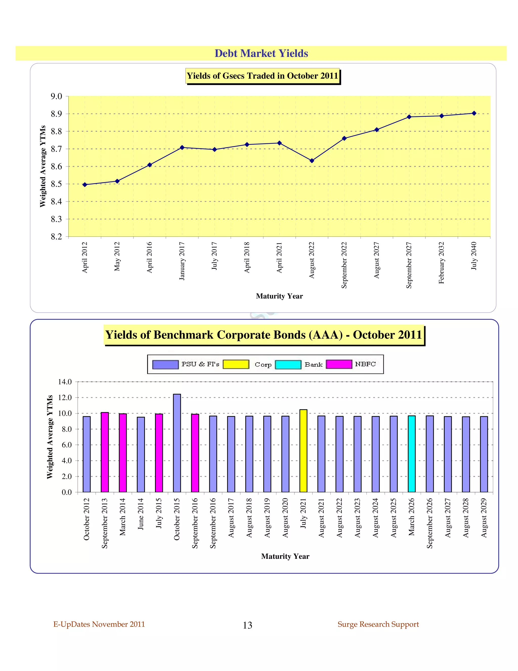 Weighted Average YTMs
                                                                 Weighted Average YTMs




                                                                                                                                                                                                          8.2
                                                                                                                                                                                                                8.3
                                                                                                                                                                                                                      8.4
                                                                                                                                                                                                                            8.5
                                                                                                                                                                                                                                  8.6
                                                                                                                                                                                                                                        8.7
                                                                                                                                                                                                                                              8.8
                                                                                                                                                                                                                                                    8.9
                                                                                                                                                                                                                                                          9.0




                                                           0.0
                                                                 2.0
                                                                       4.0
                                                                             6.0
                                                                                   8.0
                                                                                         10.0
                                                                                                12.0
                                                                                                       14.0
                                            October 2012                                                                                                                                     April 2012

                                          September 2013
                                                                                                                                                                                              May 2012
                                             March 2014

                                               June 2014




E-UpDates November 2011
                                                                                                                                                                                             April 2016
                                               July 2015

                                            October 2015
                                                                                                                                                                                           January 2017
                                          September 2016

                                          September 2016                                                                                                                                      July 2017

                                            August 2017

                                                                                                                                                                                             April 2018




13
                                            August 2018

                                            August 2019
                                                                                                                                                                                             April 2021
                                            August 2020
                                                                                                                                                                         Maturity Year
                                               July 2021
                                                                                                                                                                                                                                                                                                         Debt Market Yields




                          Maturity Year
                                                                                                                                                                                           August 2022
                                            August 2021
                                                                                                                                                                                                                                                                Yields of Gsecs Traded in October 2011




                                            August 2022
                                                                                                                                                                                         September 2022
                                            August 2023

                                            August 2024                                                                                                                                    August 2027

                                            August 2025

                                             March 2026                                                                                                                                  September 2027




Surge Research Support
                                                                                                              Yields of Benchmark Corporate Bonds (AAA) - October 2011




                                          September 2026
                                                                                                                                                                                          February 2032
                                            August 2027

                                            August 2028
                                                                                                                                                                                              July 2040
                                            August 2029
 