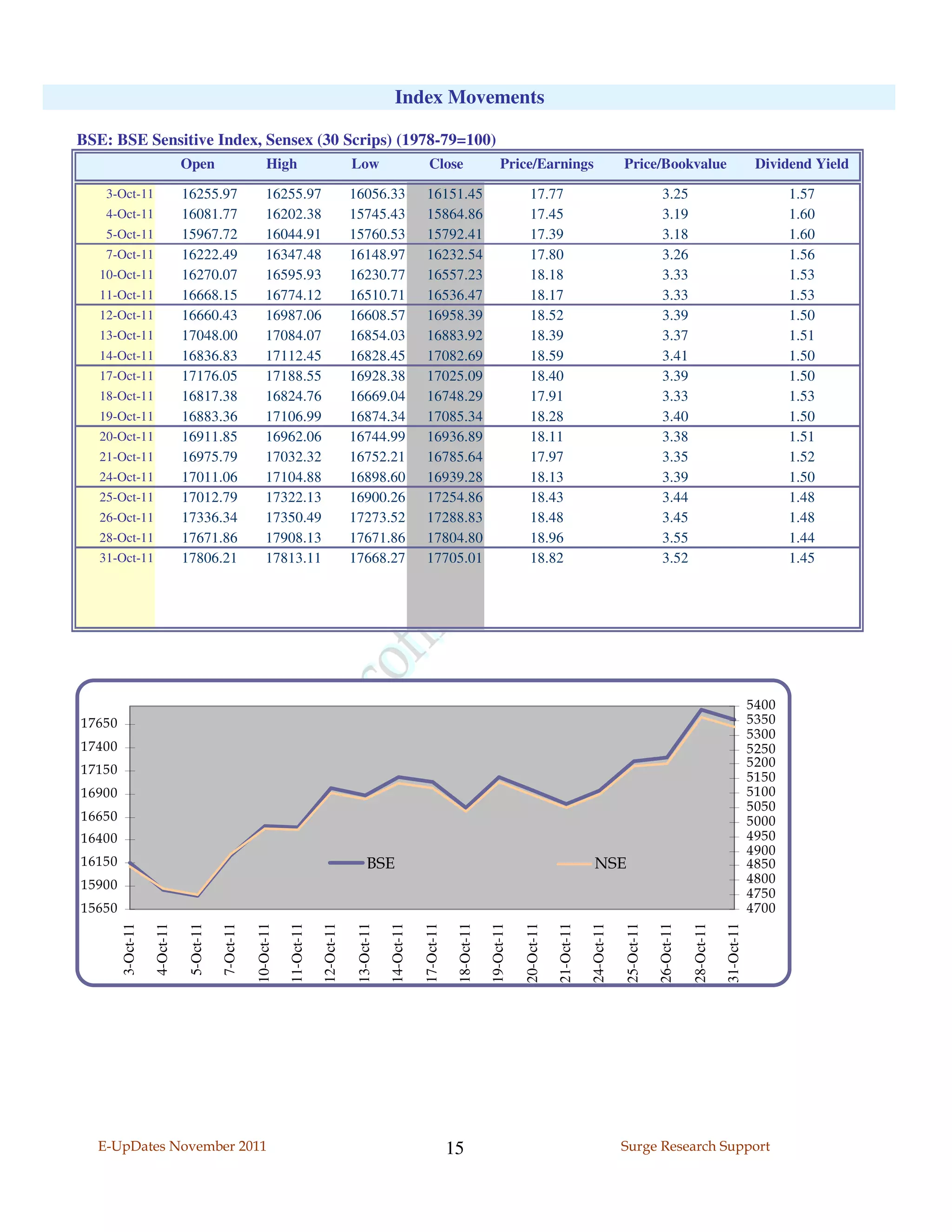 Index Movements

BSE: BSE Sensitive Index, Sensex (30 Scrips) (1978-79=100)
                              Open                        High                           Low                        Close                       Price/Earnings                             Price/Bookvalue                                  Dividend Yield

    3-Oct-11                  16255.97                   16255.97                        16056.33                 16151.45                               17.77                                          3.25                                      1.57
    4-Oct-11                  16081.77                   16202.38                        15745.43                 15864.86                               17.45                                          3.19                                      1.60
    5-Oct-11                  15967.72                   16044.91                        15760.53                 15792.41                               17.39                                          3.18                                      1.60
    7-Oct-11                  16222.49                   16347.48                        16148.97                 16232.54                               17.80                                          3.26                                      1.56
   10-Oct-11                  16270.07                   16595.93                        16230.77                 16557.23                               18.18                                          3.33                                      1.53
   11-Oct-11                  16668.15                   16774.12                        16510.71                 16536.47                               18.17                                          3.33                                      1.53
   12-Oct-11                  16660.43                   16987.06                        16608.57                 16958.39                               18.52                                          3.39                                      1.50
   13-Oct-11                  17048.00                   17084.07                        16854.03                 16883.92                               18.39                                          3.37                                      1.51
   14-Oct-11                  16836.83                   17112.45                        16828.45                 17082.69                               18.59                                          3.41                                      1.50
   17-Oct-11                  17176.05                   17188.55                        16928.38                 17025.09                               18.40                                          3.39                                      1.50
   18-Oct-11                  16817.38                   16824.76                        16669.04                 16748.29                               17.91                                          3.33                                      1.53
   19-Oct-11                  16883.36                   17106.99                        16874.34                 17085.34                               18.28                                          3.40                                      1.50
   20-Oct-11                  16911.85                   16962.06                        16744.99                 16936.89                               18.11                                          3.38                                      1.51
   21-Oct-11                  16975.79                   17032.32                        16752.21                 16785.64                               17.97                                          3.35                                      1.52
   24-Oct-11                  17011.06                   17104.88                        16898.60                 16939.28                               18.13                                          3.39                                      1.50
   25-Oct-11                  17012.79                   17322.13                        16900.26                 17254.86                               18.43                                          3.44                                      1.48
   26-Oct-11                  17336.34                   17350.49                        17273.52                 17288.83                               18.48                                          3.45                                      1.48
   28-Oct-11                  17671.86                   17908.13                        17671.86                 17804.80                               18.96                                          3.55                                      1.44
   31-Oct-11                  17806.21                   17813.11                        17668.27                 17705.01                               18.82                                          3.52                                      1.45




                                                                                                                                                                                                                                           5400
17650                                                                                                                                                                                                                                      5350
                                                                                                                                                                                                                                           5300
17400                                                                                                                                                                                                                                      5250
                                                                                                                                                                                                                                           5200
17150
                                                                                                                                                                                                                                           5150
16900                                                                                                                                                                                                                                      5100
                                                                                                                                                                                                                                           5050
16650                                                                                                                                                                                                                                      5000
16400                                                                                                                                                                                                                                      4950
                                                                                                                                                                                                                                           4900
16150                                                                                          BSE                                                                              NSE                                                        4850
15900                                                                                                                                                                                                                                      4800
                                                                                                                                                                                                                                           4750
15650                                                                                                                                                                                                                                      4700
                                                     10-Oct-11

                                                                 11-Oct-11

                                                                             12-Oct-11

                                                                                          13-Oct-11

                                                                                                      14-Oct-11

                                                                                                                  17-Oct-11

                                                                                                                               18-Oct-11

                                                                                                                                           19-Oct-11

                                                                                                                                                       20-Oct-11

                                                                                                                                                                   21-Oct-11

                                                                                                                                                                               24-Oct-11

                                                                                                                                                                                           25-Oct-11

                                                                                                                                                                                                       26-Oct-11

                                                                                                                                                                                                                   28-Oct-11

                                                                                                                                                                                                                               31-Oct-11
        3-Oct-11

                   4-Oct-11

                               5-Oct-11

                                          7-Oct-11




  E-UpDates November 2011                                                                                                     15                                                           Surge Research Support
 