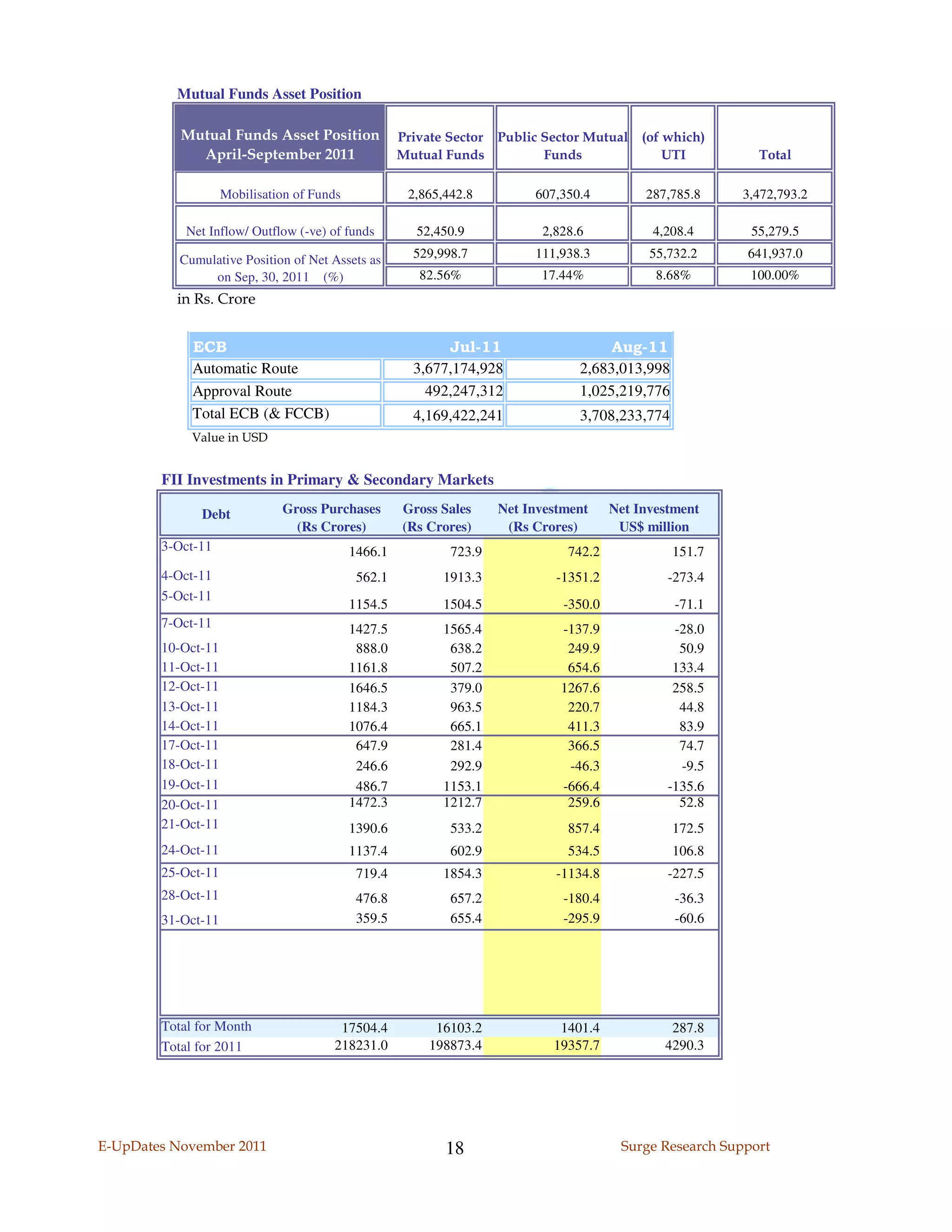 Mutual Funds Asset Position

           Mutual Funds Asset Position               Private Sector Public Sector Mutual     (of which)
             April-September 2011                    Mutual Funds          Funds                 UTI         Total

                    Mobilisation of Funds             2,865,442.8         607,350.4          287,785.8    3,472,793.2

            Net Inflow/ Outflow (-ve) of funds          52,450.9           2,828.6            4,208.4       55,279.5

           Cumulative Position of Net Assets as        529,998.7          111,938.3           55,732.2     641,937.0
                on Sep, 30, 2011 (%)                    82.56%             17.44%              8.68%        100.00%
          in Rs. Crore


             ECB                                            Jul-11                    Aug-11
             Automatic Route                           3,677,174,928             2,683,013,998
             Approval Route                              492,247,312             1,025,219,776
             Total ECB (& FCCB)                        4,169,422,241             3,708,233,774
             Value in USD


        FII Investments in Primary & Secondary Markets

              Debt            Gross Purchases        Gross Sales     Net Investment     Net Investment
                                (Rs Crores)          (Rs Crores)      (Rs Crores)        US$ million
        3-Oct-11                            1466.1           723.9             742.2             151.7
        4-Oct-11                             562.1          1913.3            -1351.2            -273.4
        5-Oct-11
                                            1154.5          1504.5             -350.0             -71.1
        7-Oct-11                            1427.5          1565.4            -137.9              -28.0
        10-Oct-11                            888.0           638.2             249.9               50.9
        11-Oct-11                           1161.8           507.2             654.6              133.4
        12-Oct-11                           1646.5           379.0            1267.6              258.5
        13-Oct-11                           1184.3           963.5             220.7               44.8
        14-Oct-11                           1076.4           665.1             411.3               83.9
        17-Oct-11                            647.9           281.4             366.5               74.7
        18-Oct-11                            246.6           292.9             -46.3               -9.5
        19-Oct-11                            486.7          1153.1            -666.4             -135.6
        20-Oct-11                           1472.3          1212.7             259.6               52.8
        21-Oct-11                           1390.6           533.2             857.4             172.5
        24-Oct-11                           1137.4           602.9             534.5             106.8
        25-Oct-11                            719.4          1854.3            -1134.8            -227.5
        28-Oct-11                            476.8           657.2             -180.4             -36.3
        31-Oct-11                            359.5           655.4             -295.9             -60.6




        Total for Month                 17504.4            16103.2            1401.4             287.8
        Total for 2011                 218231.0           198873.4           19357.7            4290.3




E-UpDates November 2011                                     18                           Surge Research Support
 