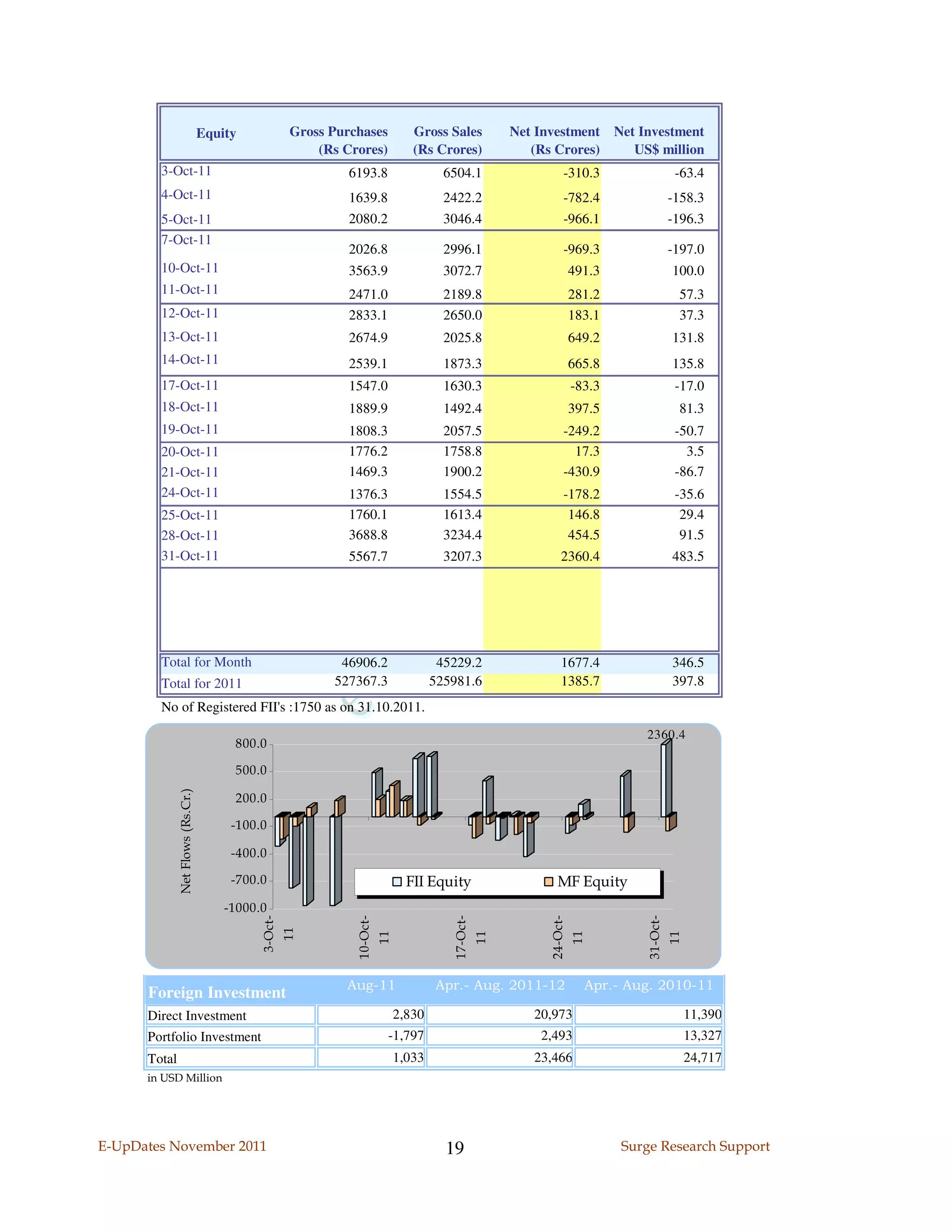Equity             Gross Purchases             Gross Sales             Net Investment          Net Investment
                                                          (Rs Crores)             (Rs Crores)                (Rs Crores)             US$ million
        3-Oct-11                                               6193.8                    6504.1                      -310.3                       -63.4
        4-Oct-11                                               1639.8                    2422.2                      -782.4                      -158.3
        5-Oct-11                                               2080.2                    3046.4                      -966.1                      -196.3
        7-Oct-11
                                                               2026.8                    2996.1                      -969.3                      -197.0
        10-Oct-11                                              3563.9                    3072.7                           491.3                  100.0
        11-Oct-11                                              2471.0                    2189.8                           281.2                   57.3
        12-Oct-11                                              2833.1                    2650.0                           183.1                   37.3
        13-Oct-11                                              2674.9                    2025.8                           649.2                  131.8
        14-Oct-11                                              2539.1                    1873.3                           665.8                  135.8
        17-Oct-11                                              1547.0                    1630.3                           -83.3                   -17.0
        18-Oct-11                                              1889.9                    1492.4                           397.5                   81.3
        19-Oct-11                                              1808.3                    2057.5                      -249.2                       -50.7
        20-Oct-11                                              1776.2                    1758.8                        17.3                         3.5
        21-Oct-11                                              1469.3                    1900.2                      -430.9                       -86.7
        24-Oct-11                                              1376.3                    1554.5                      -178.2                       -35.6
        25-Oct-11                                              1760.1                    1613.4                       146.8                        29.4
        28-Oct-11                                              3688.8                    3234.4                       454.5                        91.5
        31-Oct-11                                              5567.7                    3207.3                     2360.4                       483.5




        Total for Month                                      46906.2                    45229.2                     1677.4                       346.5
        Total for 2011                                      527367.3                   525981.6                     1385.7                       397.8
        No of Registered FII's :1750 as on 31.10.2011.
                                                                                                                                       2360.4
                                        800.0

                                        500.0
              Net Flows (Rs.Cr.)




                                        200.0

                                        -100.0

                                        -400.0

                                        -700.0                                   FII Equity                       MF Equity
                                       -1000.0
                                             3-Oct-




                                                                10-Oct-




                                                                                           17-Oct-




                                                                                                                24-Oct-




                                                                                                                                       31-Oct-
                                                      11




                                                                          11




                                                                                                     11




                                                                                                                          11




                                                                                                                                                 11




                                                              Aug-11                   Apr.- Aug. 2011-12                   Apr.- Aug. 2010-11
      Foreign Investment
      Direct Investment                                                        2,830                         20,973                                   11,390
      Portfolio Investment                                                 -1,797                             2,493                                   13,327
      Total                                                                    1,033                         23,466                                   24,717
      in USD Million




E-UpDates November 2011                                                                  19                                        Surge Research Support
 