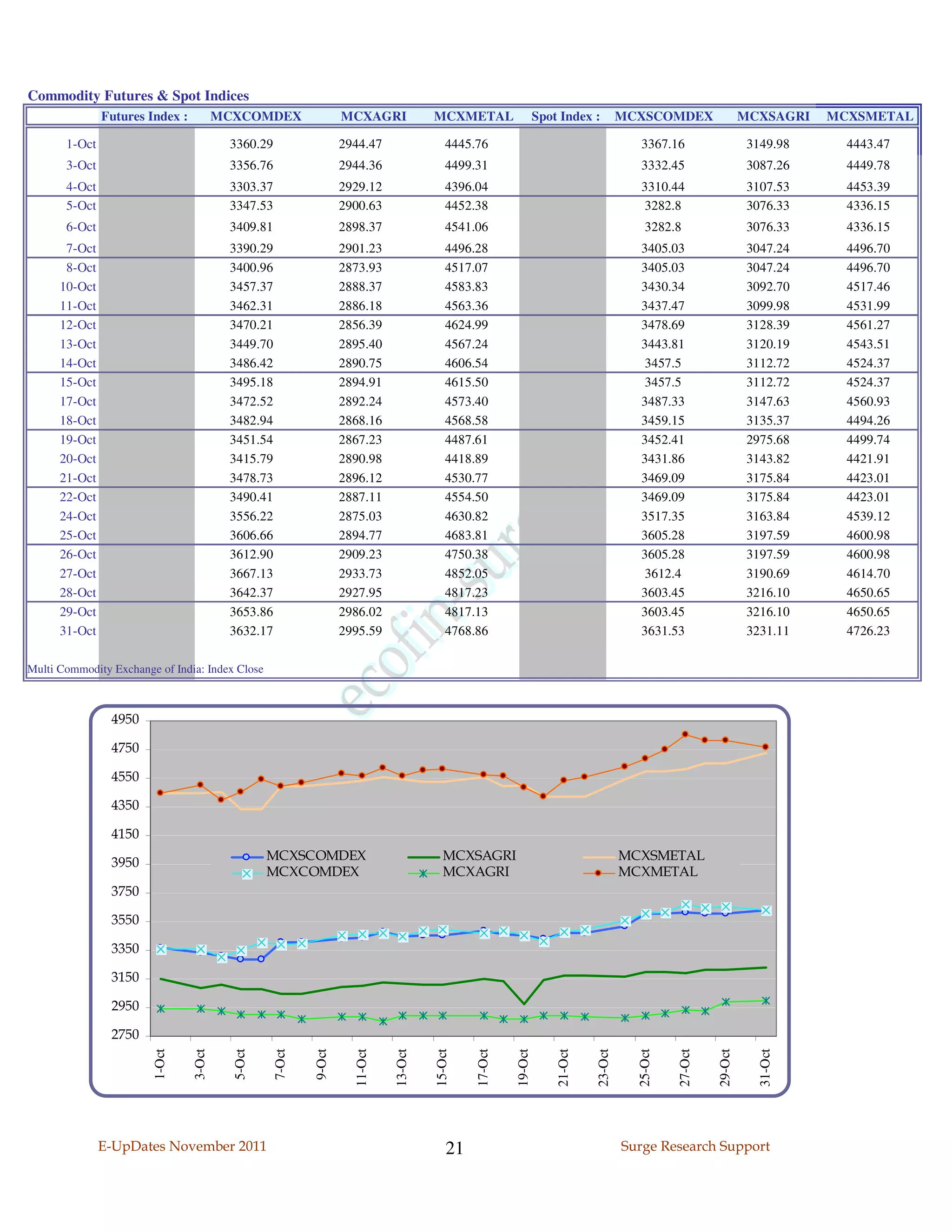Commodity Futures & Spot Indices
               Futures Index :           MCXCOMDEX                  MCXAGRI             MCXMETAL                   Spot Index :          MCXSCOMDEX                   MCXSAGRI    MCXSMETAL

       1-Oct                              3360.29                   2944.47                 4445.76                                         3367.16                    3149.98      4443.47
       3-Oct                              3356.76                   2944.36                 4499.31                                         3332.45                    3087.26      4449.78
       4-Oct                              3303.37                   2929.12                 4396.04                                         3310.44                    3107.53      4453.39
       5-Oct                              3347.53                   2900.63                 4452.38                                         3282.8                     3076.33      4336.15
       6-Oct                              3409.81                   2898.37                 4541.06                                          3282.8                    3076.33      4336.15
       7-Oct                              3390.29                   2901.23                 4496.28                                         3405.03                    3047.24      4496.70
       8-Oct                              3400.96                   2873.93                 4517.07                                         3405.03                    3047.24      4496.70
      10-Oct                              3457.37                   2888.37                 4583.83                                         3430.34                    3092.70      4517.46
      11-Oct                              3462.31                   2886.18                 4563.36                                         3437.47                    3099.98      4531.99
      12-Oct                              3470.21                   2856.39                 4624.99                                         3478.69                    3128.39      4561.27
      13-Oct                              3449.70                   2895.40                 4567.24                                         3443.81                    3120.19      4543.51
      14-Oct                              3486.42                   2890.75                 4606.54                                         3457.5                     3112.72      4524.37
      15-Oct                              3495.18                   2894.91                 4615.50                                         3457.5                     3112.72      4524.37
      17-Oct                              3472.52                   2892.24                 4573.40                                         3487.33                    3147.63      4560.93
      18-Oct                              3482.94                   2868.16                 4568.58                                         3459.15                    3135.37      4494.26
      19-Oct                              3451.54                   2867.23                 4487.61                                         3452.41                    2975.68      4499.74
      20-Oct                              3415.79                   2890.98                 4418.89                                         3431.86                    3143.82      4421.91
      21-Oct                              3478.73                   2896.12                 4530.77                                         3469.09                    3175.84      4423.01
      22-Oct                              3490.41                   2887.11                 4554.50                                         3469.09                    3175.84      4423.01
      24-Oct                              3556.22                   2875.03                 4630.82                                         3517.35                    3163.84      4539.12
      25-Oct                              3606.66                   2894.77                 4683.81                                         3605.28                    3197.59      4600.98
      26-Oct                              3612.90                   2909.23                 4750.38                                         3605.28                    3197.59      4600.98
      27-Oct                              3667.13                   2933.73                 4852.05                                         3612.4                     3190.69      4614.70
      28-Oct                              3642.37                   2927.95                 4817.23                                         3603.45                    3216.10      4650.65
      29-Oct                              3653.86                   2986.02                 4817.13                                         3603.45                    3216.10      4650.65
      31-Oct                              3632.17                   2995.59                 4768.86                                         3631.53                    3231.11      4726.23

Multi Commodity Exchange of India: Index Close



                4950

                4750

                4550

                4350

                4150
                                                   MCXSCOMDEX                              MCXSAGRI                                      MCXSMETAL
                3950
                                                   MCXCOMDEX                               MCXAGRI                                       MCXMETAL
                3750

                3550

                3350

                3150

                2950

                2750
                        1-Oct

                                 3-Oct

                                           5-Oct

                                                    7-Oct

                                                            9-Oct

                                                                      11-Oct

                                                                               13-Oct

                                                                                        15-Oct

                                                                                                 17-Oct

                                                                                                          19-Oct

                                                                                                                       21-Oct

                                                                                                                                23-Oct

                                                                                                                                           25-Oct

                                                                                                                                                    27-Oct

                                                                                                                                                             29-Oct

                                                                                                                                                                         31-Oct




               E-UpDates November 2011                                                      21                                           Surge Research Support
 