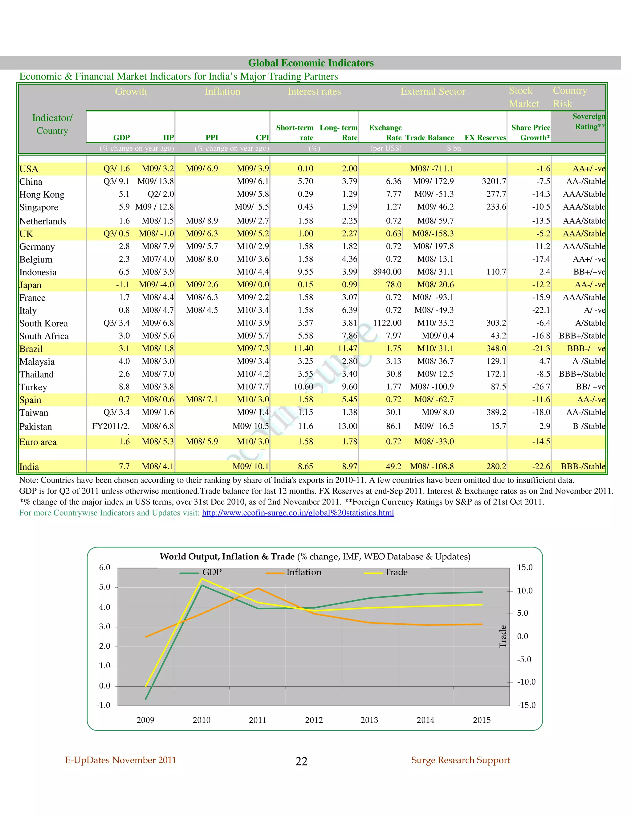 Global Economic Indicators
Economic & Financial Market Indicators for India’s Major Trading Partners
                    Growth                Inflation          Interest rates                              External Sector                     Stock           Country
                                                                                                                                             Market          Risk
   Indicator/                                                                                                                                                   Sovereign
                                                                       Short-term Long- term    Exchange                            Share Price                  Rating**
    Country
                         GDP            IIP        PPI            CPI         rate      Rate         Rate Trade Balance FX Reserves   Growth*
                     (% change on year ago)     (% change on year ago)          (%)             (per US$)            $ bn.

USA                    Q3/ 1.6 M09/ 3.2       M09/ 6.9    M09/ 3.9         0.10        2.00                   M08/ -711.1                             -1.6      AA+/ -ve
China                  Q3/ 9.1 M09/ 13.8                  M09/ 6.1         5.70        3.79           6.36    M09/ 172.9      3201.7                  -7.5     AA-/Stable
Hong Kong                  5.1   Q2/ 2.0                  M09/ 5.8         0.29        1.29           7.77     M09/ -51.3      277.7                 -14.3    AAA/Stable
Singapore                  5.9 M09 / 12.8                 M09/ 5.5         0.43        1.59           1.27     M09/ 46.2       233.6                 -10.5    AAA/Stable
Netherlands                1.6    M08/ 1.5    M08/ 8.9     M09/ 2.7        1.58        2.25         0.72  M08/ 59.7                                  -13.5 AAA/Stable
UK                     Q3/ 0.5    M08/ -1.0   M09/ 6.3     M09/ 5.2        1.00        2.27         0.63 M08/-158.3                                   -5.2 AAA/Stable
Germany                    2.8    M08/ 7.9    M09/ 5.7     M10/ 2.9        1.58        1.82         0.72 M08/ 197.8                                  -11.2 AAA/Stable
Belgium                    2.3    M07/ 4.0    M08/ 8.0     M10/ 3.6        1.58        4.36         0.72  M08/ 13.1                                  -17.4   AA+/ -ve
Indonesia                  6.5    M08/ 3.9                 M10/ 4.4        9.55        3.99      8940.00  M08/ 31.1            110.7                   2.4   BB+/+ve
Japan                     -1.1    M09/ -4.0   M09/ 2.6     M09/ 0.0        0.15        0.99         78.0  M08/ 20.6                                  -12.2    AA-/ -ve
France                     1.7    M08/ 4.4    M08/ 6.3     M09/ 2.2        1.58        3.07         0.72 M08/ -93.1                                  -15.9 AAA/Stable
Italy                      0.8    M08/ 4.7    M08/ 4.5     M10/ 3.4        1.58        6.39         0.72 M08/ -49.3                                  -22.1      A/ -ve
South Korea            Q3/ 3.4    M09/ 6.8                 M10/ 3.9        3.57        3.81      1122.00  M10/ 33.2            303.2                  -6.4    A/Stable
South Africa               3.0    M08/ 5.6                 M09/ 5.7        5.58        7.86         7.97   M09/ 0.4             43.2                 -16.8 BBB+/Stable
Brazil                     3.1    M08/ 1.8                 M09/ 7.3       11.40       11.47         1.75  M10/ 31.1            348.0                 -21.3  BBB-/ +ve
Malaysia                   4.0    M08/ 3.0                 M09/ 3.4        3.25        2.80         3.13  M08/ 36.7            129.1                  -4.7   A-/Stable
Thailand                   2.6    M08/ 7.0                 M10/ 4.2        3.55        3.40         30.8  M09/ 12.5            172.1                  -8.5 BBB+/Stable
Turkey                     8.8    M08/ 3.8                 M10/ 7.7       10.60        9.60         1.77 M08/ -100.9            87.5                 -26.7    BB/ +ve
Spain                      0.7    M08/ 0.6    M08/ 7.1     M10/ 3.0        1.58        5.45         0.72 M08/ -62.7                                  -11.6    AA-/-ve
Taiwan                 Q3/ 3.4    M09/ 1.6                 M09/ 1.4        1.15        1.38         30.1   M09/ 8.0            389.2                 -18.0  AA-/Stable
Pakistan           FY2011/2.       M08/ 6.8               M09/ 10.5        11.6       13.00           86.1     M09/ -16.5          15.7               -2.9      B-/Stable
                           4
                         1.6       M08/ 5.3   M08/ 5.9     M10/ 3.0        1.58        1.78           0.72     M08/ -33.0                            -14.5
Euro area

India                       7.7    M08/ 4.1               M09/ 10.1        8.65        8.97           49.2 M08/ -108.8         280.2                 -22.6    BBB-/Stable
Note: Countries have been chosen according to their ranking by share of India's exports in 2010-11. A few countries have been omitted due to insufficient data.
GDP is for Q2 of 2011 unless otherwise mentioned.Trade balance for last 12 months. FX Reserves at end-Sep 2011. Interest & Exchange rates as on 2nd November 2011.
*% change of the major index in US$ terms, over 31st Dec 2010, as of 2nd November 2011. **Foreign Currency Ratings by S&P as of 21st Oct 2011.
For more Countrywise Indicators and Updates visit: http://www.ecofin-surge.co.in/global%20statistics.html




                                         World Output, Inflation & Trade (% change, IMF, WEO Database & Updates)
                     6.0                                                                                                                      15.0
                                                  GDP                   Inflation                     Trade
                     5.0                                                                                                                      10.0
                     4.0
                                                                                                                                              5.0
                     3.0
                                                                                                                                     Trade




                                                                                                                                              0.0
                     2.0
                                                                                                                                              -5.0
                     1.0

                     0.0                                                                                                                      -10.0

                     -1.0                                                                                                                     -15.0
                                  2009          2010          2011           2012              2013            2014         2015



            E-UpDates November 2011                                        22                                 Surge Research Support
 