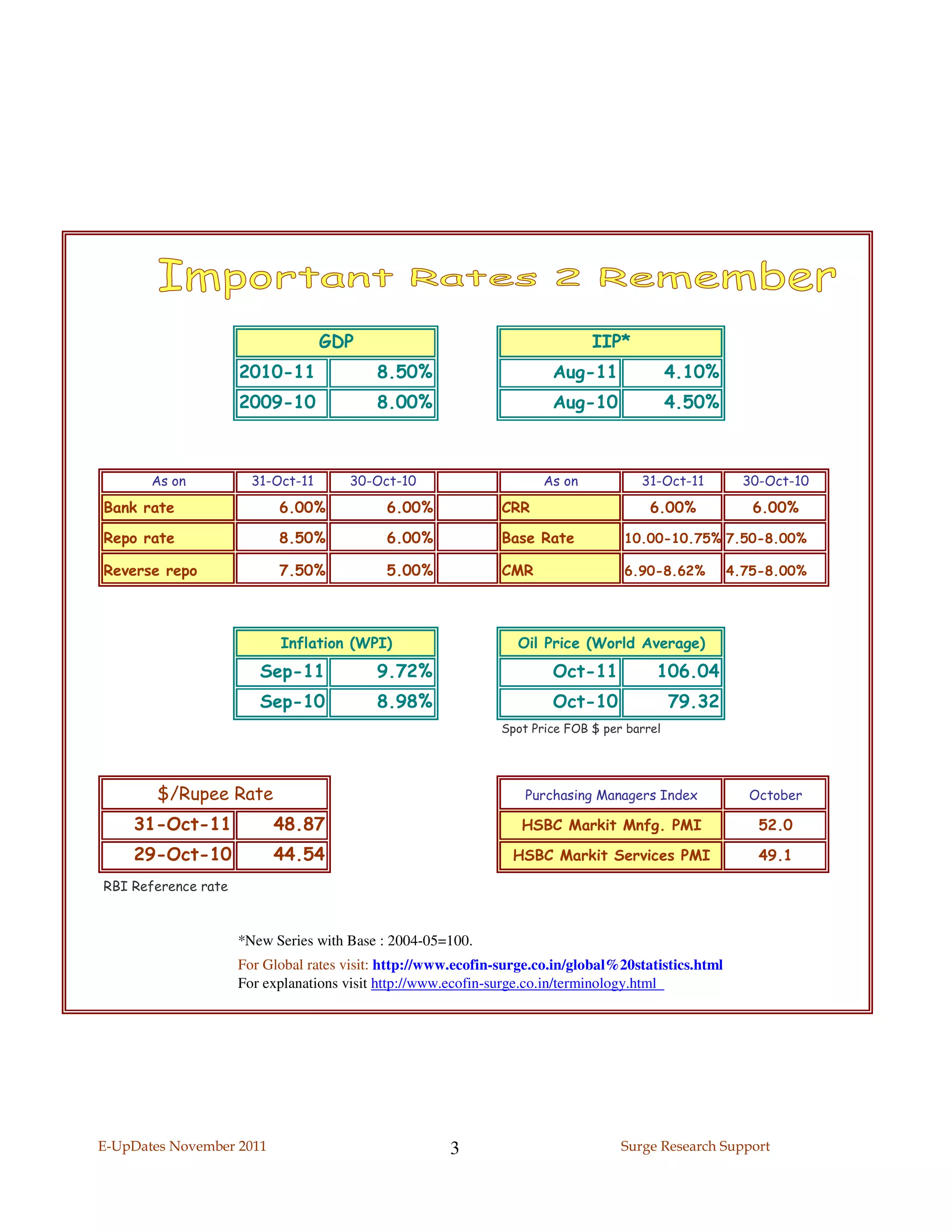 GDP                                        IIP*
                     2010-11               8.50%                       Aug-11                4.10%
                     2009-10               8.00%                       Aug-10                4.50%



       As on           31-Oct-11      30-Oct-10                       As on           31-Oct-11         30-Oct-10

Bank rate                  6.00%            6.00%              CRR                      6.00%            6.00%

Repo rate                  8.50%            6.00%              Base Rate           10.00-10.75% 7.50-8.00%

Reverse repo               7.50%            5.00%              CMR                 6.90-8.62%         4.75-8.00%




                           Inflation (WPI)                        Oil Price (World Average)
                        Sep-11             9.72%                       Oct-11            106.04
                        Sep-10             8.98%                       Oct-10                79.32
                                                               Spot Price FOB $ per barrel




        $/Rupee Rate                                               Purchasing Managers Index            October

    31-Oct-11             48.87                                   HSBC Markit Mnfg. PMI                   52.0

    29-Oct-10             44.54                                  HSBC Markit Services PMI                 49.1

RBI Reference rate



                     *New Series with Base : 2004-05=100.
                     For Global rates visit: http://www.ecofin-surge.co.in/global%20statistics.html
                     For explanations visit http://www.ecofin-surge.co.in/terminology.html




E-UpDates November 2011                                3                           Surge Research Support
 