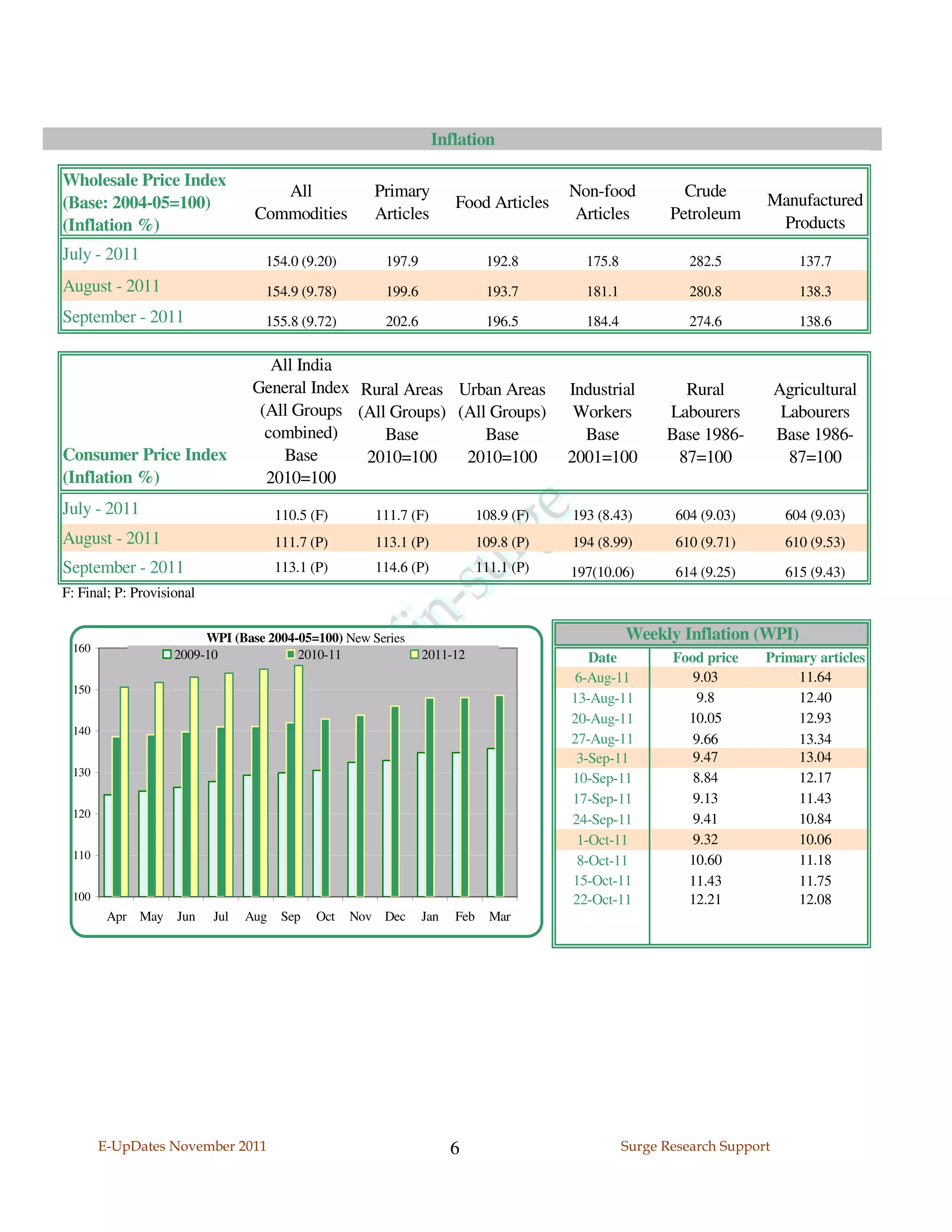 Inflation

Wholesale Price Index
                                     All               Primary                          Non-food           Crude
(Base: 2004-05=100)                                                   Food Articles                                    Manufactured
                                  Commodities          Articles                          Articles        Petroleum
(Inflation %)                                                                                                           Products
July - 2011                        154.0 (9.20)         197.9                192.8        175.8             282.5             137.7
August - 2011                      154.9 (9.78)         199.6                193.7        181.1             280.8             138.3
September - 2011                   155.8 (9.72)         202.6                196.5        184.4             274.6             138.6

                                     All India
                                  General Index Rural Areas Urban Areas                 Industrial        Rural            Agricultural
                                   (All Groups (All Groups) (All Groups)                 Workers        Labourers           Labourers
                                    combined)      Base         Base                      Base          Base 1986-         Base 1986-
Consumer Price Index                  Base       2010=100    2010=100                   2001=100         87=100              87=100
(Inflation %)                       2010=100
July - 2011                            110.5 (F)       111.7 (F)            108.9 (F)   193 (8.43)        604 (9.03)        604 (9.03)
August - 2011                          111.7 (P)       113.1 (P)            109.8 (P)   194 (8.99)        610 (9.71)        610 (9.53)
September - 2011                       113.1 (P)       114.6 (P)            111.1 (P)   197(10.06)        614 (9.25)        615 (9.43)
F: Final; P: Provisional


                         WPI (Base 2004-05=100) New Series                                        Weekly Inflation (WPI)
 160
                    2009-10             2010-11                 2011-12                    Date          Food price    Primary articles
                                                                                        6-Aug-11            9.03           11.64
 150
                                                                                        13-Aug-11            9.8           12.40
                                                                                        20-Aug-11          10.05           12.93
 140
                                                                                        27-Aug-11           9.66           13.34
                                                                                         3-Sep-11           9.47           13.04
 130
                                                                                        10-Sep-11           8.84           12.17
                                                                                        17-Sep-11           9.13           11.43
 120                                                                                                        9.41           10.84
                                                                                        24-Sep-11
                                                                                         1-Oct-11           9.32           10.06
 110                                                                                                       10.60           11.18
                                                                                         8-Oct-11
                                                                                        15-Oct-11          11.43           11.75
 100                                                                                    22-Oct-11          12.21           12.08
        Apr May     Jun    Jul   Aug    Sep   Oct   Nov Dec     Jan   Feb     Mar




       E-UpDates November 2011                                        6                           Surge Research Support
 