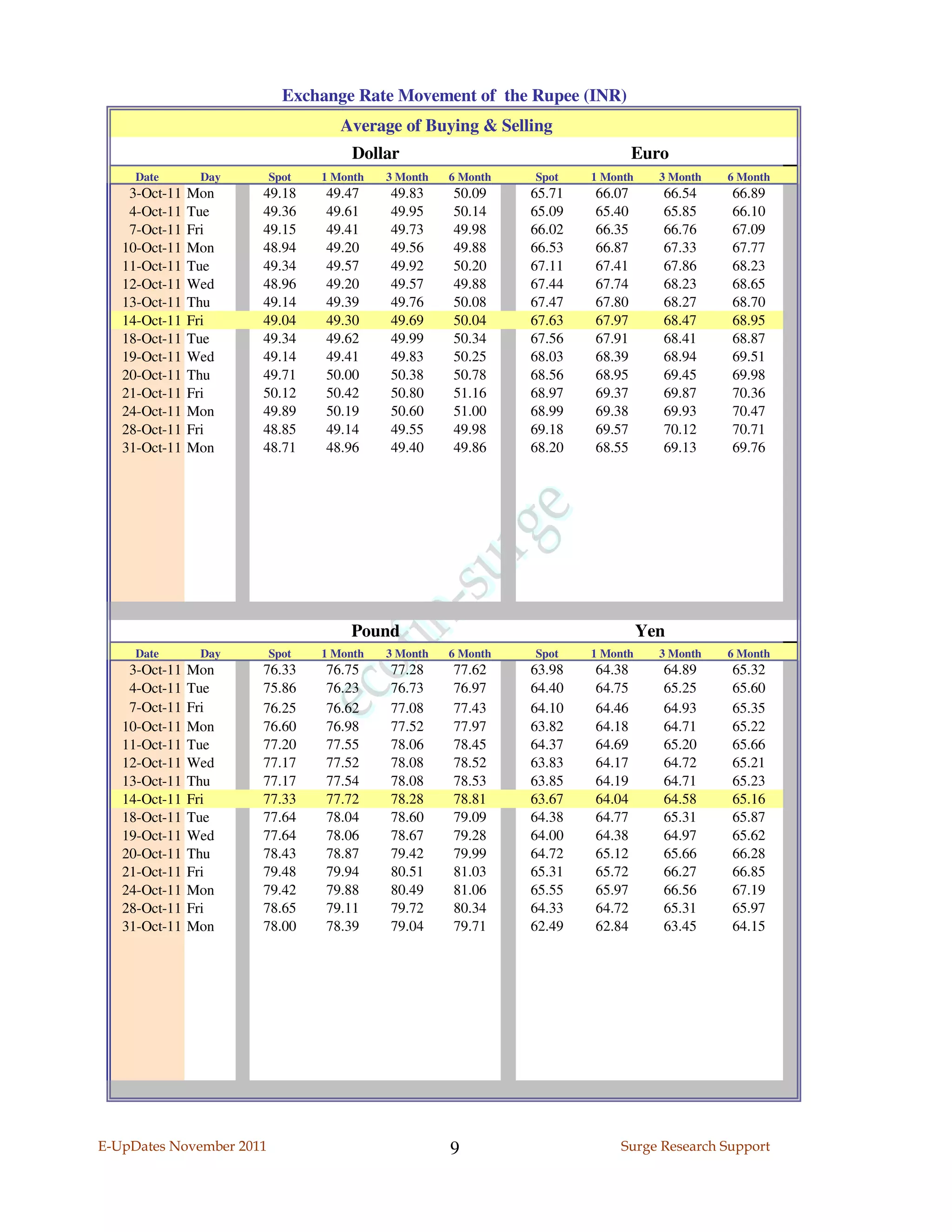 Exchange Rate Movement of the Rupee (INR)
                                    Average of Buying & Selling
                                      Dollar                                   Euro
     Date       Day       Spot   1 Month   3 Month   6 Month   Spot    1 Month     3 Month   6 Month
    3-Oct-11   Mon    49.18      49.47     49.83     50.09     65.71   66.07       66.54     66.89
    4-Oct-11   Tue    49.36      49.61     49.95     50.14     65.09   65.40       65.85     66.10
    7-Oct-11   Fri    49.15      49.41     49.73     49.98     66.02   66.35       66.76     67.09
   10-Oct-11   Mon    48.94      49.20     49.56     49.88     66.53   66.87       67.33     67.77
   11-Oct-11   Tue    49.34      49.57     49.92     50.20     67.11   67.41       67.86     68.23
   12-Oct-11   Wed    48.96      49.20     49.57     49.88     67.44   67.74       68.23     68.65
   13-Oct-11   Thu    49.14      49.39     49.76     50.08     67.47   67.80       68.27     68.70
   14-Oct-11   Fri    49.04      49.30     49.69     50.04     67.63   67.97       68.47     68.95
   18-Oct-11   Tue    49.34      49.62     49.99     50.34     67.56   67.91       68.41     68.87
   19-Oct-11   Wed    49.14      49.41     49.83     50.25     68.03   68.39       68.94     69.51
   20-Oct-11   Thu    49.71      50.00     50.38     50.78     68.56   68.95       69.45     69.98
   21-Oct-11   Fri    50.12      50.42     50.80     51.16     68.97   69.37       69.87     70.36
   24-Oct-11   Mon    49.89      50.19     50.60     51.00     68.99   69.38       69.93     70.47
   28-Oct-11   Fri    48.85      49.14     49.55     49.98     69.18   69.57       70.12     70.71
   31-Oct-11   Mon    48.71      48.96     49.40     49.86     68.20   68.55       69.13     69.76




                                     Pound                                       Yen
     Date       Day       Spot   1 Month   3 Month   6 Month   Spot    1 Month     3 Month   6 Month
    3-Oct-11   Mon    76.33      76.75     77.28     77.62     63.98   64.38       64.89     65.32
    4-Oct-11   Tue    75.86      76.23     76.73     76.97     64.40   64.75       65.25     65.60
    7-Oct-11   Fri    76.25      76.62     77.08     77.43     64.10   64.46       64.93     65.35
   10-Oct-11   Mon    76.60      76.98     77.52     77.97     63.82   64.18       64.71     65.22
   11-Oct-11   Tue    77.20      77.55     78.06     78.45     64.37   64.69       65.20     65.66
   12-Oct-11   Wed    77.17      77.52     78.08     78.52     63.83   64.17       64.72     65.21
   13-Oct-11   Thu    77.17      77.54     78.08     78.53     63.85   64.19       64.71     65.23
   14-Oct-11   Fri    77.33      77.72     78.28     78.81     63.67   64.04       64.58     65.16
   18-Oct-11   Tue    77.64      78.04     78.60     79.09     64.38   64.77       65.31     65.87
   19-Oct-11   Wed    77.64      78.06     78.67     79.28     64.00   64.38       64.97     65.62
   20-Oct-11   Thu    78.43      78.87     79.42     79.99     64.72   65.12       65.66     66.28
   21-Oct-11   Fri    79.48      79.94     80.51     81.03     65.31   65.72       66.27     66.85
   24-Oct-11   Mon    79.42      79.88     80.49     81.06     65.55   65.97       66.56     67.19
   28-Oct-11   Fri    78.65      79.11     79.72     80.34     64.33   64.72       65.31     65.97
   31-Oct-11   Mon    78.00      78.39     79.04     79.71     62.49   62.84       63.45     64.15




E-UpDates November 2011                              9                     Surge Research Support
 