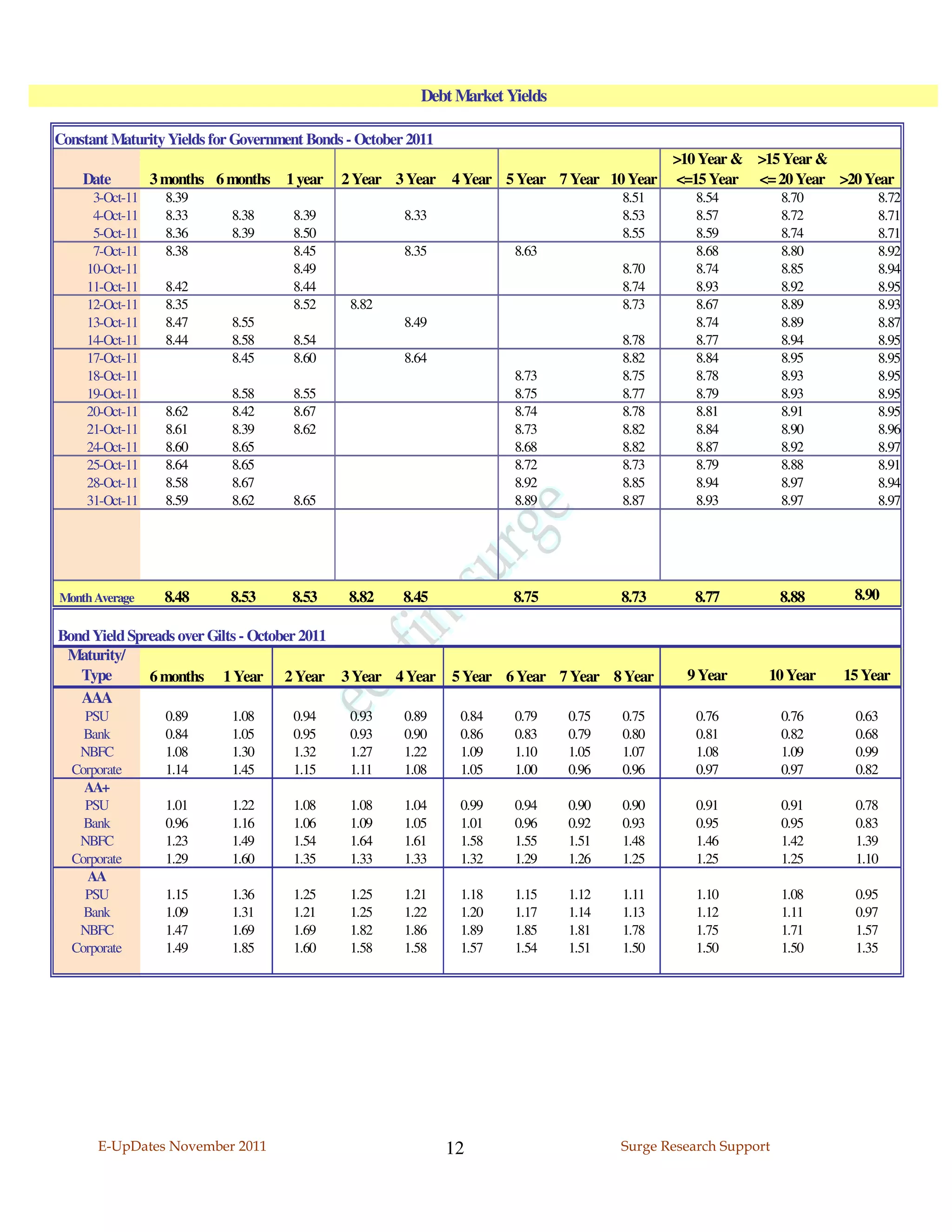 Debt Market Yields

Constant Maturity Yields for Government Bonds - October 2011
                                                                                            >10 Year & >15 Year &
    Date         3 months 6 months 1 year    2 Year 3 Year 4 Year 5 Year 7 Year 10 Year     <=15 Year <= 20 Year >20 Year
      3-Oct-11     8.39                                                              8.51       8.54          8.70        8.72
      4-Oct-11     8.33     8.38     8.39              8.33                          8.53       8.57          8.72        8.71
      5-Oct-11     8.36     8.39     8.50                                            8.55       8.59          8.74        8.71
      7-Oct-11     8.38              8.45              8.35            8.63                     8.68          8.80        8.92
     10-Oct-11                       8.49                                            8.70       8.74          8.85        8.94
     11-Oct-11     8.42              8.44                                            8.74       8.93          8.92        8.95
     12-Oct-11     8.35              8.52     8.82                                   8.73       8.67          8.89        8.93
     13-Oct-11     8.47     8.55                       8.49                                     8.74          8.89        8.87
     14-Oct-11     8.44     8.58     8.54                                            8.78       8.77          8.94        8.95
     17-Oct-11              8.45     8.60              8.64                          8.82       8.84          8.95        8.95
     18-Oct-11                                                         8.73          8.75       8.78          8.93        8.95
     19-Oct-11              8.58     8.55                              8.75          8.77       8.79          8.93        8.95
     20-Oct-11     8.62     8.42     8.67                              8.74          8.78       8.81          8.91        8.95
     21-Oct-11     8.61     8.39     8.62                              8.73          8.82       8.84          8.90        8.96
     24-Oct-11     8.60     8.65                                       8.68          8.82       8.87          8.92        8.97
     25-Oct-11     8.64     8.65                                       8.72          8.73       8.79          8.88        8.91
     28-Oct-11     8.58     8.67                                       8.92          8.85       8.94          8.97        8.94
     31-Oct-11     8.59     8.62     8.65                              8.89          8.87       8.93          8.97        8.97




Month Average      8.48     8.53     8.53     8.82     8.45            8.75          8.73      8.77           8.88    8.90

Bond Yield Spreads over Gilts - October 2011
 Maturity/
   Type       6 months 1 Year 2 Year 3 Year 4 Year 5 Year 6 Year 7 Year 8 Year                9 Year      10 Year    15 Year
   AAA
    PSU            0.89     1.08     0.94     0.93     0.89     0.84   0.79   0.75   0.75       0.76          0.76    0.63
    Bank           0.84     1.05     0.95     0.93     0.90     0.86   0.83   0.79   0.80       0.81          0.82    0.68
   NBFC            1.08     1.30     1.32     1.27     1.22     1.09   1.10   1.05   1.07       1.08          1.09    0.99
  Corporate        1.14     1.45     1.15     1.11     1.08     1.05   1.00   0.96   0.96       0.97          0.97    0.82
    AA+
    PSU            1.01     1.22     1.08     1.08     1.04     0.99   0.94   0.90   0.90       0.91          0.91    0.78
    Bank           0.96     1.16     1.06     1.09     1.05     1.01   0.96   0.92   0.93       0.95          0.95    0.83
   NBFC            1.23     1.49     1.54     1.64     1.61     1.58   1.55   1.51   1.48       1.46          1.42    1.39
  Corporate        1.29     1.60     1.35     1.33     1.33     1.32   1.29   1.26   1.25       1.25          1.25    1.10
    AA
    PSU            1.15     1.36     1.25     1.25     1.21     1.18   1.15   1.12   1.11       1.10          1.08    0.95
    Bank           1.09     1.31     1.21     1.25     1.22     1.20   1.17   1.14   1.13       1.12          1.11    0.97
   NBFC            1.47     1.69     1.69     1.82     1.86     1.89   1.85   1.81   1.78       1.75          1.71    1.57
  Corporate        1.49     1.85     1.60     1.58     1.58     1.57   1.54   1.51   1.50       1.50          1.50    1.35




      E-UpDates November 2011                                  12                    Surge Research Support
 