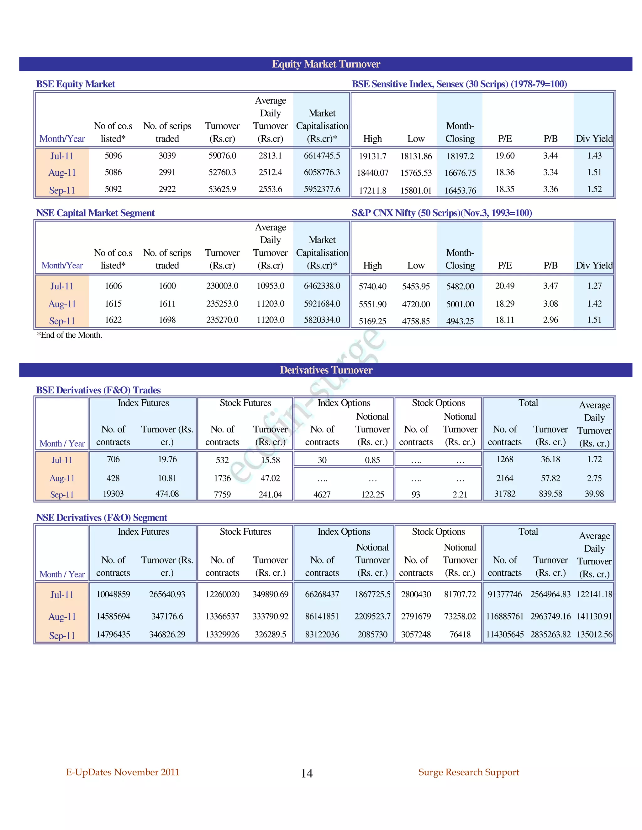 Equity Market Turnover
BSE Equity Market                                                                  BSE Sensitive Index, Sensex (30 Scrips) (1978-79=100)
                                                         Average
                                                           Daily     Market
               No of co.s    No. of scrips   Turnover    Turnover Capitalisation                          Month-
Month/Year      listed*        traded         (Rs.cr)     (Rs.cr)   (Rs.cr)*         High       Low       Closing      P/E              P/B     Div Yield
   Jul-11            5096        3039        59076.0      2813.1      6614745.5     19131.7    18131.86   18197.2      19.60            3.44      1.43
   Aug-11            5086        2991        52760.3      2512.4      6058776.3     18440.07   15765.53   16676.75     18.36            3.34      1.51

   Sep-11            5092        2922        53625.9      2553.6      5952377.6     17211.8    15801.01   16453.76     18.35            3.36      1.52

NSE Capital Market Segment                                                         S&P CNX Nifty (50 Scrips)(Nov.3, 1993=100)
                                                         Average
                                                           Daily     Market
               No of co.s    No. of scrips   Turnover    Turnover Capitalisation                          Month-
 Month/Year     listed*        traded         (Rs.cr)     (Rs.cr)   (Rs.cr)*         High       Low       Closing      P/E              P/B     Div Yield

   Jul-11            1606        1600        230003.0     10953.0     6462338.0     5740.40    5453.95    5482.00      20.49            3.47      1.27

   Aug-11            1615        1611        235253.0     11203.0     5921684.0     5551.90    4720.00    5001.00      18.29            3.08      1.42
   Sep-11            1622        1698        235270.0     11203.0     5820334.0     5169.25    4758.85    4943.25      18.11            2.96      1.51
*End of the Month.


                                                                 Derivatives Turnover
BSE Derivatives (F&O) Trades
                   Index Futures                Stock Futures            Index Options          Stock Options                  Total        Average
                                                                                   Notional            Notional                              Daily
                 No. of      Turnover (Rs.    No. of     Turnover      No. of     Turnover No. of Turnover            No. of      Turnover Turnover
Month / Year    contracts        cr.)        contracts   (Rs. cr.)    contracts    (Rs. cr.) contracts (Rs. cr.)     contracts    (Rs. cr.) (Rs. cr.)
    Jul-11           706         19.76         532         15.58          30          0.85       ….         …          1268            36.18      1.72

   Aug-11            428         10.81         1736        47.02          ….           …         ….         …          2164            57.82      2.75
   Sep-11            19303      474.08         7759       241.04          4627       122.25      93         2.21      31782            839.58     39.98

NSE Derivatives (F&O) Segment
                   Index Futures                Stock Futures             Index Options          Stock Options                 Total        Average
                                                                                   Notional            Notional                              Daily
                 No. of      Turnover (Rs.    No. of     Turnover      No. of      Turnover No. of Turnover           No. of      Turnover Turnover
Month / Year    contracts        cr.)        contracts   (Rs. cr.)    contracts    (Rs. cr.) contracts (Rs. cr.)     contracts    (Rs. cr.) (Rs. cr.)

   Jul-11       10048859      265640.93      12260020    349890.69    66268437     1867725.5   2800430    81707.72   91377746 2564964.83 122141.18

   Aug-11       14585694       347176.6      13366537    333790.92    86141851     2209523.7   2791679    73258.02   116885761 2963749.16 141130.91

   Sep-11       14796435      346826.29      13329926    326289.5     83122036      2085730    3057248     76418     114305645 2835263.82 135012.56




        E-UpDates November 2011                                      14                            Surge Research Support
 
