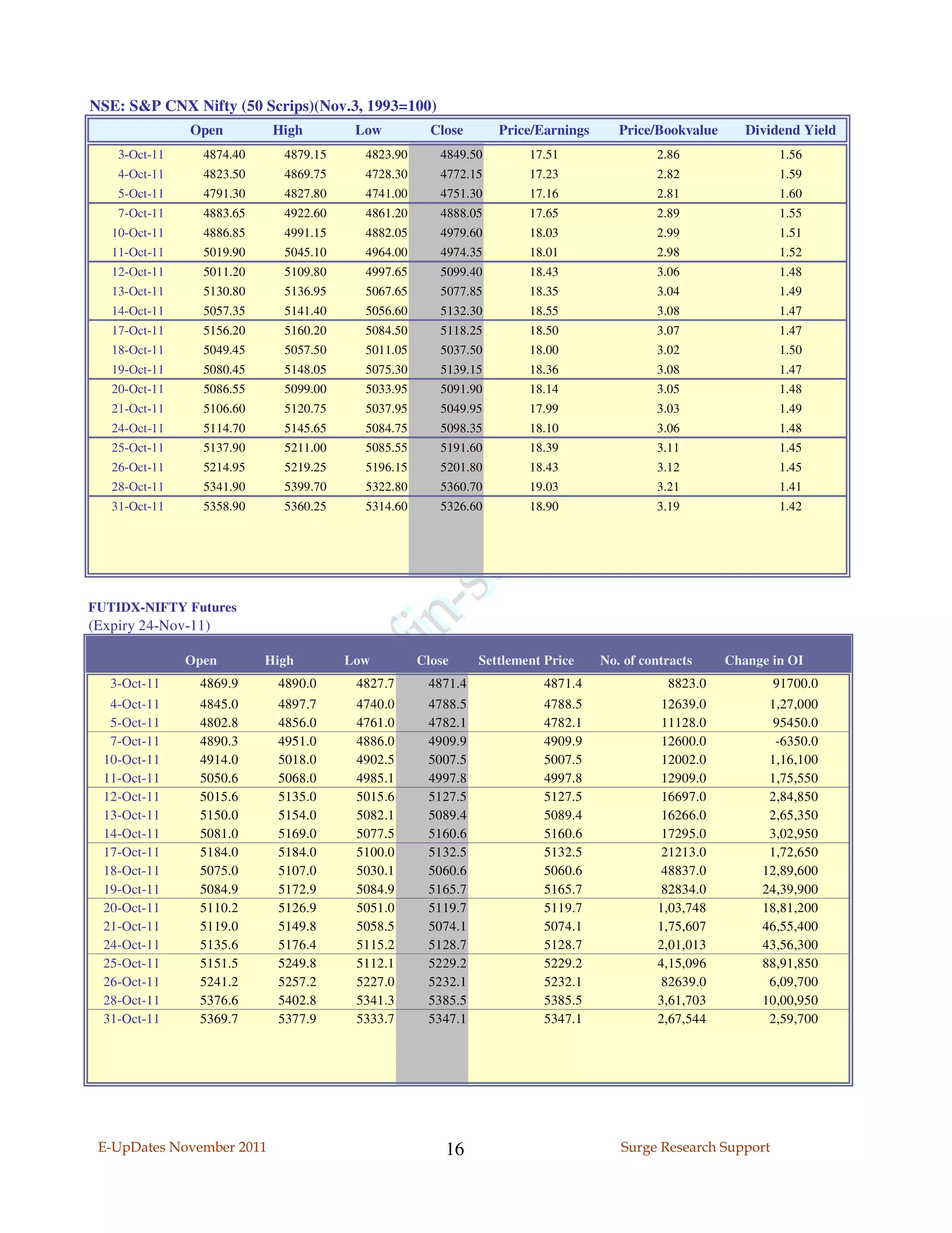NSE: S&P CNX Nifty (50 Scrips)(Nov.3, 1993=100)
               Open         High        Low          Close      Price/Earnings      Price/Bookvalue      Dividend Yield
    3-Oct-11     4874.40     4879.15     4823.90      4849.50        17.51                2.86                1.56
    4-Oct-11     4823.50     4869.75     4728.30      4772.15        17.23                2.82                1.59
    5-Oct-11     4791.30     4827.80     4741.00      4751.30        17.16                2.81                1.60
    7-Oct-11     4883.65     4922.60     4861.20      4888.05        17.65                2.89                1.55
   10-Oct-11     4886.85     4991.15     4882.05      4979.60        18.03                2.99                1.51
   11-Oct-11     5019.90     5045.10     4964.00      4974.35        18.01                2.98                1.52
   12-Oct-11     5011.20     5109.80     4997.65      5099.40        18.43                3.06                1.48
   13-Oct-11     5130.80     5136.95     5067.65      5077.85        18.35                3.04                1.49
   14-Oct-11     5057.35     5141.40     5056.60      5132.30        18.55                3.08                1.47
   17-Oct-11     5156.20     5160.20     5084.50      5118.25        18.50                3.07                1.47
   18-Oct-11     5049.45     5057.50     5011.05      5037.50        18.00                3.02                1.50
   19-Oct-11     5080.45     5148.05     5075.30      5139.15        18.36                3.08                1.47
   20-Oct-11     5086.55     5099.00     5033.95      5091.90        18.14                3.05                1.48
   21-Oct-11     5106.60     5120.75     5037.95      5049.95        17.99                3.03                1.49
   24-Oct-11     5114.70     5145.65     5084.75      5098.35        18.10                3.06                1.48
   25-Oct-11     5137.90     5211.00     5085.55      5191.60        18.39                3.11                1.45
   26-Oct-11     5214.95     5219.25     5196.15      5201.80        18.43                3.12                1.45
   28-Oct-11     5341.90     5399.70     5322.80      5360.70        19.03                3.21                1.41
   31-Oct-11     5358.90     5360.25     5314.60      5326.60        18.90                3.19                1.42




FUTIDX-NIFTY Futures
(Expiry 24-Nov-11)

               Open        High        Low         Close     Settlement Price    No. of contracts     Change in OI
   3-Oct-11     4869.9      4890.0      4827.7      4871.4             4871.4               8823.0           91700.0
   4-Oct-11     4845.0      4897.7      4740.0      4788.5             4788.5              12639.0          1,27,000
   5-Oct-11     4802.8      4856.0      4761.0      4782.1             4782.1              11128.0           95450.0
   7-Oct-11     4890.3      4951.0      4886.0      4909.9             4909.9              12600.0           -6350.0
  10-Oct-11     4914.0      5018.0      4902.5      5007.5             5007.5              12002.0          1,16,100
  11-Oct-11     5050.6      5068.0      4985.1      4997.8             4997.8              12909.0          1,75,550
  12-Oct-11     5015.6      5135.0      5015.6      5127.5             5127.5              16697.0          2,84,850
  13-Oct-11     5150.0      5154.0      5082.1      5089.4             5089.4              16266.0          2,65,350
  14-Oct-11     5081.0      5169.0      5077.5      5160.6             5160.6              17295.0          3,02,950
  17-Oct-11     5184.0      5184.0      5100.0      5132.5             5132.5              21213.0          1,72,650
  18-Oct-11     5075.0      5107.0      5030.1      5060.6             5060.6              48837.0         12,89,600
  19-Oct-11     5084.9      5172.9      5084.9      5165.7             5165.7              82834.0         24,39,900
  20-Oct-11     5110.2      5126.9      5051.0      5119.7             5119.7             1,03,748         18,81,200
  21-Oct-11     5119.0      5149.8      5058.5      5074.1             5074.1             1,75,607         46,55,400
  24-Oct-11     5135.6      5176.4      5115.2      5128.7             5128.7             2,01,013         43,56,300
  25-Oct-11     5151.5      5249.8      5112.1      5229.2             5229.2             4,15,096         88,91,850
  26-Oct-11     5241.2      5257.2      5227.0      5232.1             5232.1              82639.0          6,09,700
  28-Oct-11     5376.6      5402.8      5341.3      5385.5             5385.5             3,61,703         10,00,950
  31-Oct-11     5369.7      5377.9      5333.7      5347.1             5347.1             2,67,544          2,59,700




 E-UpDates November 2011                               16                           Surge Research Support
 