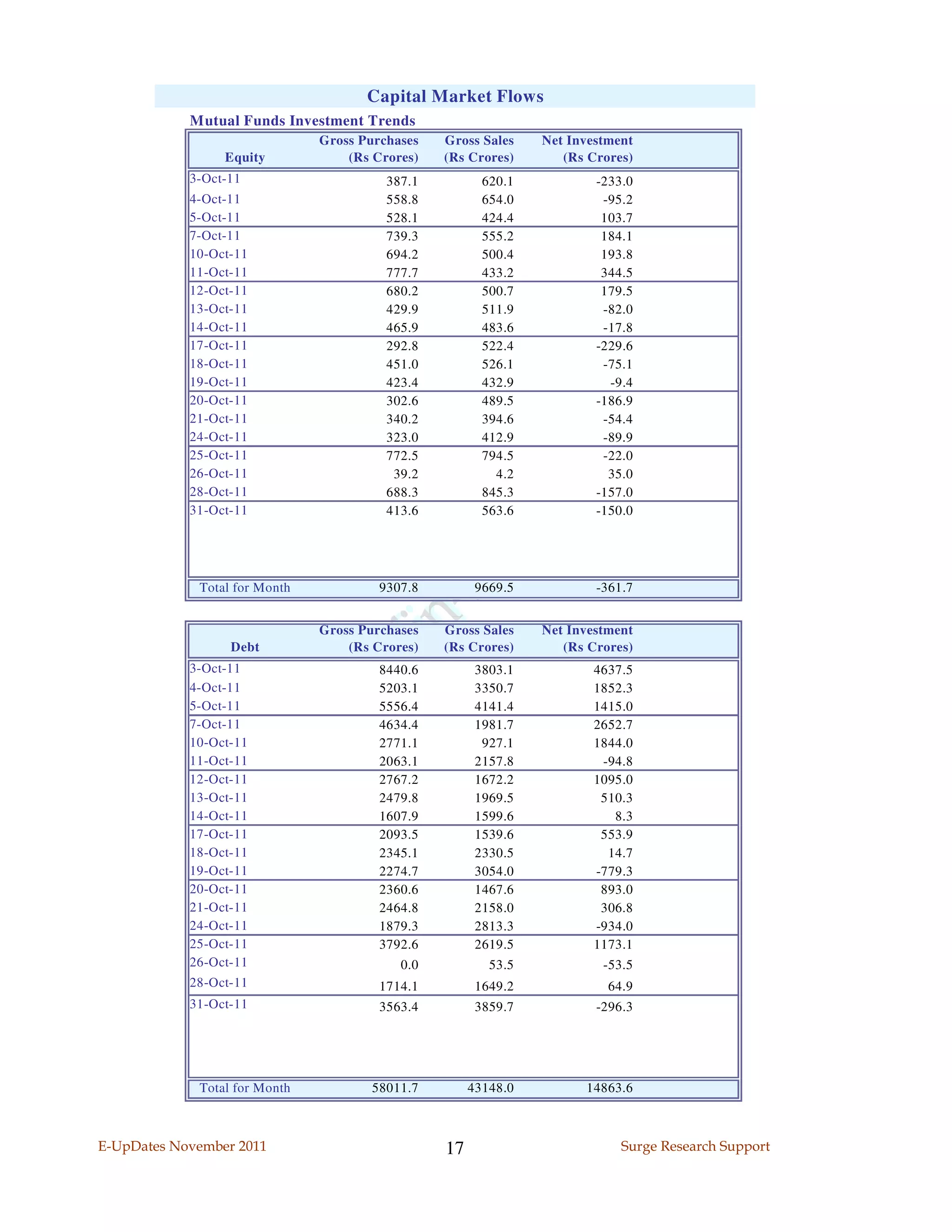 Capital Market Flows
            Mutual Funds Investment Trends
                               Gross Purchases   Gross Sales    Net Investment
                 Equity            (Rs Crores)   (Rs Crores)       (Rs Crores)
            3-Oct-11                     387.1          620.1           -233.0
            4-Oct-11                     558.8          654.0            -95.2
            5-Oct-11                     528.1          424.4            103.7
            7-Oct-11                     739.3          555.2            184.1
            10-Oct-11                    694.2          500.4            193.8
            11-Oct-11                    777.7          433.2            344.5
            12-Oct-11                    680.2          500.7            179.5
            13-Oct-11                    429.9          511.9            -82.0
            14-Oct-11                    465.9          483.6            -17.8
            17-Oct-11                    292.8          522.4           -229.6
            18-Oct-11                    451.0          526.1            -75.1
            19-Oct-11                    423.4          432.9             -9.4
            20-Oct-11                    302.6          489.5           -186.9
            21-Oct-11                    340.2          394.6            -54.4
            24-Oct-11                    323.0          412.9            -89.9
            25-Oct-11                    772.5          794.5            -22.0
            26-Oct-11                     39.2            4.2             35.0
            28-Oct-11                    688.3          845.3           -157.0
            31-Oct-11                    413.6          563.6           -150.0




             Total for Month            9307.8         9669.5           -361.7


                               Gross Purchases   Gross Sales    Net Investment
                  Debt             (Rs Crores)   (Rs Crores)       (Rs Crores)
            3-Oct-11                    8440.6         3803.1          4637.5
            4-Oct-11                    5203.1         3350.7          1852.3
            5-Oct-11                    5556.4         4141.4          1415.0
            7-Oct-11                    4634.4         1981.7          2652.7
            10-Oct-11                   2771.1          927.1          1844.0
            11-Oct-11                   2063.1         2157.8           -94.8
            12-Oct-11                   2767.2         1672.2          1095.0
            13-Oct-11                   2479.8         1969.5           510.3
            14-Oct-11                   1607.9         1599.6             8.3
            17-Oct-11                   2093.5         1539.6           553.9
            18-Oct-11                   2345.1         2330.5            14.7
            19-Oct-11                   2274.7         3054.0          -779.3
            20-Oct-11                   2360.6         1467.6           893.0
            21-Oct-11                   2464.8         2158.0           306.8
            24-Oct-11                   1879.3         2813.3          -934.0
            25-Oct-11                   3792.6         2619.5          1173.1
            26-Oct-11                      0.0           53.5            -53.5
            28-Oct-11                   1714.1         1649.2             64.9
            31-Oct-11                   3563.4         3859.7           -296.3




             Total for Month          58011.7         43148.0         14863.6



E-UpDates November 2011                          17                         Surge Research Support
 