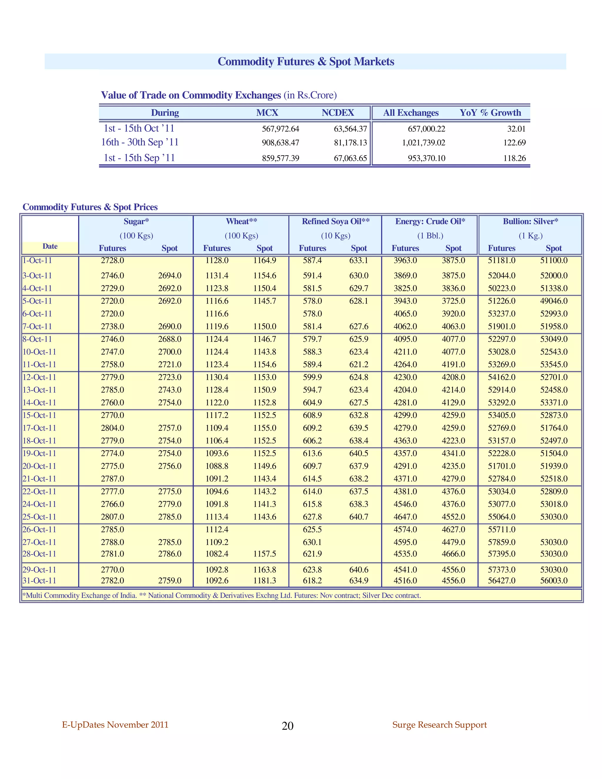Commodity Futures & Spot Markets

                         Value of Trade on Commodity Exchanges (in Rs.Crore)
                                         During                           MCX                  NCDEX              All Exchanges        YoY % Growth
                          1st - 15th Oct ’11                                567,972.64             63,564.37              657,000.22              32.01
                         16th - 30th Sep ’11                                908,638.47             81,178.13            1,021,739.02             122.69
                          1st - 15th Sep ’11                                859,577.39             67,063.65              953,370.10             118.26




Commodity Futures & Spot Prices
                                Sugar*                          Wheat**                  Refined Soya Oil**           Energy: Crude Oil*         Bullion: Silver*
                             (100 Kgs)                        (100 Kgs)                       (10 Kgs)                      (1 Bbl.)                    (1 Kg.)
      Date              Futures        Spot              Futures      Spot              Futures        Spot          Futures         Spot     Futures          Spot
1-Oct-11                2728.0                           1128.0      1164.9              587.4        633.1          3963.0        3875.0     51181.0         51100.0
3-Oct-11                 2746.0            2694.0         1131.4         1154.6          591.4          630.0         3869.0       3875.0     52044.0         52000.0
4-Oct-11                 2729.0            2692.0         1123.8         1150.4          581.5          629.7         3825.0       3836.0     50223.0         51338.0
5-Oct-11                 2720.0            2692.0         1116.6         1145.7          578.0          628.1         3943.0       3725.0     51226.0         49046.0
6-Oct-11                 2720.0                           1116.6                         578.0                        4065.0       3920.0     53237.0         52993.0
7-Oct-11                 2738.0            2690.0         1119.6         1150.0          581.4          627.6         4062.0       4063.0     51901.0         51958.0
8-Oct-11                 2746.0            2688.0         1124.4         1146.7          579.7          625.9         4095.0       4077.0     52297.0         53049.0
10-Oct-11                2747.0            2700.0         1124.4         1143.8          588.3          623.4         4211.0       4077.0     53028.0         52543.0
11-Oct-11                2758.0            2721.0         1123.4         1154.6          589.4          621.2         4264.0       4191.0     53269.0         53545.0
12-Oct-11                2779.0            2723.0         1130.4         1153.0          599.9          624.8         4230.0       4208.0     54162.0         52701.0
13-Oct-11                2785.0            2743.0         1128.4         1150.9          594.7          623.4         4204.0       4214.0     52914.0         52458.0
14-Oct-11                2760.0            2754.0         1122.0         1152.8          604.9          627.5         4281.0       4129.0     53292.0         53371.0
15-Oct-11                2770.0                           1117.2         1152.5          608.9          632.8         4299.0       4259.0     53405.0         52873.0
17-Oct-11                2804.0            2757.0         1109.4         1155.0          609.2          639.5         4279.0       4259.0     52769.0         51764.0
18-Oct-11                2779.0            2754.0         1106.4         1152.5          606.2          638.4         4363.0       4223.0     53157.0         52497.0
19-Oct-11                2774.0            2754.0         1093.6         1152.5          613.6          640.5         4357.0       4341.0     52228.0         51504.0
20-Oct-11                2775.0            2756.0         1088.8         1149.6          609.7          637.9         4291.0       4235.0     51701.0         51939.0
21-Oct-11                2787.0                           1091.2         1143.4          614.5          638.2         4371.0       4279.0     52784.0         52518.0
22-Oct-11                2777.0            2775.0         1094.6         1143.2          614.0          637.5         4381.0       4376.0     53034.0         52809.0
24-Oct-11                2766.0            2779.0         1091.8         1141.3          615.8          638.3         4546.0       4376.0     53077.0         53018.0
25-Oct-11                2807.0            2785.0         1113.4         1143.6          627.8          640.7         4647.0       4552.0     55064.0         53030.0
26-Oct-11                2785.0                           1112.4                         625.5                        4574.0       4627.0     55711.0
27-Oct-11                2788.0            2785.0         1109.2                         630.1                        4595.0       4479.0     57859.0         53030.0
28-Oct-11                2781.0            2786.0         1082.4         1157.5          621.9                        4535.0       4666.0     57395.0         53030.0
29-Oct-11                2770.0                           1092.8         1163.8          623.8          640.6         4541.0       4556.0     57373.0         53030.0
31-Oct-11                2782.0            2759.0         1092.6         1181.3          618.2          634.9         4516.0       4556.0     56427.0         56003.0
*Multi Commodity Exchange of India. ** National Commodity & Derivatives Exchng Ltd. Futures: Nov contract; Silver Dec contract.




             E-UpDates November 2011                                              20                                 Surge Research Support
 