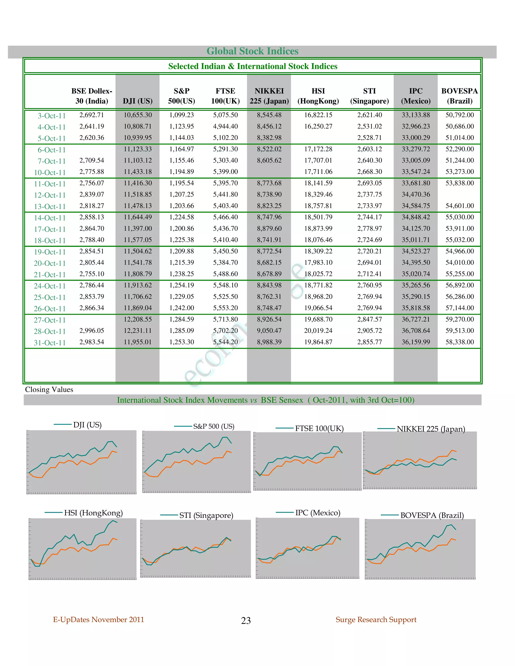 Global Stock Indices
                                         Selected Indian & International Stock Indices

              BSE Dollex-                 S&P         FTSE        NIKKEI           HSI               STI          IPC       BOVESPA
               30 (India)    DJI (US)    500(US)     100(UK)     225 (Japan)    (HongKong)       (Singapore)    (Mexico)     (Brazil)
   3-Oct-11      2,692.71    10,655.30   1,099.23    5,075.50        8,545.48     16,822.15        2,621.40     33,133.88    50,792.00
   4-Oct-11      2,641.19    10,808.71   1,123.95    4,944.40        8,456.12     16,250.27        2,531.02     32,966.23    50,686.00
   5-Oct-11      2,620.36    10,939.95   1,144.03    5,102.20        8,382.98                      2,528.71     33,000.29    51,014.00
   6-Oct-11                  11,123.33   1,164.97    5,291.30        8,522.02     17,172.28        2,603.12     33,279.72    52,290.00
   7-Oct-11      2,709.54    11,103.12   1,155.46    5,303.40        8,605.62     17,707.01        2,640.30     33,005.09    51,244.00
  10-Oct-11      2,775.88    11,433.18   1,194.89    5,399.00                     17,711.06        2,668.30     33,547.24    53,273.00
  11-Oct-11      2,756.07    11,416.30   1,195.54    5,395.70        8,773.68     18,141.59        2,693.05     33,681.80    53,838.00
  12-Oct-11      2,839.07    11,518.85   1,207.25    5,441.80        8,738.90     18,329.46        2,737.75     34,470.36
  13-Oct-11      2,818.27    11,478.13   1,203.66    5,403.40        8,823.25     18,757.81        2,733.97     34,584.75    54,601.00
  14-Oct-11      2,858.13    11,644.49   1,224.58    5,466.40        8,747.96     18,501.79        2,744.17     34,848.42    55,030.00
  17-Oct-11      2,864.70    11,397.00   1,200.86    5,436.70        8,879.60     18,873.99        2,778.97     34,125.70    53,911.00
  18-Oct-11      2,788.40    11,577.05   1,225.38    5,410.40        8,741.91     18,076.46        2,724.69     35,011.71    55,032.00
  19-Oct-11      2,854.51    11,504.62   1,209.88    5,450.50        8,772.54     18,309.22        2,720.21     34,523.27    54,966.00
  20-Oct-11      2,805.44    11,541.78   1,215.39    5,384.70        8,682.15     17,983.10        2,694.01     34,395.50    54,010.00
  21-Oct-11      2,755.10    11,808.79   1,238.25    5,488.60        8,678.89     18,025.72        2,712.41     35,020.74    55,255.00
  24-Oct-11      2,786.44    11,913.62   1,254.19    5,548.10        8,843.98     18,771.82        2,760.95     35,265.56    56,892.00
  25-Oct-11      2,853.79    11,706.62   1,229.05    5,525.50        8,762.31     18,968.20        2,769.94     35,290.15    56,286.00
  26-Oct-11      2,866.34    11,869.04   1,242.00    5,553.20        8,748.47     19,066.54        2,769.94     35,818.58    57,144.00
  27-Oct-11                  12,208.55   1,284.59    5,713.80        8,926.54     19,688.70        2,847.57     36,727.21    59,270.00
  28-Oct-11      2,996.05    12,231.11   1,285.09    5,702.20        9,050.47     20,019.24        2,905.72     36,708.64    59,513.00
  31-Oct-11      2,983.54    11,955.01   1,253.30    5,544.20        8,988.39     19,864.87        2,855.77     36,159.99    58,338.00




Closing Values
                            International Stock Index Movements vs BSE Sensex ( Oct-2011, with 3rd Oct=100)

              DJI (US)                          S&P 500 (US)                    FTSE 100(UK)                   NIKKEI 225 (Japan)




           HSI (HongKong)                   STI (Singapore)                     IPC (Mexico)                   BOVESPA (Brazil)




        E-UpDates November 2011                                 23                            Surge Research Support
 