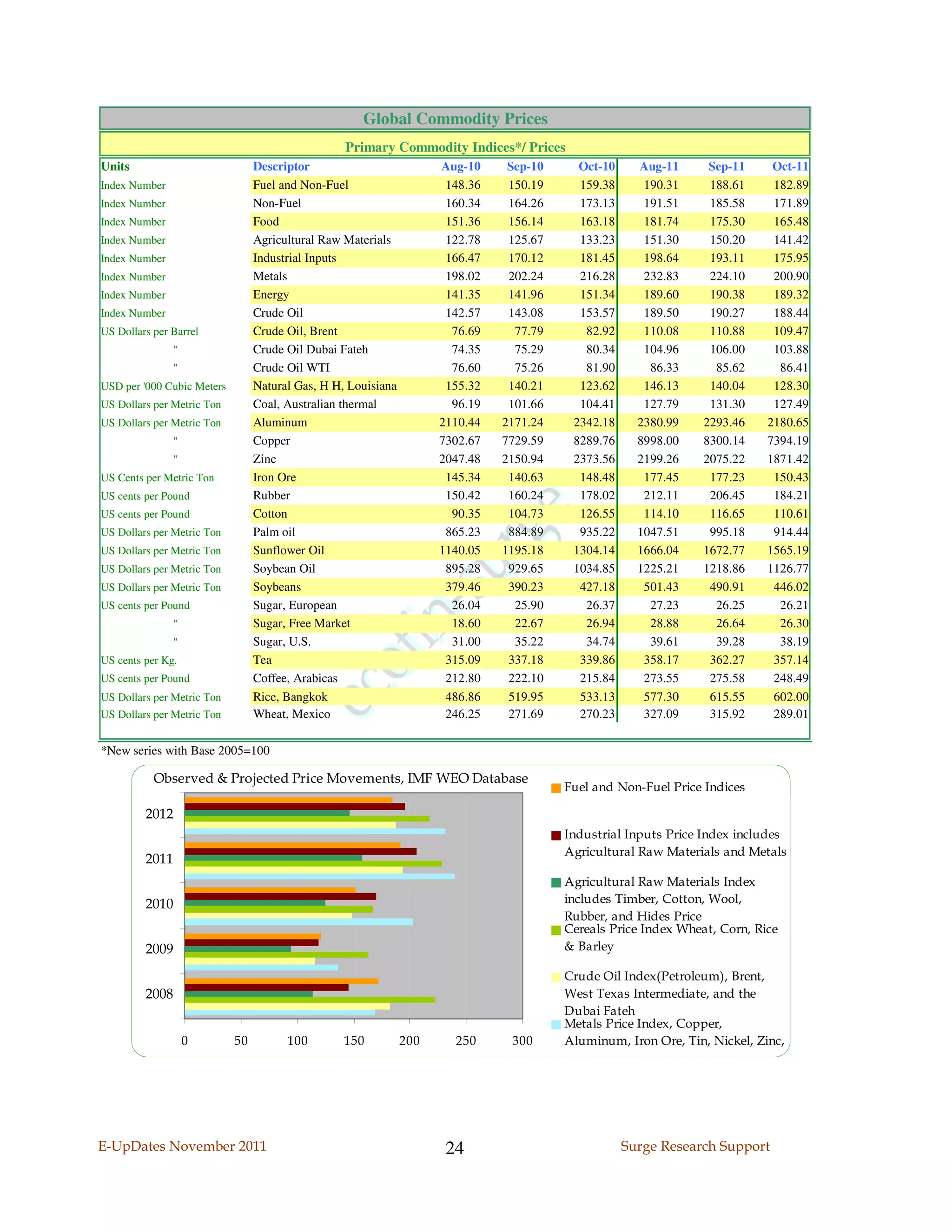 Global Commodity Prices
                                                  Primary Commodity Indices*/ Prices
Units                            Descriptor                          Aug-10     Sep-10     Oct-10     Aug-11      Sep-11     Oct-11
Index Number                     Fuel and Non-Fuel                    148.36    150.19     159.38      190.31     188.61     182.89
Index Number                     Non-Fuel                             160.34    164.26     173.13      191.51     185.58     171.89
Index Number                     Food                                 151.36    156.14     163.18      181.74     175.30     165.48
Index Number                     Agricultural Raw Materials           122.78    125.67     133.23      151.30     150.20     141.42
Index Number                     Industrial Inputs                    166.47    170.12     181.45      198.64     193.11     175.95
Index Number                     Metals                               198.02    202.24     216.28      232.83     224.10     200.90
Index Number                     Energy                               141.35    141.96     151.34      189.60     190.38     189.32
Index Number                     Crude Oil                            142.57    143.08     153.57      189.50     190.27     188.44
US Dollars per Barrel            Crude Oil, Brent                      76.69     77.79      82.92      110.08     110.88     109.47
               "                 Crude Oil Dubai Fateh                 74.35     75.29      80.34      104.96     106.00     103.88
               "                 Crude Oil WTI                         76.60     75.26      81.90       86.33      85.62      86.41
USD per '000 Cubic Meters        Natural Gas, H H, Louisiana          155.32    140.21     123.62      146.13     140.04     128.30
US Dollars per Metric Ton        Coal, Australian thermal              96.19    101.66     104.41      127.79     131.30     127.49
US Dollars per Metric Ton        Aluminum                            2110.44   2171.24    2342.18     2380.99    2293.46    2180.65
               "                 Copper                              7302.67   7729.59    8289.76     8998.00    8300.14    7394.19
               "                 Zinc                                2047.48   2150.94    2373.56     2199.26    2075.22    1871.42
US Cents per Metric Ton          Iron Ore                             145.34    140.63     148.48      177.45     177.23     150.43
US cents per Pound               Rubber                               150.42    160.24     178.02      212.11     206.45     184.21
US cents per Pound               Cotton                                90.35    104.73     126.55      114.10     116.65     110.61
US Dollars per Metric Ton        Palm oil                             865.23    884.89     935.22     1047.51     995.18     914.44
US Dollars per Metric Ton        Sunflower Oil                       1140.05   1195.18    1304.14     1666.04    1672.77    1565.19
US Dollars per Metric Ton        Soybean Oil                          895.28    929.65    1034.85     1225.21    1218.86    1126.77
US Dollars per Metric Ton        Soybeans                             379.46    390.23     427.18      501.43     490.91     446.02
US cents per Pound               Sugar, European                       26.04     25.90      26.37       27.23      26.25      26.21
               "                 Sugar, Free Market                    18.60     22.67      26.94       28.88      26.64      26.30
               "                 Sugar, U.S.                           31.00     35.22      34.74       39.61      39.28      38.19
US cents per Kg.                 Tea                                  315.09    337.18     339.86      358.17     362.27     357.14
US cents per Pound               Coffee, Arabicas                     212.80    222.10     215.84      273.55     275.58     248.49
US Dollars per Metric Ton        Rice, Bangkok                        486.86    519.95     533.13      577.30     615.55     602.00
US Dollars per Metric Ton        Wheat, Mexico                        246.25    271.69     270.23      327.09     315.92     289.01

*New series with Base 2005=100

           Observed & Projected Price Movements, IMF WEO Database
                                                                                         Fuel and Non-Fuel Price Indices

         2012
                                                                                         Industrial Inputs Price Index includes
                                                                                         Agricultural Raw Materials and Metals
         2011
                                                                                         Agricultural Raw Materials Index
         2010                                                                            includes Timber, Cotton, Wool,
                                                                                         Rubber, and Hides Price
                                                                                         Cereals Price Index Wheat, Corn, Rice
         2009                                                                            & Barley

                                                                                         Crude Oil Index(Petroleum), Brent,
         2008                                                                            West Texas Intermediate, and the
                                                                                         Dubai Fateh
                                                                                         Metals Price Index, Copper,
                   0        50         100        150          200     250      300      Aluminum, Iron Ore, Tin, Nickel, Zinc,
                                                                                         Lead, and Uranium Price Indices




E-UpDates November 2011                                               24                            Surge Research Support
 