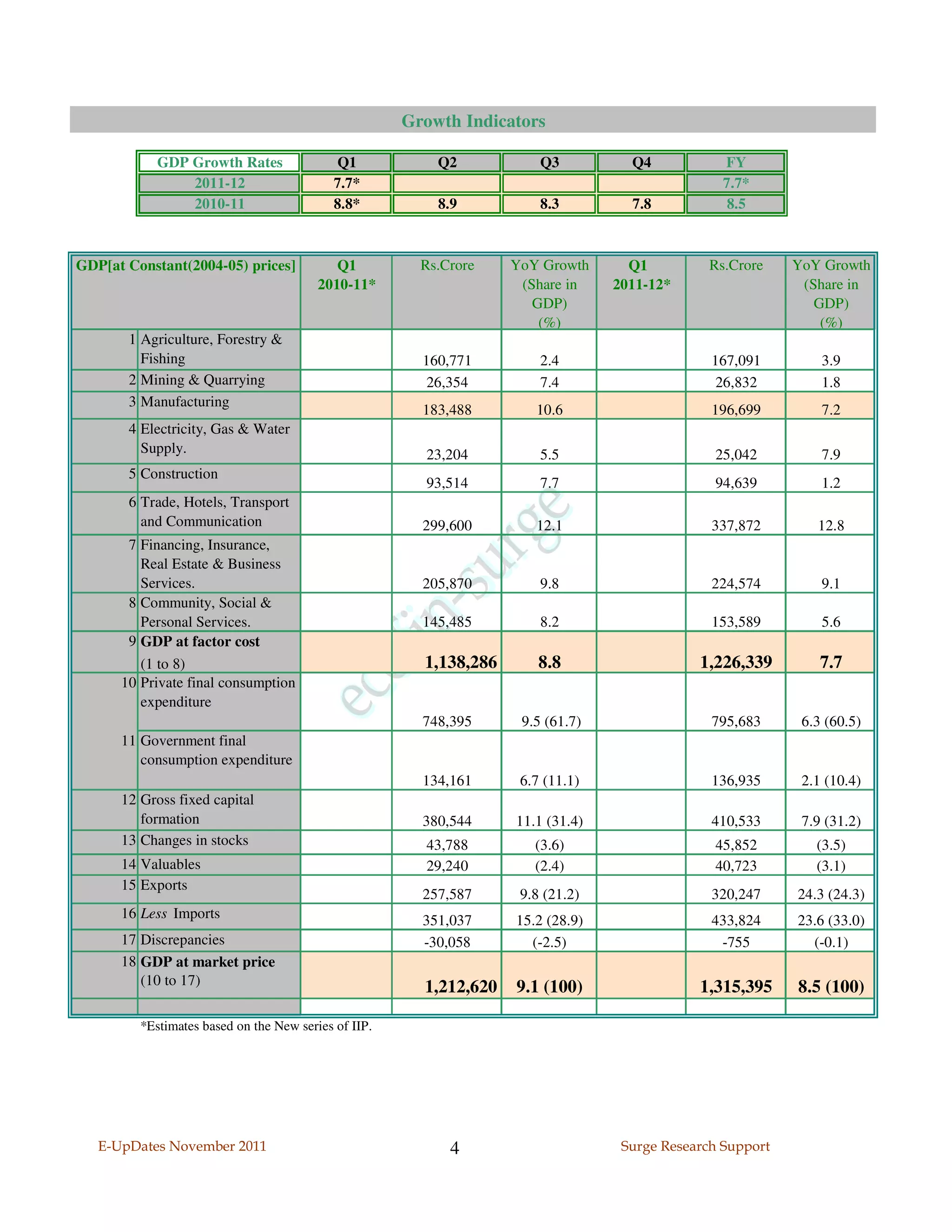 Growth Indicators

            GDP Growth Rates                 Q1           Q2            Q3          Q4            FY
                2011-12                     7.7*                                                  7.7*
                2010-11                     8.8*          8.9           8.3         7.8            8.5



GDP[at Constant(2004-05) prices]            Q1          Rs.Crore    YoY Growth      Q1          Rs.Crore    YoY Growth
                                         2010-11*                    (Share in    2011-12*                   (Share in
                                                                       GDP)                                    GDP)
                                                                        (%)                                     (%)
       1 Agriculture, Forestry &
         Fishing                                        160,771         2.4                     167,091         3.9
       2 Mining & Quarrying                              26,354         7.4                      26,832         1.8
       3 Manufacturing
                                                        183,488        10.6                     196,699         7.2
       4 Electricity, Gas & Water
         Supply.                                        23,204          5.5                     25,042          7.9
       5 Construction
                                                        93,514          7.7                     94,639          1.2
       6 Trade, Hotels, Transport
         and Communication                              299,600        12.1                     337,872        12.8
       7 Financing, Insurance,
         Real Estate & Business
         Services.                                      205,870         9.8                     224,574         9.1
       8 Community, Social &
         Personal Services.                             145,485         8.2                     153,589         5.6
       9 GDP at factor cost
         (1 to 8)                                       1,138,286       8.8                   1,226,339         7.7
      10 Private final consumption
         expenditure
                                                        748,395      9.5 (61.7)                 795,683      6.3 (60.5)
      11 Government final
         consumption expenditure
                                                        134,161      6.7 (11.1)                 136,935      2.1 (10.4)
      12 Gross fixed capital
         formation                                      380,544     11.1 (31.4)                 410,533      7.9 (31.2)
      13 Changes in stocks                              43,788         (3.6)                    45,852         (3.5)
      14 Valuables                                      29,240         (2.4)                    40,723         (3.1)
      15 Exports
                                                        257,587      9.8 (21.2)                 320,247     24.3 (24.3)
      16 Less Imports                                   351,037     15.2 (28.9)                 433,824     23.6 (33.0)
      17 Discrepancies                                  -30,058       (-2.5)                     -755         (-0.1)
      18 GDP at market price
         (10 to 17)                                     1,212,620   9.1 (100)                 1,315,395     8.5 (100)

         *Estimates based on the New series of IIP.




   E-UpDates November 2011                                  4                      Surge Research Support
 