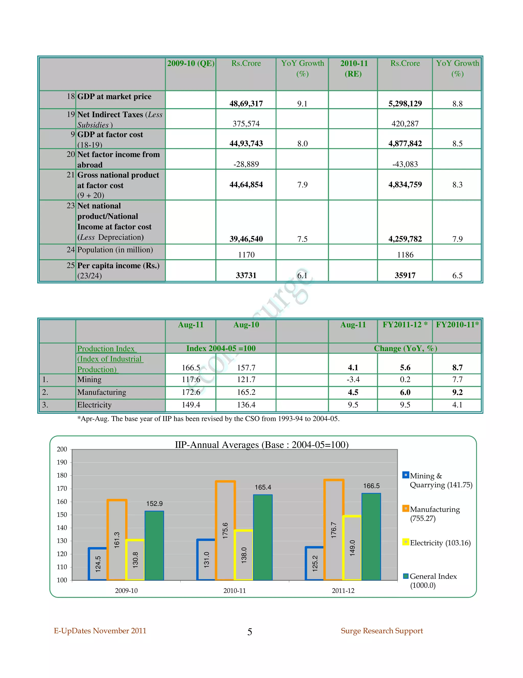 2009-10 (QE)               Rs.Crore               YoY Growth               2010-11            Rs.Crore     YoY Growth
                                                                                                      (%)                    (RE)                              (%)

        18 GDP at market price
                                                                            48,69,317                 9.1                                      5,298,129         8.8
        19 Net Indirect Taxes (Less
           Subsidies )                                                      375,574                                                             420,287
         9 GDP at factor cost
           (18-19)                                                          44,93,743                 8.0                                      4,877,842         8.5
        20 Net factor income from
           abroad                                                            -28,889                                                            -43,083
        21 Gross national product
           at factor cost                                                   44,64,854                 7.9                                      4,834,759         8.3
           (9 + 20)
        23 Net national
           product/National
           Income at factor cost
           (Less Depreciation)                                              39,46,540                 7.5                                      4,259,782         7.9
        24 Population (in million)
                                                                              1170                                                               1186
        25 Per capita income (Rs.)
           (23/24)                                                           33731                    6.1                                       35917            6.5




                                                   Aug-11                    Aug-10                                         Aug-11            FY2011-12 * FY2010-11*

           Production Index                          Index 2004-05 =100                                                                  Change (YoY, %)
           (Index of Industrial
           Production)                              166.5                    157.7                                           4.1                  5.6            8.7
1.         Mining                                   117.6                    121.7                                           -3.4                 0.2            7.7
2.         Manufacturing                            172.6                    165.2                                           4.5                  6.0            9.2
3.         Electricity                              149.4                    136.4                                           9.5                  9.5            4.1
           *Apr-Aug. The base year of IIP has been revised by the CSO from 1993-94 to 2004-05.



     200
                                                  IIP-Annual Averages (Base : 2004-05=100)
     190
     180                                                                                                                                            Mining &
     170                                                                                   165.4                                      166.5         Quarrying (141.75)

     160                                 152.9
                                                                                                                                                    Manufacturing
     150
                                                                                                                                                    (755.27)
                                                                                                                    176.7
                                                                    175.6




     140
                         161.3




     130                                                                                                                                            Electricity (103.16)
                                                                                                                              149.0
                                                                               138.0




     120
                                                            131.0
                                 130.8




                                                                                                            125.2
                124.5




     110
     100
                                                                                                                                                    General Index
                                                                                                                                                    (1000.0)
                         2009-10                                    2010-11                                         2011-12




     E-UpDates November 2011                                                           5                                    Surge Research Support
 