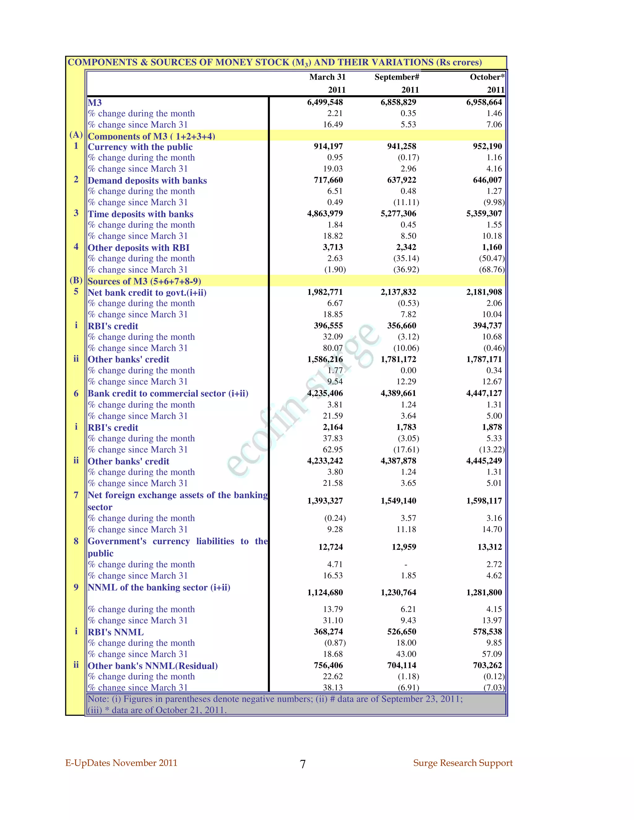 COMPONENTS & SOURCES OF MONEY STOCK (M3) AND THEIR VARIATIONS (Rs crores)
                                                              March 31       September#                 October*
                                                                   2011            2011                     2011
      M3                                                      6,499,548       6,858,829                6,958,664
      % change during the month                                    2.21            0.35                     1.46
      % change since March 31                                     16.49            5.53                     7.06
(A)   Components of M3 ( 1+2+3+4)
 1    Currency with the public                                  914,197          941,258                 952,190
      % change during the month                                    0.95            (0.17)                   1.16
      % change since March 31                                     19.03             2.96                    4.16
 2    Demand deposits with banks                                717,660          637,922                 646,007
      % change during the month                                    6.51             0.48                    1.27
      % change since March 31                                      0.49           (11.11)                  (9.98)
 3    Time deposits with banks                                4,863,979        5,277,306               5,359,307
      % change during the month                                    1.84             0.45                    1.55
      % change since March 31                                     18.82             8.50                   10.18
 4    Other deposits with RBI                                     3,713            2,342                   1,160
      % change during the month                                    2.63           (35.14)                 (50.47)
      % change since March 31                                     (1.90)          (36.92)                 (68.76)
(B)   Sources of M3 (5+6+7+8-9)
 5    Net bank credit to govt.(i+ii)                          1,982,771        2,137,832               2,181,908
      % change during the month                                    6.67            (0.53)                   2.06
      % change since March 31                                     18.85             7.82                   10.04
 i    RBI's credit                                              396,555          356,660                 394,737
      % change during the month                                   32.09            (3.12)                  10.68
      % change since March 31                                     80.07           (10.06)                  (0.46)
 ii   Other banks' credit                                     1,586,216        1,781,172               1,787,171
      % change during the month                                    1.77             0.00                    0.34
      % change since March 31                                      9.54            12.29                   12.67
 6    Bank credit to commercial sector (i+ii)                 4,235,406        4,389,661               4,447,127
      % change during the month                                    3.81             1.24                    1.31
      % change since March 31                                     21.59             3.64                    5.00
 i    RBI's credit                                                2,164            1,783                   1,878
      % change during the month                                   37.83            (3.05)                   5.33
      % change since March 31                                     62.95           (17.61)                 (13.22)
 ii   Other banks' credit                                     4,233,242        4,387,878               4,445,249
      % change during the month                                    3.80             1.24                    1.31
      % change since March 31                                     21.58             3.65                    5.01
 7    Net foreign exchange assets of the banking
                                                              1,393,327        1,549,140               1,598,117
      sector
      % change during the month                                   (0.24)            3.57                    3.16
      % change since March 31                                      9.28            11.18                   14.70
 8    Government's currency liabilities to the
                                                                12,724           12,959                  13,312
      public
      % change during the month                                    4.71              -                      2.72
      % change since March 31                                     16.53             1.85                    4.62
 9    NNML of the banking sector (i+ii)
                                                              1,124,680        1,230,764               1,281,800
    % change during the month                                   13.79                 6.21                 4.15
    % change since March 31                                     31.10                 9.43                13.97
  i RBI's NNML                                               368,274              526,650               578,538
    % change during the month                                    (0.87)             18.00                  9.85
    % change since March 31                                     18.68               43.00                 57.09
 ii Other bank's NNML(Residual)                              756,406              704,114               703,262
    % change during the month                                   22.62                (1.18)               (0.12)
    % change since March 31                                     38.13                (6.91)               (7.03)
    Note: (i) Figures in parentheses denote negative numbers; (ii) # data are of September 23, 2011;
    (iii) * data are of October 21, 2011.




E-UpDates November 2011                                   7                            Surge Research Support
 