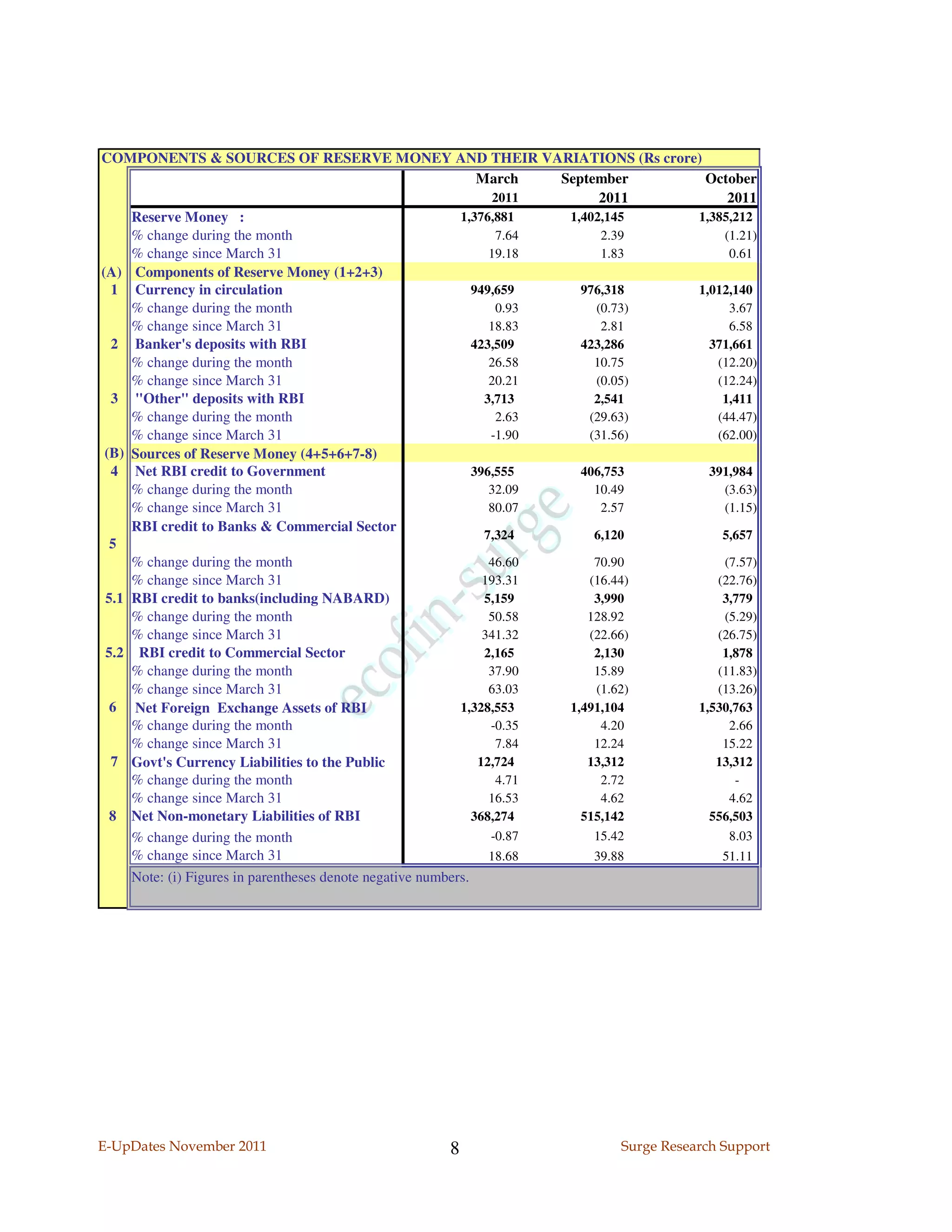 COMPONENTS & SOURCES OF RESERVE MONEY AND THEIR VARIATIONS (Rs crore)
                                                                March    September    October
                                                                   2011        2011       2011
     Reserve Money :                                        1,376,881     1,402,145  1,385,212
     % change during the month                                      7.64       2.39      (1.21)
     % change since March 31                                      19.18        1.83       0.61
(A) Components of Reserve Money (1+2+3)
  1 Currency in circulation                                    949,659      976,318  1,012,140
     % change during the month                                      0.93      (0.73)      3.67
     % change since March 31                                      18.83        2.81       6.58
  2 Banker's deposits with RBI                                 423,509      423,286    371,661
     % change during the month                                    26.58       10.75     (12.20)
     % change since March 31                                      20.21       (0.05)    (12.24)
  3 "Other" deposits with RBI                                    3,713        2,541      1,411
     % change during the month                                      2.63     (29.63)    (44.47)
     % change since March 31                                      -1.90      (31.56)    (62.00)
 (B) Sources of Reserve Money (4+5+6+7-8)
  4 Net RBI credit to Government                               396,555      406,753    391,984
     % change during the month                                    32.09       10.49      (3.63)
     % change since March 31                                      80.07        2.57      (1.15)
     RBI credit to Banks & Commercial Sector
                                                                 7,324        6,120      5,657
  5
     % change during the month                                    46.60       70.90      (7.57)
     % change since March 31                                     193.31      (16.44)    (22.76)
 5.1 RBI credit to banks(including NABARD)                       5,159        3,990      3,779
     % change during the month                                    50.58      128.92      (5.29)
     % change since March 31                                     341.32      (22.66)    (26.75)
 5.2 RBI credit to Commercial Sector                             2,165        2,130      1,878
     % change during the month                                    37.90       15.89     (11.83)
     % change since March 31                                      63.03       (1.62)    (13.26)
  6 Net Foreign Exchange Assets of RBI                      1,328,553     1,491,104  1,530,763
     % change during the month                                    -0.35        4.20       2.66
     % change since March 31                                        7.84      12.24      15.22
  7 Govt's Currency Liabilities to the Public                   12,724       13,312     13,312
     % change during the month                                      4.71       2.72        -
     % change since March 31                                      16.53        4.62       4.62
  8 Net Non-monetary Liabilities of RBI                        368,274      515,142    556,503
     % change during the month                                    -0.87       15.42       8.03
     % change since March 31                                      18.68       39.88      51.11
     Note: (i) Figures in parentheses denote negative numbers.




E-UpDates November 2011                           8                        Surge Research Support
 