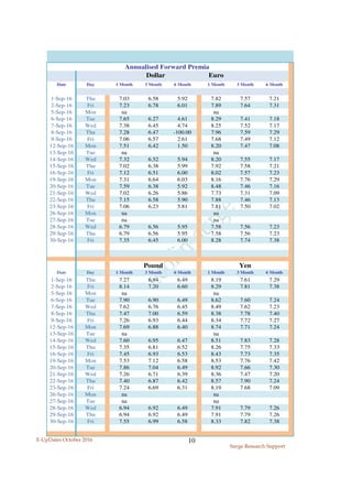 E-UpDates October 2016
Surge Research Support
10
Euro
Date Day 1 Month 3 Month 6 Month 1 Month 3 Month 6 Month
1-Sep-16 Thu 7.03 6.58 5.92 7.82 7.57 7.21
2-Sep-16 Fri 7.23 6.78 6.01 7.89 7.64 7.31
5-Sep-16 Mon na na
6-Sep-16 Tue 7.65 6.27 4.61 8.29 7.41 7.18
7-Sep-16 Wed 7.38 6.45 4.74 8.25 7.52 7.17
8-Sep-16 Thu 7.28 6.47 -100.00 7.96 7.59 7.29
9-Sep-16 Fri 7.06 6.57 2.61 7.68 7.49 7.12
12-Sep-16 Mon 7.51 6.42 1.50 8.20 7.47 7.08
13-Sep-16 Tue na na
14-Sep-16 Wed 7.32 6.52 5.94 8.20 7.55 7.17
15-Sep-16 Thu 7.02 6.38 5.99 7.92 7.58 7.21
16-Sep-16 Fri 7.12 6.51 6.00 8.02 7.57 7.23
19-Sep-16 Mon 7.31 6.64 6.03 8.16 7.76 7.29
20-Sep-16 Tue 7.59 6.38 5.92 8.48 7.46 7.16
21-Sep-16 Wed 7.02 6.26 5.86 7.73 7.31 7.09
22-Sep-16 Thu 7.15 6.58 5.90 7.88 7.46 7.13
23-Sep-16 Fri 7.06 6.23 5.81 7.81 7.50 7.02
26-Sep-16 Mon na na
27-Sep-16 Tue na na
28-Sep-16 Wed 6.79 6.56 5.95 7.58 7.56 7.23
29-Sep-16 Thu 6.79 6.56 5.95 7.58 7.56 7.23
30-Sep-16 Fri 7.35 6.45 6.00 8.28 7.74 7.38
Date Day 1 Month 3 Month 6 Month 1 Month 3 Month 6 Month
1-Sep-16 Thu 7.27 6.94 6.49 8.19 7.61 7.29
2-Sep-16 Fri 8.14 7.20 6.60 8.29 7.81 7.38
5-Sep-16 Mon na na
6-Sep-16 Tue 7.90 6.90 6.49 8.62 7.60 7.24
7-Sep-16 Wed 7.62 6.76 6.45 8.49 7.62 7.23
8-Sep-16 Thu 7.47 7.00 6.59 8.38 7.78 7.40
9-Sep-16 Fri 7.26 6.93 6.44 8.34 7.72 7.27
12-Sep-16 Mon 7.69 6.88 6.40 8.74 7.71 7.24
13-Sep-16 Tue na na
14-Sep-16 Wed 7.60 6.95 6.47 8.51 7.83 7.28
15-Sep-16 Thu 7.35 6.81 6.52 8.26 7.75 7.33
16-Sep-16 Fri 7.45 6.93 6.53 8.43 7.73 7.35
19-Sep-16 Mon 7.53 7.12 6.58 8.53 7.76 7.42
20-Sep-16 Tue 7.86 7.04 6.49 8.92 7.66 7.30
21-Sep-16 Wed 7.26 6.71 6.39 8.36 7.47 7.20
22-Sep-16 Thu 7.40 6.87 6.42 8.57 7.90 7.24
23-Sep-16 Fri 7.24 6.69 6.31 8.19 7.68 7.09
26-Sep-16 Mon na na
27-Sep-16 Tue na na
28-Sep-16 Wed 6.94 6.92 6.49 7.91 7.79 7.26
29-Sep-16 Thu 6.94 6.92 6.49 7.91 7.79 7.26
30-Sep-16 Fri 7.55 6.99 6.58 8.33 7.82 7.38
Pound Yen
Dollar
Annualised Forward Premia
 