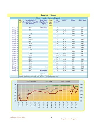 E-UpDates October 2016
Surge Research Support
11
RBI
LAF
Net Injection(+)/
Absorption(-) of Liquidity
(Rs. billion)*
Repo Rates
(Repo/Reverse
Repo)
Over-
night
Rates
(%)
Call
Money**
CBLO** Mibor USD Libor
01-Sep-16 -547.8 6.50/6.00% 6.37 6.50 0.413
02-Sep-16 -485.1 6.38 6.45 6.50 0.414
03-Sep-16 6.39 6.44 6.50 0.417
05-Sep-16 -33.3 6.41 6.43 6.50 0.417
06-Sep-16 -560.4 6.15 6.50 0.419
07-Sep-16 -389.7 6.17
08-Sep-16 -256.0 6.45 6.47 6.57 0.419
09-Sep-16 -348.2 6.48 6.50 6.60 0.419
12-Sep-16 -63.0 6.46 6.52 6.60 0.419
14-Sep-16 -159.6 6.45 6.54 6.65 0.420
15-Sep-16 -201.5 6.43 6.50 6.59 0.420
16-Sep-16 174.9 6.42 6.49 0.419
17-Sep-16 6.50 0.417
19-Sep-16 150.4 6.36 6.47 6.50 0.417
20-Sep-16 109.1 6.33 6.67 6.50 0.417
21-Sep-16 -191.3 6.36 6.50
22-Sep-16 -221.8 6.39 6.46 6.51 0.416
23-Sep-16 -275.2 6.41 6.45 6.51 0.417
26-Sep-16 -162.3 6.45 6.45 6.50 0.418
27-Sep-16 -106.3 6.42 6.43 6.51 0.420
28-Sep-16 -101.8 6.38 6.42 6.50 0.420
29-Sep-16 -416.3 6.40 6.44 6.50 0.418
30-Sep-16 -982.7 6.50/6.00% 6.39 6.46 6.50 0.418
*Includes liquidity provided under MSF at 7.0%; **Weighted average rates.
Money Market Rates & Liquidity
Interest Rates
0.416
0.418
0.420
0.422
0.424
0.426
6.00
6.10
6.20
6.30
6.40
6.50
6.60
1-Sep-16
3-Sep-16
5-Sep-16
7-Sep-16
9-Sep-16
11-Sep-16
13-Sep-16
15-Sep-16
17-Sep-16
19-Sep-16
21-Sep-16
23-Sep-16
25-Sep-16
27-Sep-16
29-Sep-16
Call Money Mibor USD Libor
 