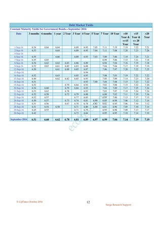 E-UpDates October 2016
Surge Research Support
12
Date 3 months 6 months 1 year 2 Year 3 Year 4 Year 5 Year 7 Year 10 Year >10
Year &
<=15
Year
>15
Year &
<= 20
Year
>20
Year
1-Sep-16 6.54 6.64 6.64 6.89 6.95 7.05 7.11 7.19 7.19 7.22 7.21
2-Sep-16 6.53 6.64 6.89 6.95 7.04 7.11 7.08 7.20 7.23 7.26
5-Sep-16
6-Sep-16 6.55 6.66 6.89 6.93 7.03 7.09 7.06 7.19 7.24 7.21
7-Sep-16 6.55 6.65 6.99 7.06 7.15 7.21 7.18
8-Sep-16 6.54 6.62 6.62 6.83 6.86 6.89 6.94 7.04 7.16 7.19 7.18
9-Sep-16 6.52 6.65 6.61 6.82 6.83 6.88 7.04 7.04 7.17 7.19 7.19
12-Sep-16 6.50 6.61 6.88 6.85 6.87 7.06 7.07 7.20 7.22 7.25
13-Sep-16 6.94
14-Sep-16 6.52 6.63 6.85 6.93 7.08 7.03 7.19 7.22 7.22
15-Sep-16 6.49 6.62 6.82 6.85 6.93 7.05 7.09 7.14 7.23 7.20
16-Sep-16 6.51 6.93 7.00 7.04 7.08 7.15 7.23 7.22
19-Sep-16 6.52 6.79 6.84 6.93 7.02 7.08 7.15 7.22 7.20
20-Sep-16 6.54 6.60 6.79 6.84 6.93 7.04 7.09 7.17 7.25 7.24
21-Sep-16 6.53 6.63 6.78 6.93 7.03 7.07 7.19 7.24 7.24
22-Sep-16 6.52 6.58 6.73 6.79 6.88 6.88 7.02 7.11 7.19 7.16
23-Sep-16 6.52 6.57 6.77 6.85 6.93 7.00 7.13 7.17 7.15
26-Sep-16 6.50 6.57 6.73 6.74 6.81 6.90 6.85 6.98 7.06 7.12 7.14
27-Sep-16 6.51 6.56 6.67 6.70 6.78 6.87 6.82 6.95 7.06 7.10 7.12
28-Sep-16 6.51 6.54 6.58 6.71 6.80 6.88 6.81 6.96 7.05 7.10 7.14
29-Sep-16 6.45 6.55 6.71 6.79 6.95 6.98 7.09 7.13 7.17
30-Sep-16 6.42 6.73 6.84 6.95 6.95 7.10 7.14 7.19
September-2016 6.51 6.60 6.62 6.78 6.81 6.89 6.97 6.99 7.04 7.14 7.19 7.19
Constant Maturity Yields for Government Bonds—September 2016
Debt Market Yields
 