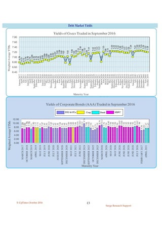 E-UpDates October 2016
Surge Research Support
13
Debt Market Yields
6.79
6.73
6.72
6.76
6.78
6.76
6.85
6.78
6.79
6.78
6.81
6.83
6.89
6.89
6.85
6.90
6.92
6.97
7.02
7.04
7.02
7.01
6.77
7.02
6.71
7.06
7.01
7.03
7.11
7.18
7.08
7.12
7.03
7.14
6.84
7.14
7.15
7.17
7.17
6.81
7.21
7.09
7.11
7.03
7.23
7.23
7.22
7.22
7.20
7.21
7.17
7.17
7.16
7.24
7.00
7.22
7.24
7.24
7.25
7.23
7.21
7.19
6.40
6.60
6.80
7.00
7.20
7.40
7.60
7.80
January2017
April2017
July2017
July2017
January2018
April2018
April2018
September2018
February2019
June2019
July2019
January2020
January2020
May2020
June2020
December2020
April2021
November2021
May2022
June2022
August2022
September2022
December2022
May2023
June2023
November2023
December2023
June2024
July2024
November2024
May2025
September2025
January2026
July2026
September2026
November2026
February2027
August2027
September2027
March2028
June2028
March2029
March2030
May2030
September2030
December2030
February2032
August2032
August2032
November2033
August2034
December2034
September2035
June2036
January2039
July2040
December2041
December2042
December2043
December2044
June2045
October2055
WeightedAverageYTMs
Maturity Year
Yields of Gsecs Traded in September2016
7.29
7.00
7.76
7.76
7.11
7.90
7.77
7.77
7.31
7.87
7.30
7.29
8.13
7.85
7.42
7.45
7.38
7.84
7.36
7.48
7.35
7.89
7.88
7.89
7.84
8.10
8.63
8.12
9.74
7.84
8.02
7.54
6.37
6.74
7.55
8.79
9.12
7.79
7.54
8.40
7.94
7.88
7.94
7.50
8.65
8.60
7.92
7.93
7.95
7.86
7.92
8.33
8.62
7.96
6.36
6.62
7.47
7.47
0.00
2.00
4.00
6.00
8.00
10.00
12.00
MARCH2017
OCTOBER2018
MARCH2019
APRIL2019
MAY2019
JULY2019
JUNE2020
JULY2020
AUGUST2020
SEPTEMBER2020
DECEMBER2020
MAY2021
JULY2021
JUNE2022
DECEMBER2024
SEPTEMBER2025
OCTOBER2025
DECEMBER2025
MARCH2026
APRIL2026
MAY2026
MAY2026
JUNE2026
JUNE2026
JUNE2026
JUNE2026
JULY2026
FEBRUARY2027
APRIL2031
WeightedAverageYTMs
MaturityYear
Yields of CorporateBonds (AAA)Traded in September2016
 