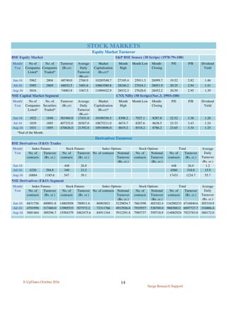 E-UpDates October 2016
Surge Research Support
14
Month/
Year
No of
Companies
Listed*
No. of
Companies
Traded*
Turnover
(Rs.cr)
Average
Daily
Turnover
(Rs.cr)
Market
Capitalisation
(Rs.cr)*
Month
High
Month Low Month-
Closing
P/E P/B Dividend
Yield
Jun-16 5962 2804 60740.0 2760.9 10285548.7 27105.4 25911.3 26999.7 19.52 2.82 1.46
Jul-16 5985 2869 68032.5 3401.6 10863580.8 28240.2 27034.1 28051.9 20.25 2.94 1.41
Aug-16 5816 74083.9 3367.5 11099422.9 28532.3 27628.0 28452.2 20.59 2.95 1.39
Month/
Year
No of
Companies
Listed*
No. of
Securities
Traded*
Turnover
(Rs.cr)
Average
Daily
Turnover
(Rs.cr)
Market
Capitalisation
(Rs.cr)*
Month
High
Month Low Month-
Closing
P/E P/B Dividend
Yield
Jun-16 1822 1848 383484.0 17431.0 10100336.5 8308.2 7927.1 8287.8 22.52 3.38 1.28
Jul-16 1839 1885 407332.0 20367.0 10675211.0 8674.7 8287.6 8638.5 23.33 3.43 1.24
Aug-16 1831 1895 470626.0 21392.0 10910696.0 8819.2 8518.2 8786.2 23.65 3.34 1.25
*End of the Month.
No. of
contracts
Turnover
(Rs. cr.)
No. of
contracts
Turnover
(Rs. cr.)
No. of contracts Notional
Turnover
(Rs. cr.)
No. of
contracts
Notional
Turnover
(Rs. cr.)
No. of
contracts
Turnover
(Rs. cr.)
Jun-16 448 26.0 448 26.0 1.2
Jul-16 4220 294.8 340 23.2 4560 318.0 15.9
Aug-16 16884 1185.6 547 39.1 17431 1224.7 55.7
No. of
contracts
Turnover
(Rs. cr.)
No. of
contracts
Turnover
(Rs. cr.)
No. of contracts Notional
Turnover
(Rs. cr.)
No. of
contracts
Notional
Turnover
(Rs. cr.)
No. of
contracts
Turnover
(Rs. cr.)
Jun-16 6831756 400891.8 14803058 780911.6 86903821 5129854.7 7661598 405182.4 116200233 6716840.6 305310.9
Jul-16 4701956 317460.0 13905533 927572.2 72311766 4913926.6 7919557 538769.0 98838812 6697727.7 334886.4
Aug-16 5681464 389296.7 15504379 1062475.6 84911344 5912291.8 7985737 559718.9 114082924 7923783.0 360172.0
Total Average
Daily
Turnover
(Rs. cr.)
CNX Nifty (50 Scrips)(Nov.3, 1993=100)NSE Capital Market Segment
BSE Derivatives (F&O) Trades
NSE Derivatives (F&O) Segment
Month/
Year
Index Futures Stock Futures Index Options Stock Options
Derivatives Turnover
Month/
Year
Index Futures Stock Futures Index Options Stock Options Total Average
Daily
Turnover
(Rs. cr.)
STOCK MARKETS
Equity Market Turnover
S&P BSE Sensex (30 Scrips) (1978-79=100)BSE Equity Market
 