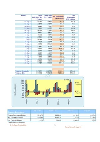 E-UpDates October 2016
Surge Research Support
19
01-Sep-16 15504.4 14581.3 923.0 137.8
02-Sep-16 3355.8 3737.7 -381.9 -57.1
06-Sep-16 3644.0 3398.3 245.7 36.8
07-Sep-16 5549.1 4155.7 1393.4 209.4
08-Sep-16 5627.5 4763.3 864.2 130.2
09-Sep-16 4689.7 4556.2 133.5 20.1
12-Sep-16 4040.2 4377.4 -337.2 -50.7
14-Sep-16 3574.1 4165.2 -591.2 -88.4
15-Sep-16 4624.6 5097.8 -473.2 -70.7
16-Sep-16 3410.8 3064.8 346.0 51.6
19-Sep-16 11087.8 10546.9 540.9 80.9
20-Sep-16 4784.3 3820.0 964.3 144.2
21-Sep-16 4551.1 3445.4 1105.7 165.0
22-Sep-16 4538.0 4030.0 508.1 75.8
23-Sep-16 4812.3 4410.3 402.0 60.1
26-Sep-16 5755.0 6002.7 -247.7 -37.2
27-Sep-16 4413.6 4557.2 -143.6 -21.5
28-Sep-16 4607.6 3802.0 805.6 121.2
29-Sep-16 5652.8 4678.3 974.5 146.7
30-Sep-16 11492.7 8081.6 3411.0 512.5
Total for September 115715.3 105272.1 10443.3 1566.8
Total for 2016 841303.2 790010.2 51293.0 7703.9
Equity Gross
Purchases (Rs
Crores)
Gross Sales
(Rs Crores)
Net Investment
(Rs Crores)
Net
Investment
US$ Million
-600
-400
-200
0
200
400
600
800
1000
1200
1400
1-Sep-16
8-Sep-16
15-Sep-16
22-Sep-16
29-Sep-16
3411.03
NetFlows(Rs.Cr.)
FPI
Equity
MF
Equity
Foreign Investment
2015-16* 2016-17* Jul-16 Aug-16
Foreign Investment Inflows 16,365.0 14,844.0 4,130.0 4,817.0
Net Direct Investments 13,955.0 12,585.0 3,621.0 4,876.0
Net Portfolio Inflows –1,761 5,680.0 2,640.0 937.0
*April-August; US$ million.
 
