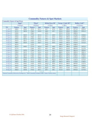 E-UpDates October 2016
Surge Research Support
20
Date Futures Spot Futures Spot Futures Spot Futures Spot Futures Spot
01-Sep-16 3460.0 3620.4 1767.0 1811.3 645.7 633.8 2964.0 2994.0 30772.0 30703.0
02-Sep-16 3437.0 3603.8 1766.0 1810.0 660.0 639.7 3032.0 2890.0 30920.0 30761.0
05-Sep-16 3528.0 1766.0 663.4 3032.0 2970.0 30985.0
06-Sep-16 3542.0 3622.5 1775.0 1811.0 653.7 649.9 3021.0 2970.0 31378.0 31030.0
07-Sep-16 3538.0 3626.7 1760.0 1811.5 651.7 647.0 3078.0 2983.0 31305.0 31278.0
08-Sep-16 3555.0 3627.2 1752.0 1810.1 659.2 645.6 3220.0 3019.0 31203.0 31240.0
09-Sep-16 3543.0 3651.3 1744.0 1815.6 657.5 651.0 3134.0 3164.0 31217.0 31191.0
12-Sep-16 3589.0 3632.9 1725.0 1818.7 651.6 645.6 3140.0 3053.0 31019.0 31212.0
13-Sep-16 3623.0 1725.0 645.0 3089.0 3097.0 31081.0
14-Sep-16 3631.0 3638.5 1737.0 1821.0 646.9 640.8 2991.0 3004.0 31038.0 31073.0
15-Sep-16 3577.0 1746.0 1823.7 645.3 640.0 3007.0 2918.0 30910.0 31115.0
16-Sep-16 3581.0 3635.0 1748.0 1817.5 651.6 646.2 2943.0 2943.0 30813.0 30920.0
19-Sep-16 3598.0 3621.5 1751.0 1818.4 663.0 653.2 2960.0 2878.0 30903.0 30967.0
20-Sep-16 3582.0 3614.0 1738.0 1818.4 665.8 659.8 2956.0 2896.0 30924.0 30982.0
21-Sep-16 3513.0 3607.5 1740.0 1817.5 665.2 660.0 3046.0 2952.0 31205.0 31106.0
22-Sep-16 3482.0 3595.0 1747.0 1820.0 670.8 661.5 3101.0 3041.0 31332.0 31263.0
23-Sep-16 3494.0 3603.4 1751.0 1824.0 660.4 662.6 2978.0 3096.0 31281.0 31316.0
26-Sep-16 3485.0 3594.5 1751.0 1820.2 661.3 658.5 3083.0 2965.0 31328.0 31305.0
27-Sep-16 3474.0 3584.2 1745.0 1819.8 656.2 655.0 2975.0 3064.0 30978.0 31227.0
28-Sep-16 3493.0 3590.0 1747.0 1822.2 653.4 649.4 3061.0 2969.0 30955.0 31038.0
29-Sep-16 3485.0 3600.0 1757.0 1825.0 655.9 650.0 3204.0 3126.0 31165.0 31096.0
30-Sep-16 3482.0 3610.0 1752.0 1823.1 655.7 648.1 3212.0 3183.0 30742.0 31175.0
*National Commodity & Derivatives Exchange Ltd. **Multi Commodity Exchange of India. Futures: October contract.
Commodity Futures & Spot Prices
Sugar* Wheat* Refined Soya Oil* Energy: Crude Oil** Bullion: Gold**
Commodity Futures & Spot Markets
(100 Kgs) (100 Kgs) (10 Kgs) (1 Bbl.) (10 Grams)
 