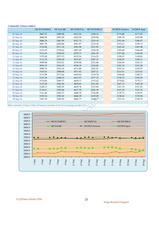 E-UpDates October 2016
Surge Research Support
21
MCXCOMDEX MCXAGRI MCXMETAL MCXENERGY NCDEX-Futures NCDEX-Spot
01-Sep-16 3067.53 2489.98 4531.44 2199.14 3174.88 3177.82
02-Sep-16 3088.98 2493.40 4545.56 2239.08 3189.38 3182.88
05-Sep-16 3088.78 2487.99 4551.73 2235.10 3191.40 3188.87
06-Sep-16 3097.79 2505.86 4581.97 2219.36 3193.51 3199.13
07-Sep-16 3110.96 2511.16 4581.08 2251.83 3162.45 3167.98
08-Sep-16 3153.93 2536.62 4581.60 2350.30 3164.60 3166.48
09-Sep-16 3133.54 2540.20 4575.71 2301.39 3157.68 3156.94
12-Sep-16 3125.48 2557.53 4532.94 2314.55 3150.42 3149.85
13-Sep-16 3113.74 2549.20 4533.67 2287.47 3150.35 3150.11
14-Sep-16 3099.60 2552.01 4559.08 2223.88 3184.49 3183.47
15-Sep-16 3094.33 2544.45 4536.18 2236.85 3193.34 3191.89
16-Sep-16 3080.74 2552.16 4531.89 2201.97 3192.14 3192.57
19-Sep-16 3103.53 2580.08 4571.92 2207.21 3214.51 3215.61
20-Sep-16 3115.98 2577.64 4593.02 2219.70 3194.40 3199.27
21-Sep-16 3147.26 2588.25 4611.52 2277.23 3178.72 3182.95
22-Sep-16 3176.64 2569.37 4659.17 2315.42 3179.02 3175.17
23-Sep-16 3132.20 2501.89 4650.93 2241.85 3167.13 3165.36
26-Sep-16 3160.13 2485.45 4649.76 2323.85 3161.19 3151.93
27-Sep-16 3118.51 2450.06 4617.70 2265.39 3147.10 3147.16
28-Sep-16 3141.86 2402.57 4640.76 2326.80 3139.73 3139.87
29-Sep-16 3185.54 2392.65 4666.39 2419.69 3138.44 3139.56
30-Sep-16 3187.24 2399.59 4666.77 2420.27 3153.19 3150.74
Multi Commodity Exchange of India and National Commodity & Derivatives Exchange Ltd: Index Close
Commodity Futures Indices
2000.0
2200.0
2400.0
2600.0
2800.0
3000.0
3200.0
3400.0
3600.0
3800.0
4000.0
4200.0
4400.0
4600.0
1-Sep
3-Sep
5-Sep
7-Sep
9-Sep
11-Sep
13-Sep
15-Sep
17-Sep
19-Sep
21-Sep
23-Sep
25-Sep
27-Sep
29-Sep
MCXCOMDEX MCXMETAL MCXENERGY
MCXAGRI NCDEX-Futures NCDEX-Spot
 