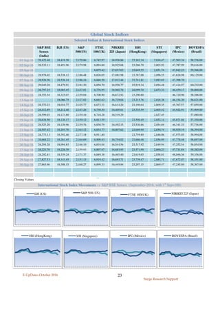 E-UpDates October 2016
Surge Research Support
23
S&P BSE
Sensex
(India)
DJI (US) S&P
500(US)
FTSE
100(UK)
NIKKEI
225 (Japan)
HSI
(HongKong)
STI
(Singapore)
IPC
(Mexico)
BOVESPA
(Brazil)
01-Sep-16 28,423.48 18,419.30 2,170.86 6,745.97 16,926.84 23,162.34 2,816.47 47,563.34 58,236.00
02-Sep-16 28,532.11 18,491.96 2,179.98 6,894.60 16,925.68 23,266.70 2,803.92 47,787.99 59,616.00
05-Sep-16 6,879.42 17,037.63 23,649.55 2,851.74 47,842.23 59,566.00
06-Sep-16 28,978.02 18,538.12 2,186.48 6,826.05 17,081.98 23,787.68 2,896.55 47,626.98 60,129.00
07-Sep-16 28,926.36 18,526.14 2,186.16 6,846.58 17,012.44 23,741.81 2,893.65 47,398.70
08-Sep-16 29,045.28 18,479.91 2,181.30 6,858.70 16,958.77 23,919.34 2,894.48 47,416.97 60,232.00
09-Sep-16 28,797.25 18,085.45 2,127.81 6,776.95 16,965.76 24,099.70 2,873.33 46,459.17 58,000.00
12-Sep-16 28,353.54 18,325.07 2,159.04 6,700.90 16,672.92 23,290.60 46,720.96 58,586.00
13-Sep-16 18,066.75 2,127.02 6,665.63 16,729.04 23,215.76 2,818.38 46,154.20 56,821.00
14-Sep-16 28,372.23 18,034.77 2,125.77 6,673.31 16,614.24 23,190.64 2,809.35 45,767.57 57,059.00
15-Sep-16 28,412.89 18,212.48 2,147.26 6,730.30 16,405.01 23,335.59 2,805.52 45,922.91 57,909.00
16-Sep-16 28,599.03 18,123.80 2,139.16 6,710.28 16,519.29 2,827.45 57,080.00
19-Sep-16 28,634.50 18,120.17 2,139.12 6,813.55 23,550.45 2,852.14 45,871.04 57,350.00
20-Sep-16 28,523.20 18,129.96 2,139.76 6,830.79 16,492.15 23,530.86 2,854.69 46,341.33 57,736.00
21-Sep-16 28,507.42 18,293.70 2,163.12 6,834.77 16,807.62 23,669.90 2,850.74 46,929.19 58,394.00
22-Sep-16 28,773.13 18,392.46 2,177.18 6,911.40 23,759.80 2,846.06 47,975.05 58,994.00
23-Sep-16 28,668.22 18,261.45 2,164.69 6,909.43 16,754.02 23,686.48 2,856.95 47,778.48 58,697.00
26-Sep-16 28,294.28 18,094.83 2,146.10 6,818.04 16,544.56 23,317.92 2,849.94 47,252.54 58,054.00
27-Sep-16 28,223.70 18,228.30 2,159.93 6,807.67 16,683.93 23,571.90 2,860.23 47,731.84 58,382.00
28-Sep-16 28,292.81 18,339.24 2,171.37 6,849.38 16,465.40 23,619.65 2,858.01 48,046.56 59,356.00
29-Sep-16 27,827.53 18,143.45 2,151.13 6,919.42 16,693.71 23,739.47 2,885.71 47,672.07 58,351.00
30-Sep-16 27,865.96 18,308.15 2,168.27 6,899.33 16,449.84 23,297.15 2,869.47 47,245.80 58,367.00
Closing Values
International Stock Index Movements vs S&P BSE Sensex (September-2016, with 1st
Sep=100)
Global Stock Indices
Selected Indian & International Stock Indices
DJI (US) S&P 500 (US)
FTSE 100(UK) NIKKEI 225 (Japan)
HSI (HongKong) STI (Singapore) IPC (Mexico) BOVESPA (Brazil)
 
