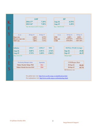 E-UpDates October 2016
Surge Research Support
3
2016-17* 7.10% Aug-16 -0.70%
2015-16* 7.50% Aug-15 6.30%
As on 30-Sep-16 30-Sep-15 As on 30-Sep-16 30-Sep-15
Repo rate 6.50% 6.75% CRR 4.00% 4.00%
Reverse repo rate 6.00% 5.75% Base rate 9.30-9.65% 9.60-9.95%
MSF rate 7.00% 7.75% CMR 5.50-6.50% 5.60-7.20%
Inflation CPI-C* CFPI-C* WPI
Aug-16 5.05% 5.91% 3.74% Sep-16 45.06
Aug-15 3.74% 2.20% -5.06% Sep-15 46.29
*Base: 2012=100 US$ per barrel
September
52.1 30-Sep-16 66.66
52.0 30-Sep-15 65.74
Nikkei Markit Mnfg. PMI
Nikkei Markit Services BAI
RBI Reference rate
For global rates visit: http://www.ecofin-surge.co.in/publications.html
For explanations visit: http://www.ecofin-surge.co.in/terminology.html
GDP IIP
Base : 2004-05=100.
Oil Price (World Average)
Purchasing Managers Index US$/Rupee Rate
*Q1; New Series (at 2011-12 prices).
 