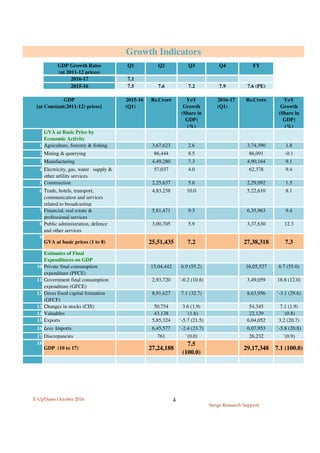 E-UpDates October 2016
Surge Research Support
4
GDP Growth Rates
(at 2011-12 prices)
Q1 Q2 Q3 Q4 FY
2016-17 7.1
2015-16 7.5 7.6 7.2 7.9 7.6 (PE)
GVA at Basic Price by
Economic Activity
1 Agriculture, forestry & fishing 3,67,623 2.6 3,74,390 1.8
2 Mining & quarrying 86,444 8.5 86,091 -0.1
3 Manufacturing 4,49,280 7.3 4,90,164 9.1
4 Electricity, gas, water supply &
other utlility services
57,037 4.0 62,378 9.4
5 Construction 2,25,637 5.6 2,29,092 1.5
6 Trade, hotels, transport,
communication and services
related to broadcasting
4,83,238 10.0 5,22,610 8.1
7 Financial, real estate &
professional services
5,81,471 9.3 6,35,963 9.4
8 Public administration, defence
and other services
3,00,705 5.9 3,37,630 12.3
9
GVA at basic prices (1 to 8) 25,51,435 7.2 27,38,318 7.3
Estimates of Final
Expenditures on GDP
10 Private final consumption
expenditure (PFCE)
15,04,442 6.9 (55.2) 16,05,527 6.7 (55.0)
11 Government final consumption
expenditure (GFCE)
2,93,720 `-0.2 (10.8) 3,49,059 18.8 (12.0)
12 Gross fixed capital formation
(GFCF)
8,91,627 7.1 (32.7) 8,63,956 `-3.1 (29.6)
13 Changes in stocks (CIS) 50,754 3.6 (1.9) 54,345 7.1 (1.9)
14 Valuables 43,138 `(1.6) 22,129 `(0.8)
15 Exports 5,85,324 `-5.7 (21.5) 6,04,052 3.2 (20.7)
16 Less Imports 6,45,577 `-2.4 (23.7) 6,07,953 `-5.8 (20.8)
17 Discrepancies 761 `(0.0) 26,232 `(0.9)
18
GDP (10 to 17) 27,24,188
7.5
(100.0)
29,17,348 7.1 (100.0)
Growth Indicators
YoY
Growth
(Share in
GDP)
(%)
GDP
[at Constant(2011-12) prices]
2015-16
(Q1)
Rs.Crore YoY
Growth
(Share in
GDP)
(%)
2016-17
(Q1)
Rs.Crore
 