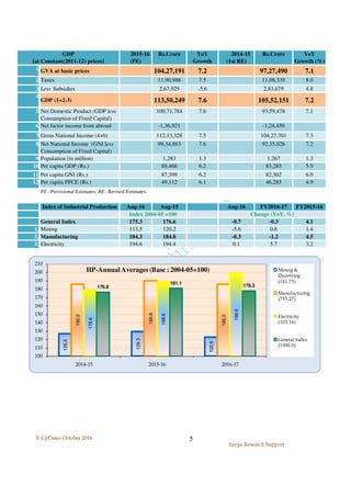 E-UpDates October 2016
Surge Research Support
5
1 GVA at basic prices 104,27,191 7.2 97,27,490 7.1
2 Taxes 11,90,986 7.5 11,08,339 8.0
3 Less Subsidies 2,67,929 -5.6 2,83,679 4.8
4
GDP (1+2-3) 113,50,249 7.6 105,52,151 7.2
5 Net Domestic Product (GDP less
Consumption of Fixed Capital)
100,71,784 7.6 93,59,476 7.1
6 Net factor income from abroad -1,36,921 -1,24,450
7 Gross National Income (4+6) 112,13,328 7.5 104,27,701 7.3
8 Net National Income (GNI less
Consumption of Fixed Capital)
99,34,863 7.6 92,35,026 7.2
9 Population (in million) 1,283 1.3 1,267 1.3
10 Per capita GDP (Rs.) 88,466 6.2 83,285 5.9
11 Per capita GNI (Rs.) 87,399 6.2 82,302 6.0
12 Per capita PFCE (Rs.) 49,112 6.1 46,285 4.9
PE : Provisional Estimates; RE : Revised Estimates.
Index of Industrial Production Aug-16 Aug-15 Aug-16 FY2016-17 FY2015-16
General Index 175.3 176.6 -0.7 -0.3 4.1
1. Mining 113.5 120.2 -5.6 0.6 1.4
2. Manufacturing 184.3 184.8 -0.3 -1.2 4.5
3. Electricity 194.6 194.4 0.1 5.7 3.2
Index 2004-05 =100 Change (YoY, %)
Rs.Crore YoY
Growth (%)
GDP
[at Constant(2011-12) prices]
2015-16
(PE)
Rs.Crore YoY
Growth
2014-15
(1st RE)
126.5
129.3
122.6
186.0
189.8
186.0
178.6
188.6
198.8
176.8
181.1 178.3
100
110
120
130
140
150
160
170
180
190
200
210
2014-15 2015-16 2016-17
IIP-Annual Averages (Base : 2004-05=100) Mining &
Quarrying
(141.75)
Manufacturing
(755.27)
Electricity
(103.16)
General Index
(1000.0)
 