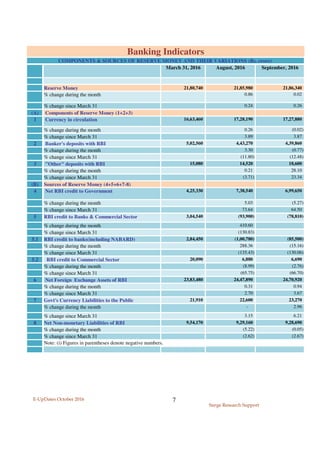 E-UpDates October 2016
Surge Research Support
7
March 31, 2016 August, 2016 September, 2016
Reserve Money 21,80,740 21,85,980 21,86,340
% change during the month 0.86 0.02
% change since March 31 0.24 0.26
(A) Components of Reserve Money (1+2+3)
1 Currency in circulation 16,63,460 17,28,190 17,27,880
% change during the month 0.26 (0.02)
% change since March 31 3.89 3.87
2 Banker's deposits with RBI 5,02,560 4,43,270 4,39,860
% change during the month 3.30 (0.77)
% change since March 31 (11.80) (12.48)
3 "Other" deposits with RBI 15,080 14,520 18,600
% change during the month 0.21 28.10
% change since March 31 (3.71) 23.34
(B) Sources of Reserve Money (4+5+6+7-8)
4 Net RBI credit to Government 4,25,330 7,38,540 6,99,650
% change during the month 5.03 (5.27)
% change since March 31 73.64 64.50
5 RBI credit to Banks & Commercial Sector 3,04,540 (93,900) (78,810)
% change during the month 410.60
% change since March 31 (130.83)
5.1 RBI credit to banks(including NABARD) 2,84,450 (1,00,780) (85,500)
% change during the month 288.36 (15.16)
% change since March 31 (135.43) (130.06)
5.2 RBI credit to Commercial Sector 20,090 6,880 6,690
% change during the month (8.99) (2.76)
% change since March 31 (65.75) (66.70)
6 Net Foreign Exchange Assets of RBI 23,83,480 24,47,890 24,70,920
% change during the month 0.31 0.94
% change since March 31 2.70 3.67
7 Govt's Currency Liabilities to the Public 21,910 22,600 23,270
% change during the month - 2.96
% change since March 31 3.15 6.21
8 Net Non-monetary Liabilities of RBI 9,54,170 9,29,160 9,28,690
% change during the month (5.22) (0.05)
% change since March 31 (2.62) (2.67)
Note: (i) Figures in parentheses denote negative numbers.
Banking Indicators
COMPONENTS & SOURCES OF RESERVE MONEY AND THEIR VARIATIONS (Rs. crore)
 