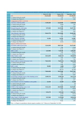 E-UpDates October 2016
Surge Research Support
8
March 31, 2016 August, 2016 September, 2016*
M3 116,54,340 122,28,910 121,90,570
% change during the month 1.54 (0.31)
% change since March 31 4.93 4.60
(A) Components of M3 ( 1+2+3+4)
1 Currency with the public 15,98,100 16,60,090 16,88,030
% change during the month (0.06) 1.68
% change since March 31 3.88 5.63
2 Demand deposits with banks 9,97,020 10,39,300 10,47,750
% change during the month 5.75 0.81
% change since March 31 4.24 5.09
3 Time deposits with banks 90,43,770 95,15,000 94,40,390
% change during the month 1.37 (0.78)
% change since March 31 5.21 4.39
4 Other deposits with RBI 15,450 14,520 14,400
% change during the month 6.84 (0.83)
% change since March 31 (6.02) (6.80)
(B) Sources of M3 (5+6+7+8-9)
5 Net bank credit to govt.(i+ii) 32,41,030 38,07,250 36,37,430
% change during the month 3.09 (4.46)
% change since March 31 17.47 12.23
i RBI's credit 4,25,000 7,38,540 6,08,460
% change during the month 5.56 (17.61)
% change since March 31 73.77 43.17
ii Other banks' credit 28,16,030 30,68,710 30,28,970
% change during the month 2.51 (1.30)
% change since March 31 8.97 7.56
6 Bank credit to commercial sector (i+ii) 78,21,910 78,59,910 78,45,480
% change during the month 0.66 (0.18)
% change since March 31 0.49 0.30
i RBI's credit 20,080 6,880 7,710
% change during the month (9.35) 12.06
% change since March 31 (65.74) (61.60)
ii Other banks' credit 78,01,830 78,53,040 78,37,760
% change during the month 0.67 (0.19)
% change since March 31 0.66 0.46
7 Net foreign exchange assets of the banking sector 24,90,710 25,98,140 26,12,110
% change during the month 0.90 0.54
% change since March 31 4.31 4.87
8 Government's currency liabilities to the public 21,910 22,600 22,600
% change during the month - 0.0
% change since March 31 3.15 3.1
9 NNML of the banking sector (i+ii) 19,21,210 20,59,000 19,27,050
% change during the month 0.18 (6.41)
% change since March 31 7.17 0.30
i RBI's NNML 9,54,170 9,29,160 9,22,510
% change during the month (4.39) (0.72)
% change since March 31 (2.62) (3.32)
ii Other bank's NNML(Residual) 9,67,040 11,29,840 10,04,540
% change during the month 4.28 (11.09)
% change since March 31 16.83 3.88
COMPONENTS & SOURCES OF MONEY STOCK (M3) AND THEIR VARIATIONS (Rs. crores)
Note: (i) Figures in parentheses denote negative numbers; (ii) *: Data are of September 16, 2016.
 