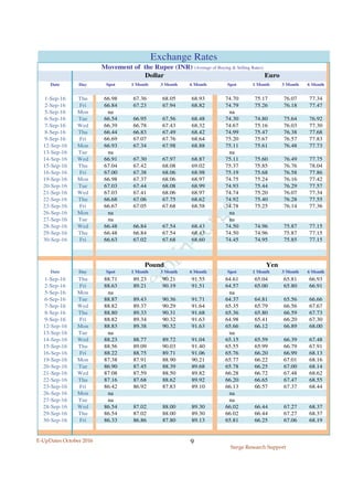 E-UpDates October 2016
Surge Research Support
9
Date Day Spot 1 Month 3 Month 6 Month Spot 1 Month 3 Month 6 Month
1-Sep-16 Thu 66.98 67.36 68.05 68.93 74.70 75.17 76.07 77.34
2-Sep-16 Fri 66.84 67.23 67.94 68.82 74.79 75.26 76.18 77.47
5-Sep-16 Mon na na
6-Sep-16 Tue 66.54 66.95 67.56 68.48 74.30 74.80 75.64 76.92
7-Sep-16 Wed 66.39 66.78 67.43 68.32 74.67 75.16 76.03 77.30
8-Sep-16 Thu 66.44 66.83 67.49 68.42 74.99 75.47 76.38 77.68
9-Sep-16 Fri 66.69 67.07 67.76 68.64 75.20 75.67 76.57 77.83
12-Sep-16 Mon 66.93 67.34 67.98 68.88 75.11 75.61 76.48 77.73
13-Sep-16 Tue na na
14-Sep-16 Wed 66.91 67.30 67.97 68.87 75.11 75.60 76.49 77.75
15-Sep-16 Thu 67.04 67.42 68.08 69.02 75.37 75.85 76.76 78.04
16-Sep-16 Fri 67.00 67.38 68.06 68.98 75.19 75.68 76.58 77.86
19-Sep-16 Mon 66.98 67.37 68.06 68.97 74.75 75.24 76.16 77.42
20-Sep-16 Tue 67.03 67.44 68.08 68.99 74.93 75.44 76.29 77.57
21-Sep-16 Wed 67.03 67.41 68.06 68.97 74.74 75.20 76.07 77.34
22-Sep-16 Thu 66.68 67.06 67.75 68.62 74.92 75.40 76.28 77.55
23-Sep-16 Fri 66.67 67.05 67.68 68.58 74.78 75.25 76.14 77.36
26-Sep-16 Mon na na
27-Sep-16 Tue na na
28-Sep-16 Wed 66.48 66.84 67.54 68.43 74.50 74.96 75.87 77.15
29-Sep-16 Thu 66.48 66.84 67.54 68.43 74.50 74.96 75.87 77.15
30-Sep-16 Fri 66.63 67.02 67.68 68.60 74.45 74.95 75.85 77.15
Date Day Spot 1 Month 3 Month 6 Month Spot 1 Month 3 Month 6 Month
1-Sep-16 Thu 88.71 89.23 90.21 91.55 64.61 65.04 65.81 66.93
2-Sep-16 Fri 88.63 89.21 90.19 91.51 64.57 65.00 65.80 66.91
5-Sep-16 Mon na na
6-Sep-16 Tue 88.87 89.43 90.36 91.71 64.37 64.81 65.56 66.66
7-Sep-16 Wed 88.82 89.37 90.29 91.64 65.35 65.79 66.56 67.67
8-Sep-16 Thu 88.80 89.33 90.31 91.68 65.36 65.80 66.59 67.73
9-Sep-16 Fri 88.82 89.34 90.32 91.63 64.98 65.41 66.20 67.30
12-Sep-16 Mon 88.83 89.38 90.32 91.63 65.66 66.12 66.89 68.00
13-Sep-16 Tue na na
14-Sep-16 Wed 88.23 88.77 89.72 91.04 65.15 65.59 66.39 67.48
15-Sep-16 Thu 88.56 89.09 90.03 91.40 65.55 65.99 66.79 67.91
16-Sep-16 Fri 88.22 88.75 89.71 91.06 65.76 66.20 66.99 68.13
19-Sep-16 Mon 87.38 87.91 88.90 90.21 65.77 66.22 67.01 68.16
20-Sep-16 Tue 86.90 87.45 88.39 89.68 65.78 66.25 67.00 68.14
21-Sep-16 Wed 87.08 87.59 88.50 89.82 66.28 66.72 67.48 68.62
22-Sep-16 Thu 87.16 87.68 88.62 89.92 66.20 66.65 67.47 68.55
23-Sep-16 Fri 86.42 86.92 87.83 89.10 66.13 66.57 67.37 68.44
26-Sep-16 Mon na na
27-Sep-16 Tue na na
28-Sep-16 Wed 86.54 87.02 88.00 89.30 66.02 66.44 67.27 68.37
29-Sep-16 Thu 86.54 87.02 88.00 89.30 66.02 66.44 67.27 68.37
30-Sep-16 Fri 86.33 86.86 87.80 89.13 65.81 66.25 67.06 68.19
Exchange Rates
Movement of the Rupee (INR) (Average of Buying & Selling Rates)
Dollar Euro
Pound Yen
 