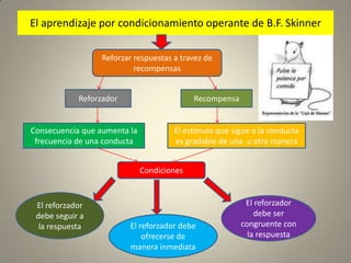 El aprendizaje por condicionamiento operante de B.F. SkinnerReforzar respuestas a travez de recompensasReforzadorRecompensaConsecuencia que aumenta la frecuencia de una conductaEl estímulo que sigue a la conducta es gradable de una  u otra maneraCondicionesEl reforzador debe seguir a la respuestaEl reforzador debe ser congruente con la respuestaEl reforzador debe ofrecerse de manera inmediata