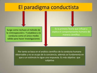 El paradigma conductistaSurge como rechazo al método de la «introspección». Y establece a la conducta como el único medio válido para hacer investigacionesEs la primera Teoría que influye y explica el comportamiento humano de manera científicaPor tanto se basa en el análisis científico de la conducta humana observable y no se ocupa de la conciencia, además se fundamenta en que a un estímulo le sigue una respuesta. Es más objetiva  que subjetiva